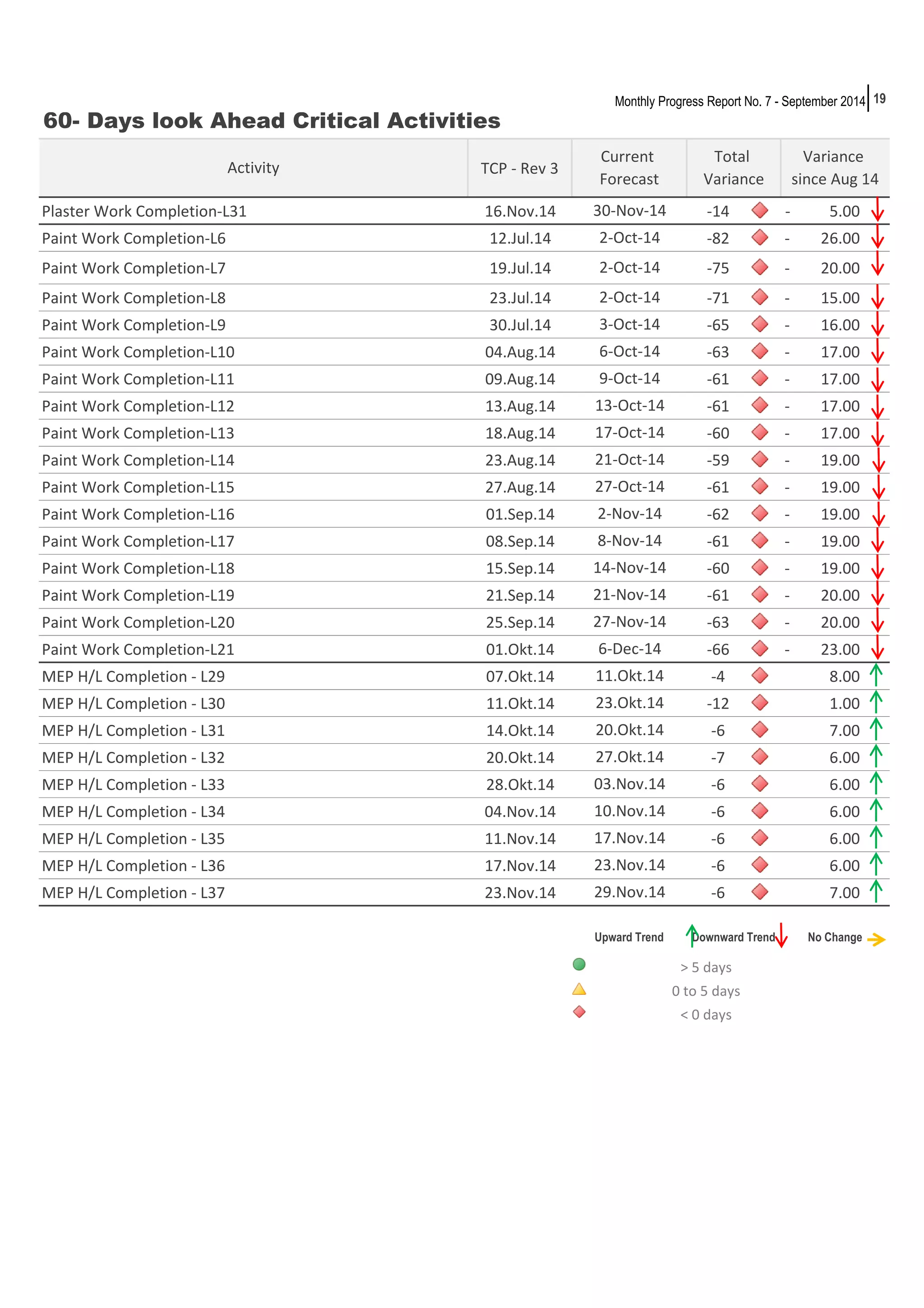 19 
60- Days look Ahead Critical Activities 
TCP - Rev 3 
Monthly Progress Report No. 7 - September 2014 
Current 
Forecast 
30-Nov-14 
Plaster Work Completion-L31 16.Nov.14 -14 - 5.00 
Paint Work Completion-L6 12.Jul.14 -82 - 2 6.00 
Paint Work Completion-L7 19.Jul.14 2-Oct-14 
-75 - 2 0.00 
Paint Work Completion-L8 23.Jul.14 2-Oct-14 
-71 - 1 5.00 
Paint Work Completion-L9 30.Jul.14 3-Oct-14 
-65 - 1 6.00 
Paint Work Completion-L10 04.Aug.14 6-Oct-14 
-63 - 1 7.00 
Paint Work Completion-L11 09.Aug.14 -61 - 1 7.00 
Paint Work Completion-L12 13.Aug.14 -61 - 1 7.00 
Paint Work Completion-L13 18.Aug.14 -60 - 1 7.00 
Paint Work Completion-L14 23.Aug.14 -59 - 1 9.00 
Paint Work Completion-L15 27.Aug.14 -61 - 1 9.00 
Paint Work Completion-L16 01.Sep.14 -62 - 1 9.00 
Paint Work Completion-L17 08.Sep.14 -61 - 1 9.00 
Paint Work Completion-L18 15.Sep.14 -60 - 1 9.00 
Paint Work Completion-L19 21.Sep.14 21-Nov-14 
-61 - 2 0.00 
Paint Work Completion-L20 25.Sep.14 27-Nov-14 
-63 - 2 0.00 
Paint Work Completion-L21 01.Okt.14 6-Dec-14 
-66 - 2 3.00 
MEP H/L Completion - L29 07.Okt.14 11.Okt.14 
-4 8.00 
MEP H/L Completion - L30 11.Okt.14 23.Okt.14 
-12 1.00 
MEP H/L Completion - L31 14.Okt.14 20.Okt.14 
-6 7.00 
MEP H/L Completion - L32 20.Okt.14 27.Okt.14 
-7 6.00 
MEP H/L Completion - L33 28.Okt.14 03.Nov.14 
-6 6.00 
MEP H/L Completion - L34 04.Nov.14 10.Nov.14 
-6 6.00 
MEP H/L Completion - L35 11.Nov.14 17.Nov.14 
-6 6.00 
MEP H/L Completion - L36 17.Nov.14 23.Nov.14 
-6 6.00 
MEP H/L Completion - L37 23.Nov.14 29.Nov.14 
-6 7.00 
90% 
34% 
5% 
Variance 
since Aug 14 
Activity 
2-Oct-14 
9-Oct-14 
13-Oct-14 
17-Oct-14 
21-Oct-14 
27-Oct-14 
2-Nov-14 
8-Nov-14 
14-Nov-14 
Total 
Variance 
Upward Trend Downward Trend No Change 
> 5 days 
0 to 5 days 
< 0 days 
 