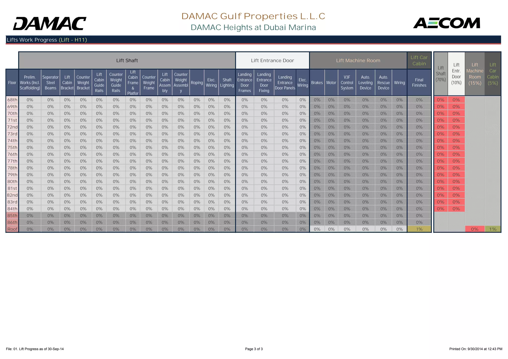 Floor 
Prelim. 
Works (Incl. 
Scaffolding) 
Seperator 
Steel 
Beams 
Lift 
Cabin 
Bracket 
Counter 
Weight 
Bracket 
Lift 
Cabin 
Guide 
Counter 
Weight 
Guide 
Lift 
Cabin 
Frame 
& 
Counter 
Weight 
Frame 
Lift 
Cabin 
Assem 
Counter 
Weight 
Assembl 
Roping Elec. 
Wiring 
Shaft 
Lighting 
Landing 
Entrance 
Door 
Landing 
Entrance 
Door 
Landing 
Entrance 
Door Panels 
Elec. 
Wiring Brakes Motor 
V3F 
Control 
System 
Auto. 
Leveling 
Device 
Auto. 
Rescue 
Device 
Wiring Final 
Finishes 
Lift 
Machine 
Room 
(15%) 
Lift 
Car 
Cabin 
(5%) 
DAMAC Gulf Properties L.L.C 
DAMAC Heights at Dubai Marina 
Lifts Work Progress (Lift - H11) 
Lift Shaft Lift Entrance Door Lift Machine Room 
Lift Car 
Cabin 
Lift 
Shaft 
(70%) 
Lift 
Entr. 
Door 
(10%) 
Rails 
Rails 
Platfor 
bly 
y 
Frames 
Fixing 
68th 0% 0% 0% 0% 0% 0% 0% 0% 0% 0% 0% 0% 0% 0% 0% 0% 0% 0% 0% 0% 0% 0% 0% 0% 0% 0% 
69th 0% 0% 0% 0% 0% 0% 0% 0% 0% 0% 0% 0% 0% 0% 0% 0% 0% 0% 0% 0% 0% 0% 0% 0% 0% 0% 
70th 0% 0% 0% 0% 0% 0% 0% 0% 0% 0% 0% 0% 0% 0% 0% 0% 0% 0% 0% 0% 0% 0% 0% 0% 0% 0% 
71st 0% 0% 0% 0% 0% 0% 0% 0% 0% 0% 0% 0% 0% 0% 0% 0% 0% 0% 0% 0% 0% 0% 0% 0% 0% 0% 
72nd 0% 0% 0% 0% 0% 0% 0% 0% 0% 0% 0% 0% 0% 0% 0% 0% 0% 0% 0% 0% 0% 0% 0% 0% 0% 0% 
73rd 0% 0% 0% 0% 0% 0% 0% 0% 0% 0% 0% 0% 0% 0% 0% 0% 0% 0% 0% 0% 0% 0% 0% 0% 0% 0% 
74th 0% 0% 0% 0% 0% 0% 0% 0% 0% 0% 0% 0% 0% 0% 0% 0% 0% 0% 0% 0% 0% 0% 0% 0% 0% 0% 
75th 0% 0% 0% 0% 0% 0% 0% 0% 0% 0% 0% 0% 0% 0% 0% 0% 0% 0% 0% 0% 0% 0% 0% 0% 0% 0% 
76th 0% 0% 0% 0% 0% 0% 0% 0% 0% 0% 0% 0% 0% 0% 0% 0% 0% 0% 0% 0% 0% 0% 0% 0% 0% 0% 
77th 0% 0% 0% 0% 0% 0% 0% 0% 0% 0% 0% 0% 0% 0% 0% 0% 0% 0% 0% 0% 0% 0% 0% 0% 0% 0% 
78th 0% 0% 0% 0% 0% 0% 0% 0% 0% 0% 0% 0% 0% 0% 0% 0% 0% 0% 0% 0% 0% 0% 0% 0% 0% 0% 
79th 0% 0% 0% 0% 0% 0% 0% 0% 0% 0% 0% 0% 0% 0% 0% 0% 0% 0% 0% 0% 0% 0% 0% 0% 0% 0% 
80th 0% 0% 0% 0% 0% 0% 0% 0% 0% 0% 0% 0% 0% 0% 0% 0% 0% 0% 0% 0% 0% 0% 0% 0% 0% 0% 
81st 0% 0% 0% 0% 0% 0% 0% 0% 0% 0% 0% 0% 0% 0% 0% 0% 0% 0% 0% 0% 0% 0% 0% 0% 0% 0% 
82nd 0% 0% 0% 0% 0% 0% 0% 0% 0% 0% 0% 0% 0% 0% 0% 0% 0% 0% 0% 0% 0% 0% 0% 0% 0% 0% 
83rd 0% 0% 0% 0% 0% 0% 0% 0% 0% 0% 0% 0% 0% 0% 0% 0% 0% 0% 0% 0% 0% 0% 0% 0% 0% 0% 
84th 0% 0% 0% 0% 0% 0% 0% 0% 0% 0% 0% 0% 0% 0% 0% 0% 0% 0% 0% 0% 0% 0% 0% 0% 0% 0% 
85th 0% 0% 0% 0% 0% 0% 0% 0% 0% 0% 0% 0% 0% 0% 0% 0% 0% 0% 0% 0% 0% 0% 0% 0% 
86th 0% 0% 0% 0% 0% 0% 0% 0% 0% 0% 0% 0% 0% 0% 0% 0% 0% 0% 0% 0% 0% 0% 0% 0% 
Roof 0% 0% 0% 0% 0% 0% 0% 0% 0% 0% 0% 0% 0% 0% 0% 0% 0% 0% 0% 0% 0% 0% 0% 1% 0% 1% 
File: 01. Lift Progress as of 30-Sep-14 Page 3 of 3 Printed On: 9/30/2014 at 12:43 PM 
 