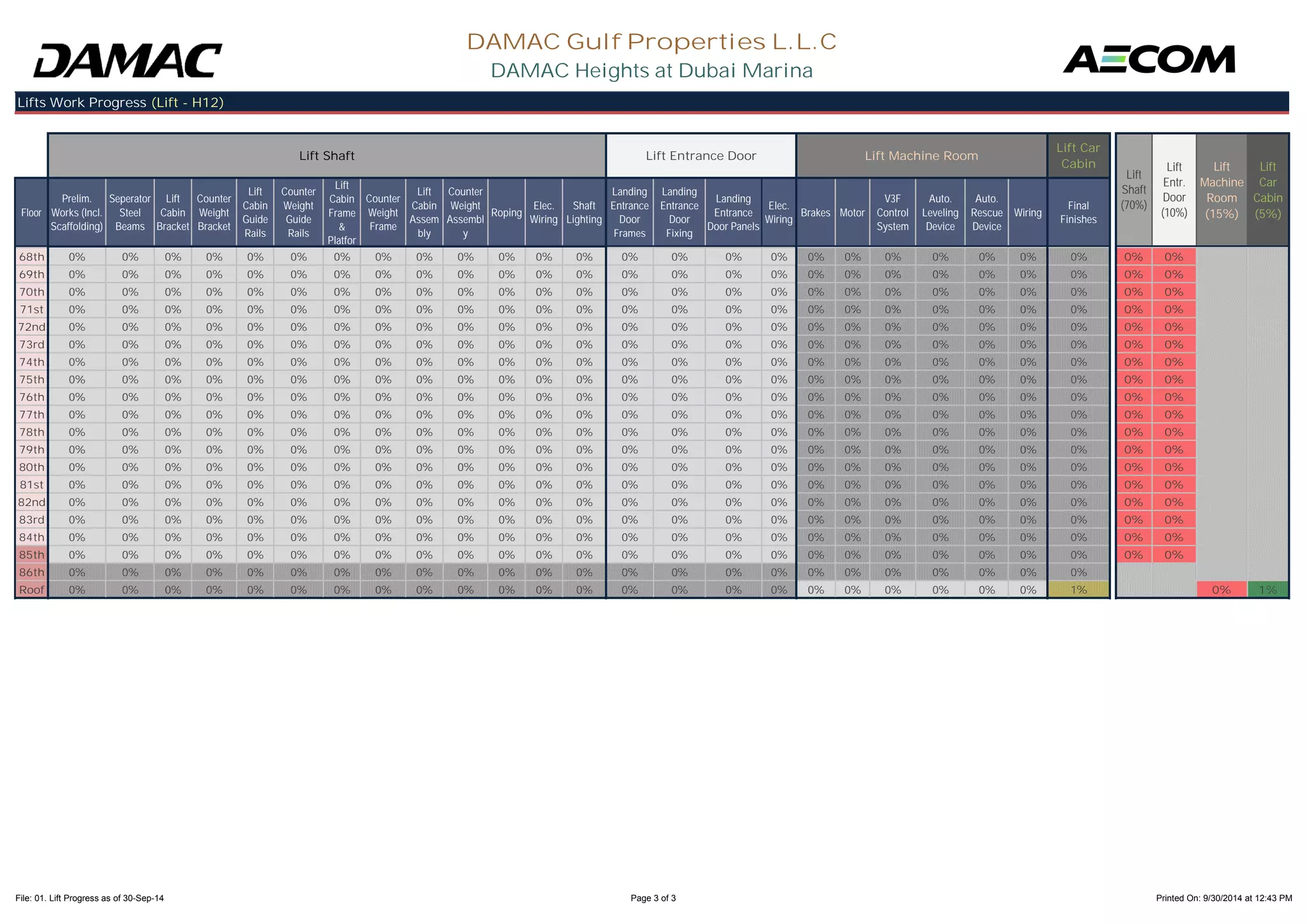 Floor 
Prelim. 
Works (Incl. 
Scaffolding) 
Seperator 
Steel 
Beams 
Lift 
Cabin 
Bracket 
Counter 
Weight 
Bracket 
Lift 
Cabin 
Guide 
Counter 
Weight 
Guide 
Lift 
Cabin 
Frame 
& 
Counter 
Weight 
Frame 
Lift 
Cabin 
Assem 
Counter 
Weight 
Assembl 
Roping Elec. 
Wiring 
Shaft 
Lighting 
Landing 
Entrance 
Door 
Landing 
Entrance 
Door 
Landing 
Entrance 
Door Panels 
Elec. 
Wiring Brakes Motor 
V3F 
Control 
System 
Auto. 
Leveling 
Device 
Auto. 
Rescue 
Device 
Wiring Final 
Finishes 
Lift 
Machine 
Room 
(15%) 
Lift 
Car 
Cabin 
(5%) 
DAMAC Gulf Properties L.L.C 
DAMAC Heights at Dubai Marina 
Lifts Work Progress (Lift - H12) 
Lift Shaft Lift Entrance Door Lift Machine Room 
Lift Car 
Cabin 
Lift 
Shaft 
(70%) 
Lift 
Entr. 
Door 
(10%) 
Rails 
Rails 
Platfor 
bly 
y 
Frames 
Fixing 
68th 0% 0% 0% 0% 0% 0% 0% 0% 0% 0% 0% 0% 0% 0% 0% 0% 0% 0% 0% 0% 0% 0% 0% 0% 0% 0% 
69th 0% 0% 0% 0% 0% 0% 0% 0% 0% 0% 0% 0% 0% 0% 0% 0% 0% 0% 0% 0% 0% 0% 0% 0% 0% 0% 
70th 0% 0% 0% 0% 0% 0% 0% 0% 0% 0% 0% 0% 0% 0% 0% 0% 0% 0% 0% 0% 0% 0% 0% 0% 0% 0% 
71st 0% 0% 0% 0% 0% 0% 0% 0% 0% 0% 0% 0% 0% 0% 0% 0% 0% 0% 0% 0% 0% 0% 0% 0% 0% 0% 
72nd 0% 0% 0% 0% 0% 0% 0% 0% 0% 0% 0% 0% 0% 0% 0% 0% 0% 0% 0% 0% 0% 0% 0% 0% 0% 0% 
73rd 0% 0% 0% 0% 0% 0% 0% 0% 0% 0% 0% 0% 0% 0% 0% 0% 0% 0% 0% 0% 0% 0% 0% 0% 0% 0% 
74th 0% 0% 0% 0% 0% 0% 0% 0% 0% 0% 0% 0% 0% 0% 0% 0% 0% 0% 0% 0% 0% 0% 0% 0% 0% 0% 
75th 0% 0% 0% 0% 0% 0% 0% 0% 0% 0% 0% 0% 0% 0% 0% 0% 0% 0% 0% 0% 0% 0% 0% 0% 0% 0% 
76th 0% 0% 0% 0% 0% 0% 0% 0% 0% 0% 0% 0% 0% 0% 0% 0% 0% 0% 0% 0% 0% 0% 0% 0% 0% 0% 
77th 0% 0% 0% 0% 0% 0% 0% 0% 0% 0% 0% 0% 0% 0% 0% 0% 0% 0% 0% 0% 0% 0% 0% 0% 0% 0% 
78th 0% 0% 0% 0% 0% 0% 0% 0% 0% 0% 0% 0% 0% 0% 0% 0% 0% 0% 0% 0% 0% 0% 0% 0% 0% 0% 
79th 0% 0% 0% 0% 0% 0% 0% 0% 0% 0% 0% 0% 0% 0% 0% 0% 0% 0% 0% 0% 0% 0% 0% 0% 0% 0% 
80th 0% 0% 0% 0% 0% 0% 0% 0% 0% 0% 0% 0% 0% 0% 0% 0% 0% 0% 0% 0% 0% 0% 0% 0% 0% 0% 
81st 0% 0% 0% 0% 0% 0% 0% 0% 0% 0% 0% 0% 0% 0% 0% 0% 0% 0% 0% 0% 0% 0% 0% 0% 0% 0% 
82nd 0% 0% 0% 0% 0% 0% 0% 0% 0% 0% 0% 0% 0% 0% 0% 0% 0% 0% 0% 0% 0% 0% 0% 0% 0% 0% 
83rd 0% 0% 0% 0% 0% 0% 0% 0% 0% 0% 0% 0% 0% 0% 0% 0% 0% 0% 0% 0% 0% 0% 0% 0% 0% 0% 
84th 0% 0% 0% 0% 0% 0% 0% 0% 0% 0% 0% 0% 0% 0% 0% 0% 0% 0% 0% 0% 0% 0% 0% 0% 0% 0% 
85th 0% 0% 0% 0% 0% 0% 0% 0% 0% 0% 0% 0% 0% 0% 0% 0% 0% 0% 0% 0% 0% 0% 0% 0% 0% 0% 
86th 0% 0% 0% 0% 0% 0% 0% 0% 0% 0% 0% 0% 0% 0% 0% 0% 0% 0% 0% 0% 0% 0% 0% 0% 
Roof 0% 0% 0% 0% 0% 0% 0% 0% 0% 0% 0% 0% 0% 0% 0% 0% 0% 0% 0% 0% 0% 0% 0% 1% 0% 1% 
File: 01. Lift Progress as of 30-Sep-14 Page 3 of 3 Printed On: 9/30/2014 at 12:43 PM 
 