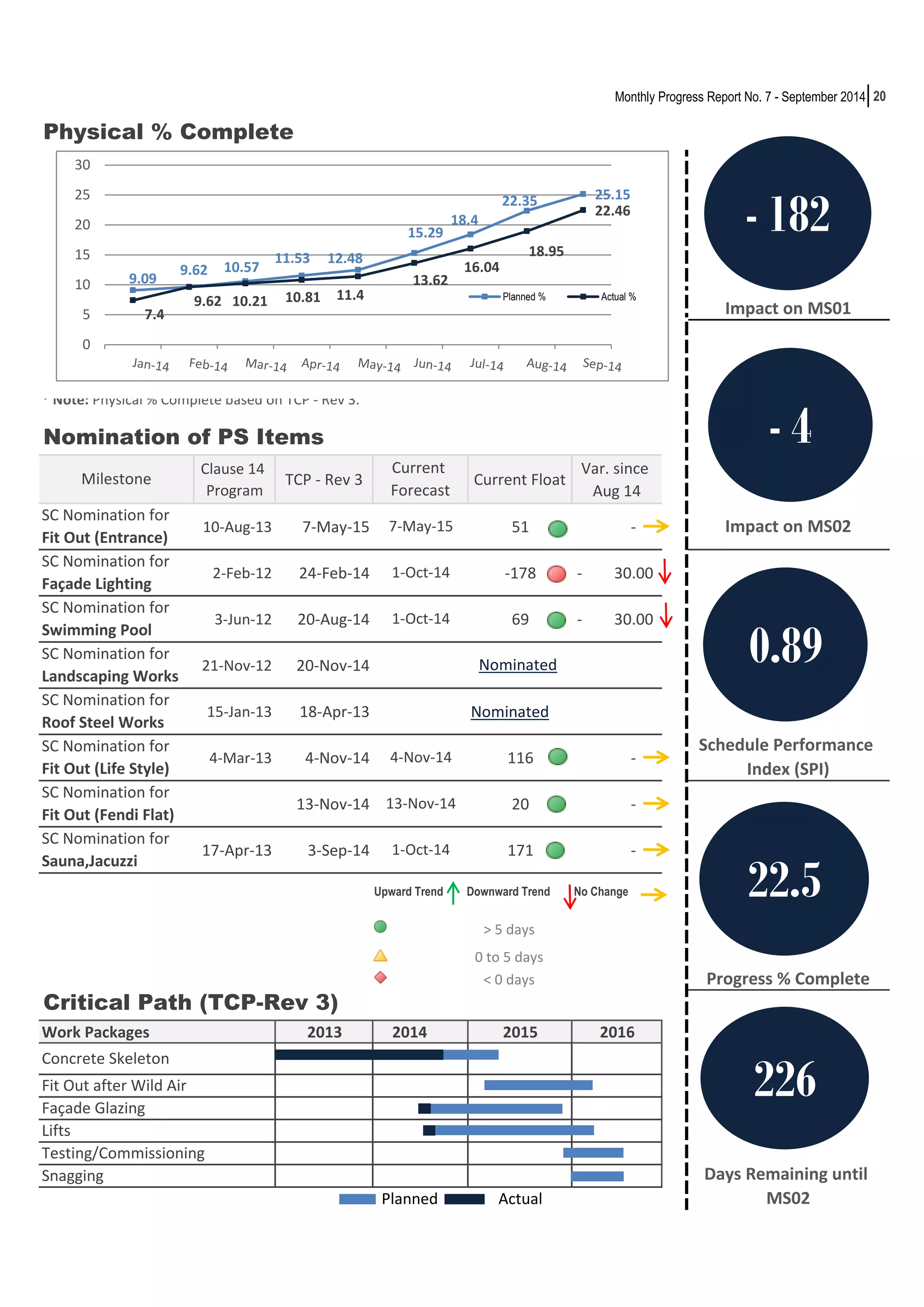 20 
Physical % Complete 
30 
25 
20 
15 
10 
5 
* Note: Physical % Complete based on TCP - Rev 3. 
Nomination of PS Items 
Clause 14 
Program 
TCP - Rev 3 Current Float 
Var. since 
Aug 14 
7-May-15 
10-Aug-13 7-May-15 51 - 
1-Oct-14 
2-Feb-12 24-Feb-14 -178 - 30.00 
1-Oct-14 
3-Jun-12 20-Aug-14 69 - 30.00 
21-Nov-12 20-Nov-14 
15-Jan-13 18-Apr-13 Nominated 
4-Mar-13 4-Nov-14 116 - 
13-Nov-14 20 - 
17-Apr-13 3-Sep-14 171 - 
90% 
34% 
5% 
SC Nomination for 
Fit Out (Life Style) 
SC Nomination for 
Fit Out (Fendi Flat) 
SC Nomination for 
Sauna,Jacuzzi 
Critical Path (TCP-Rev 3) 
Work Packages 2013 2014 2015 2016 
Planned Actual 
Impact on MS02 
0.89 
Schedule Performance 
Index (SPI) 
SC Nomination for 
Fit Out (Entrance) 
SC Nomination for 
Façade Lighting 
SC Nomination for 
Swimming Pool 
No Change 
Milestone 
Nominated 
Downward Trend 
> 5 days 
0 to 5 days 
Monthly Progress Report No. 7 - September 2014 
Progress % Complete 
Days Remaining until 
MS02 
4-Nov-14 
Impact on MS01 
Concrete Skeleton 
Fit Out after Wild Air 
Façade Glazing 
Lifts 
Testing/Commissioning 
Current 
Forecast 
< 0 days 
13-Nov-14 
1-Oct-14 
Upward Trend 
SC Nomination for 
Landscaping Works 
SC Nomination for 
Roof Steel Works 
Snagging 
9.09 
9.62 10.57 
11.53 12.48 
15.29 
18.4 
22.35 25.15 
7.4 
9.62 10.21 10.81 11.4 
13.62 
16.04 
18.95 
22.46 
0 
Planned % Actual % 
- 182 
- 4 
22.5 
226 
 