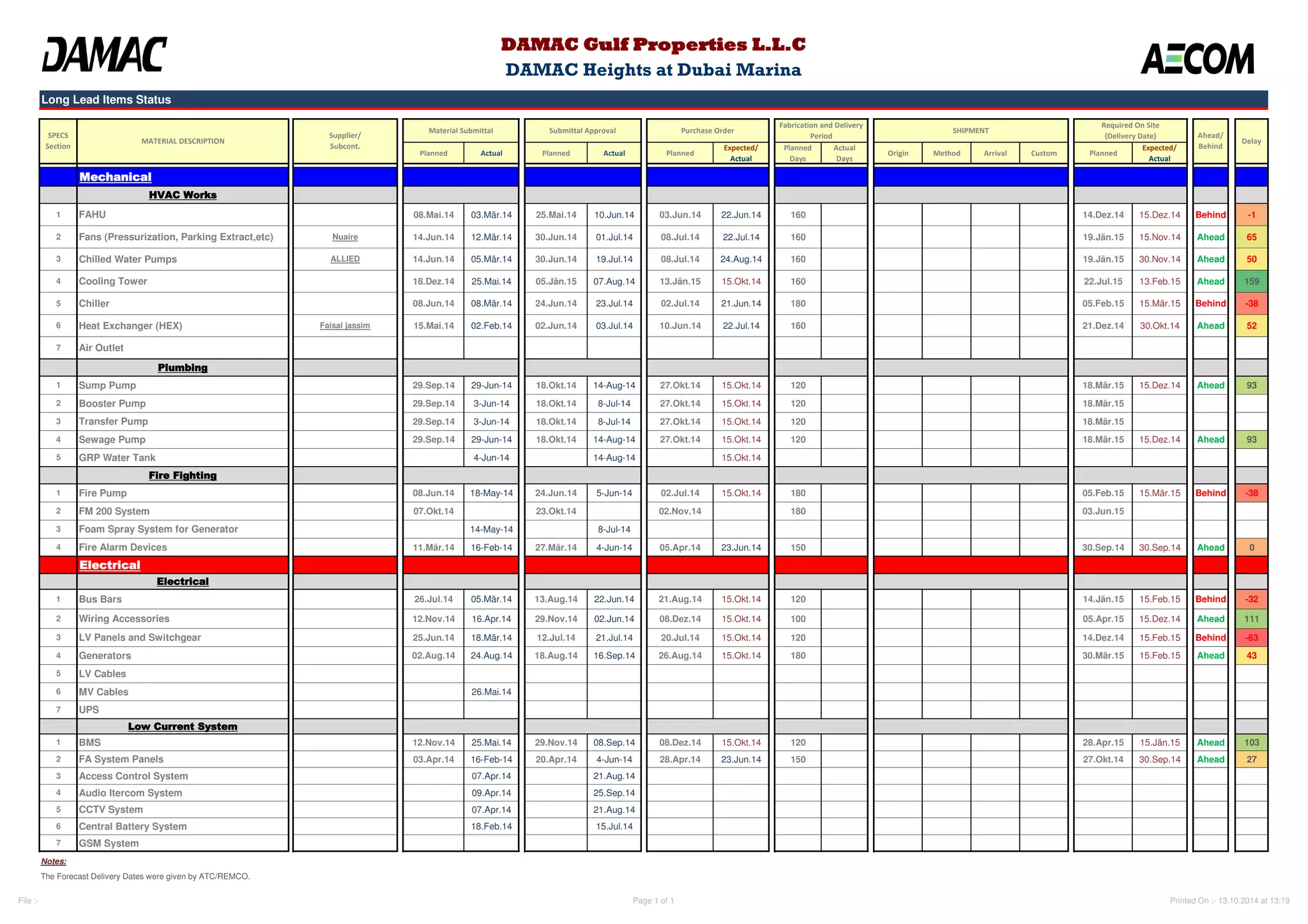 Long Lead Items Status 
Planned Actual Planned Actual Planned 
Expected/ 
Actual 
Planned 
Days 
Actual 
Days 
Origin Method Arrival Custom Planned 
Expected/ 
Actual 
Mechanical 
HVAC Works 
1 FAHU 08.Mai.14 03.Mär.14 25.Mai.14 10.Jun.14 03.Jun.14 22.Jun.14 160 14.Dez.14 15.Dez.14 Behind -1 
2 Fans (Pressurization, Parking Extract,etc) Nuaire 14.Jun.14 12.Mär.14 30.Jun.14 01.Jul.14 08.Jul.14 22.Jul.14 160 19.Jän.15 15.Nov.14 Ahead 65 
3 Chilled Water Pumps ALLIED 14.Jun.14 05.Mär.14 30.Jun.14 19.Jul.14 08.Jul.14 24.Aug.14 160 19.Jän.15 30.Nov.14 Ahead 50 
4 Cooling Tower 18.Dez.14 25.Mai.14 05.Jän.15 07.Aug.14 13.Jän.15 15.Okt.14 160 22.Jul.15 13.Feb.15 Ahead 159 
5 Chiller 08.Jun.14 08.Mär.14 24.Jun.14 23.Jul.14 02.Jul.14 21.Jun.14 180 05.Feb.15 15.Mär.15 Behind -38 
6 Heat Exchanger (HEX) Faisal jassim 15.Mai.14 02.Feb.14 02.Jun.14 03.Jul.14 10.Jun.14 22.Jul.14 160 21.Dez.14 30.Okt.14 Ahead 52 
7 Air Outlet 
Plumbing 
1 Sump Pump 29.Sep.14 29-Jun-14 18.Okt.14 14-Aug-14 27.Okt.14 15.Okt.14 120 18.Mär.15 15.Dez.14 Ahead 93 
2 Booster Pump 29.Sep.14 3-Jun-14 18.Okt.14 8-Jul-14 27.Okt.14 15.Okt.14 120 18.Mär.15 
3 Transfer Pump 29.Sep.14 3-Jun-14 18.Okt.14 8-Jul-14 27.Okt.14 15.Okt.14 120 18.Mär.15 
4 Sewage Pump 29.Sep.14 29-Jun-14 18.Okt.14 14-Aug-14 27.Okt.14 15.Okt.14 120 18.Mär.15 15.Dez.14 Ahead 93 
5 GRP Water Tank 4-Jun-14 14-Aug-14 15.Okt.14 
Fire Fighting 
1 Fire Pump 08.Jun.14 18-May-14 24.Jun.14 5-Jun-14 02.Jul.14 15.Okt.14 180 05.Feb.15 15.Mär.15 Behind -38 
2 FM 200 System 07.Okt.14 23.Okt.14 02.Nov.14 180 03.Jun.15 
3 Foam Spray System for Generator 14-May-14 8-Jul-14 
4 Fire Alarm Devices 11.Mär.14 16-Feb-14 27.Mär.14 4-Jun-14 05.Apr.14 23.Jun.14 150 30.Sep.14 30.Sep.14 Ahead 0 
Electrical 
Electrical 
1 Bus Bars 26.Jul.14 05.Mär.14 13.Aug.14 22.Jun.14 21.Aug.14 15.Okt.14 120 14.Jän.15 15.Feb.15 Behind -32 
2 Wiring Accessories 12.Nov.14 16.Apr.14 29.Nov.14 02.Jun.14 08.Dez.14 15.Okt.14 100 05.Apr.15 15.Dez.14 Ahead 111 
3 LV Panels and Switchgear 25.Jun.14 18.Mär.14 12.Jul.14 21.Jul.14 20.Jul.14 15.Okt.14 120 14.Dez.14 15.Feb.15 Behind -63 
4 Generators 02.Aug.14 24.Aug.14 18.Aug.14 16.Sep.14 26.Aug.14 15.Okt.14 180 30.Mär.15 15.Feb.15 Ahead 43 
5 LV Cables 
6 MV Cables 26.Mai.14 
7 UPS 
Low Current System 
1 BMS 12.Nov.14 25.Mai.14 29.Nov.14 08.Sep.14 08.Dez.14 15.Okt.14 120 28.Apr.15 15.Jän.15 Ahead 103 
2 FA System Panels 03.Apr.14 16-Feb-14 20.Apr.14 4-Jun-14 28.Apr.14 23.Jun.14 150 27.Okt.14 30.Sep.14 Ahead 27 
3 Access Control System 07.Apr.14 21.Aug.14 
4 Audio Itercom System 09.Apr.14 25.Sep.14 
5 CCTV System 07.Apr.14 21.Aug.14 
6 Central Battery System 18.Feb.14 15.Jul.14 
7 GSM System 
Notes: 
The Forecast Delivery Dates were given by ATC/REMCO. 
Material Submittal Submittal Approval SHIPMENT 
Required On Site 
(Delivery Date) 
Delay 
Ahead/ 
Behind 
DAMAC Gulf Properties L.L.C 
DAMAC Heights at Dubai Marina 
Purchase Order 
Fabrication and Delivery 
SPECS Supplier/ 
Period 
MATERIAL DESCRIPTION 
Section 
Subcont. 
File :- Page 1 of 1 Printed On :- 13.10.2014 at 13:19 
 