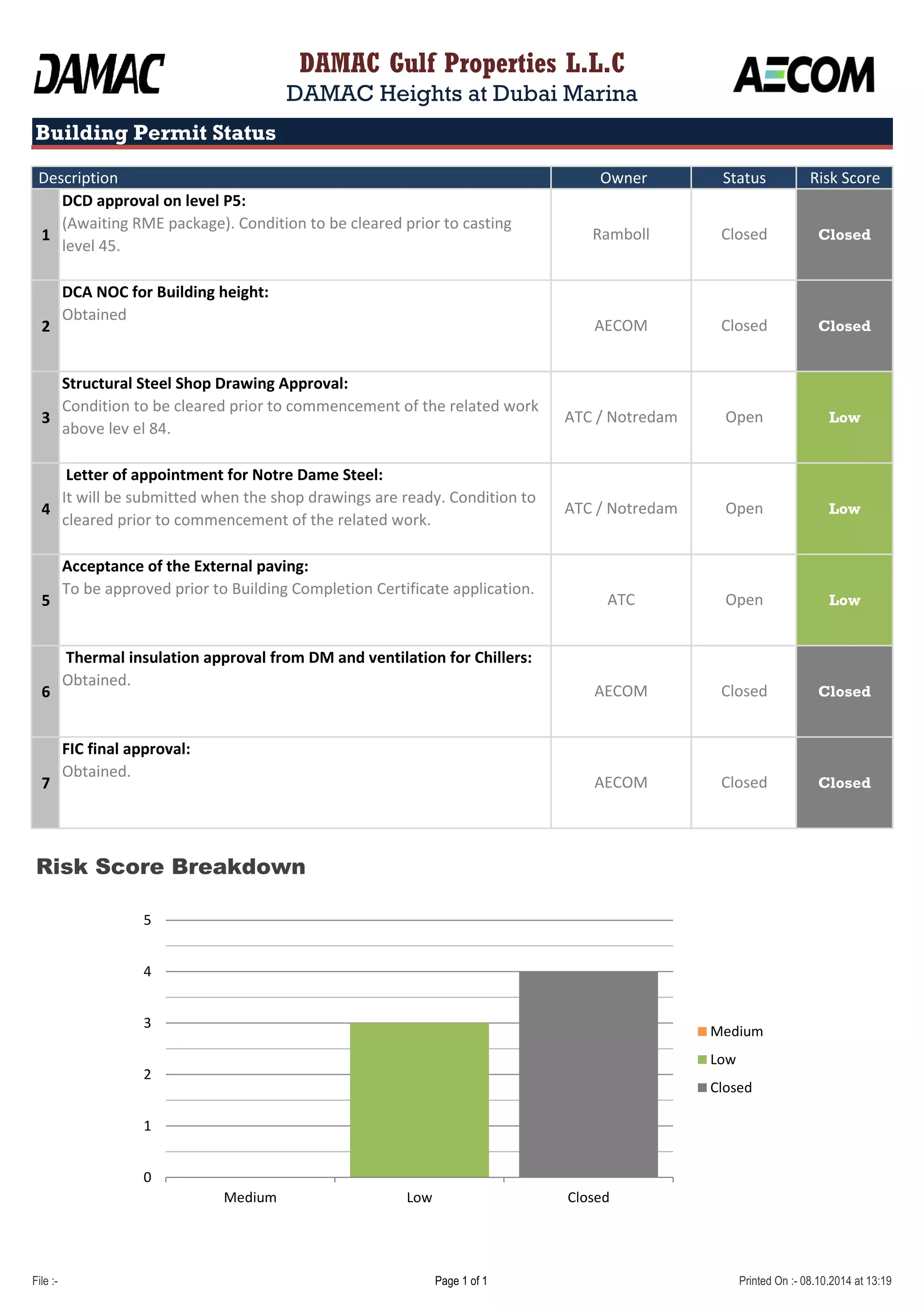 Building Permit Status 
Risk Score 
DAMAC Gulf Properties L.L.C 
DAMAC Heights at Dubai Marina 
Description Owner Status 
Ramboll 
1 Closed 
AECOM 
2 Closed 
3 Low 
4 Low 
5 Low 
Thermal insulation approval from DM and ventilation for Chillers: 
Obtained. 
6 Closed 
7 Closed 
Risk Score Breakdown 
AECOM Closed 
FIC final approval: 
Obtained. 
AECOM Closed 
Letter of appointment for Notre Dame Steel: 
It will be submitted when the shop drawings are ready. Condition to 
cleared prior to commencement of the related work. 
ATC / Notredam Open 
Acceptance of the External paving: 
To be approved prior to Building Completion Certificate application. 
ATC Open 
Structural Steel Shop Drawing Approval: 
Condition to be cleared prior to commencement of the related work 
above lev el 84. 
Closed 
ATC / Notredam Open 
DCD approval on level P5: 
(Awaiting RME package). Condition to be cleared prior to casting 
level 45. 
Closed 
DCA NOC for Building height: 
Obtained 
5 
4 
3 
2 
1 
0 
Medium Low Closed 
Medium 
Low 
Closed 
File :- Page 1 of 1 Printed On :- 08.10.2014 at 13:19 
 
