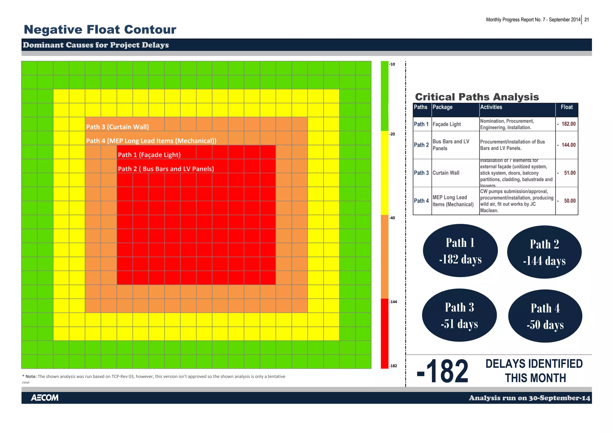 21 
Negative Float Contour 
Dominant Causes for Project Delays 
-10 
Monthly Progress Report No. 7 - September 2014 
Critical Paths Analysis 
Paths Package Activities 
Path 3 (Curtain Wall) Path 1 Façade Light 
Nomination, Procurement, 
Engineering, Installation. 
Path 4 (MEP Long Lead Items (Mechanical)) 
-20 
Path 1 (Façade Light) 
Path 2 ( Bus Bars and LV Panels) 
-40 
-144 
-182 
* Note: The shown analysis was run based on TCP-Rev 03, however, this version isn't approved so the shown analysis is only a tentative 
one. 
Path 3 Curtain Wall 
Installation of 7 elements for 
external façade (unitized system, 
stick system, doors, balcony 
partitions, cladding, balustrade and 
louvers. 
Float 
- 182.00 
- 51.00 
Path 4 
MEP Long Lead 
Items (Mechanical) 
CW pumps submission/approval, 
procurement/installation, producing 
wild air, fit out works by JC 
Maclean. 
- 50.00 
Path 2 
-144 days 
Path 1 
-182 days 
Path 3 
-51 days 
Path 4 
-50 days 
-182 THIS MONTH 
DELAYS IDENTIFIED 
Path 2 
Bus Bars and LV 
Panels 
Procurement/installation of Bus 
Bars and LV Panels. 
- 144.00 
Analysis run on 30-September-14 
 