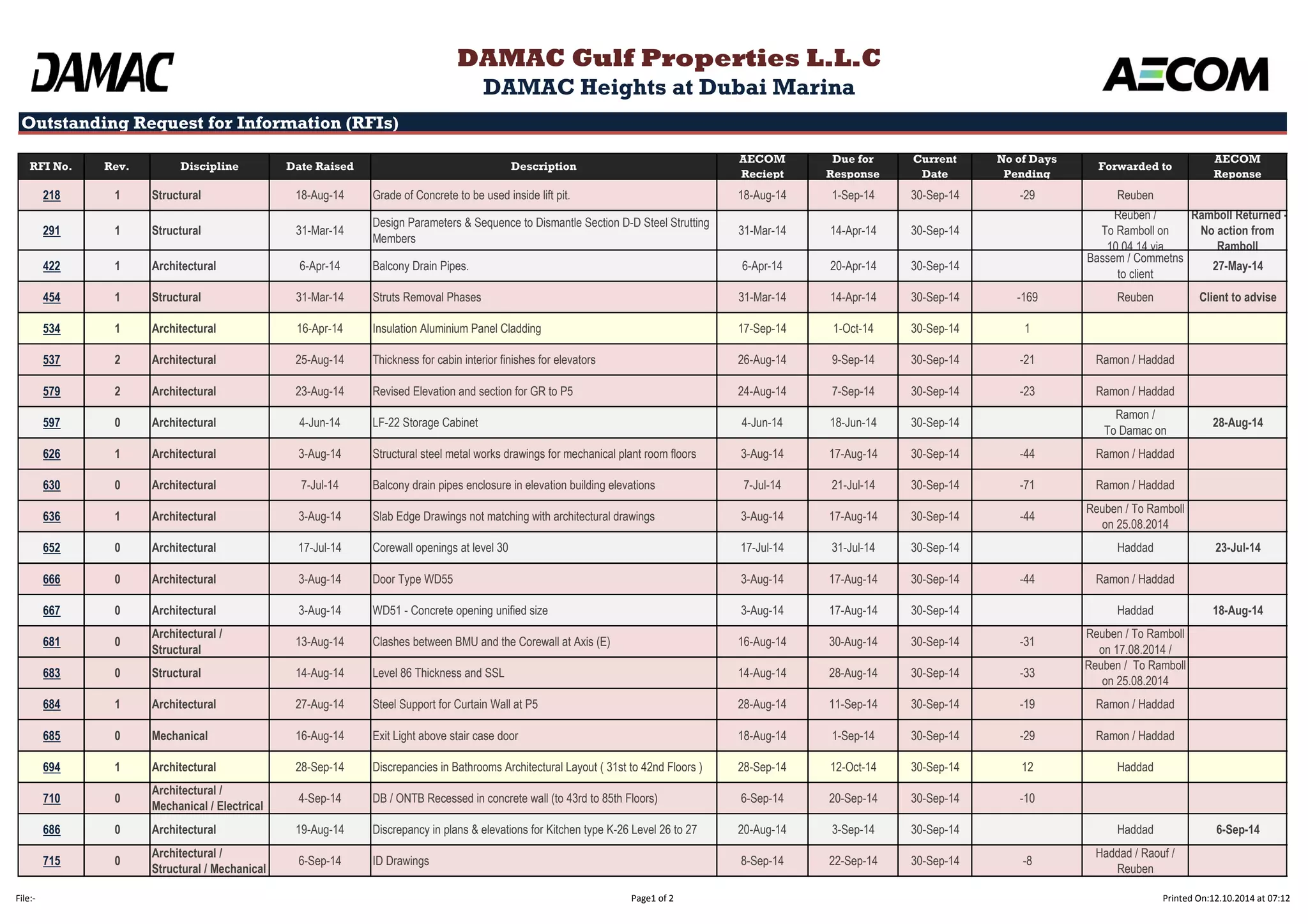 Outstanding Request for Information (RFIs) 
RFI No. Rev. Discipline Date Raised Description 
AECOM 
Reciept 
Due for 
Response 
Current 
Date 
No of Days 
Pending 
Forwarded to 
AECOM 
Reponse 
218 1 Structural 18-Aug-14 Grade of Concrete to be used inside lift pit. 18-Aug-14 1-Sep-14 30-Sep-14 -29 Reuben 
291 1 Structural 31-Mar-14 
Design Parameters & Sequence to Dismantle Section D-D Steel Strutting 
Members 
31-Mar-14 14-Apr-14 30-Sep-14 
Reuben / 
To Ramboll on 
10.04.14 via 
Ramboll Returned - 
No action from 
Ramboll 
422 1 Architectural 6-Apr-14 Balcony Drain Pipes. 6-Apr-14 20-Apr-14 30-Sep-14 
Bassem / Commetns 
to client 
27-May-14 
454 1 Structural 31-Mar-14 Struts Removal Phases 31-Mar-14 14-Apr-14 30-Sep-14 -169 Reuben Client to advise 
534 1 Architectural 16-Apr-14 Insulation Aluminium Panel Cladding 17-Sep-14 1-Oct-14 30-Sep-14 1 
537 2 Architectural 25-Aug-14 Thickness for cabin interior finishes for elevators 26-Aug-14 9-Sep-14 30-Sep-14 -21 Ramon / Haddad 
579 2 Architectural 23-Aug-14 Revised Elevation and section for GR to P5 24-Aug-14 7-Sep-14 30-Sep-14 -23 Ramon / Haddad 
597 0 Architectural 4-Jun-14 LF-22 Storage Cabinet 4-Jun-14 18-Jun-14 30-Sep-14 
Ramon / 
To Damac on 
28-Aug-14 
626 1 Architectural 3-Aug-14 Structural steel metal works drawings for mechanical plant room floors 3-Aug-14 17-Aug-14 30-Sep-14 -44 Ramon / Haddad 
630 0 Architectural 7-Jul-14 Balcony drain pipes enclosure in elevation building elevations 7-Jul-14 21-Jul-14 30-Sep-14 -71 Ramon / Haddad 
636 1 Architectural 3-Aug-14 Slab Edge Drawings not matching with architectural drawings 3-Aug-14 17-Aug-14 30-Sep-14 -44 
Reuben / To Ramboll 
on 25.08.2014 
652 0 Architectural 17-Jul-14 Corewall openings at level 30 17-Jul-14 31-Jul-14 30-Sep-14 Haddad 23-Jul-14 
666 0 Architectural 3-Aug-14 Door Type WD55 3-Aug-14 17-Aug-14 30-Sep-14 -44 Ramon / Haddad 
667 0 Architectural 3-Aug-14 WD51 - Concrete opening unified size 3-Aug-14 17-Aug-14 30-Sep-14 Haddad 18-Aug-14 
681 0 
Architectural / 
Structural 
13-Aug-14 Clashes between BMU and the Corewall at Axis (E) 16-Aug-14 30-Aug-14 30-Sep-14 -31 
Reuben / To Ramboll 
on 17.08.2014 / 
683 0 Structural 14-Aug-14 Level 86 Thickness and SSL 14-Aug-14 28-Aug-14 30-Sep-14 -33 
Reuben / To Ramboll 
on 25.08.2014 
684 1 Architectural 27-Aug-14 Steel Support for Curtain Wall at P5 28-Aug-14 11-Sep-14 30-Sep-14 -19 Ramon / Haddad 
685 0 Mechanical 16-Aug-14 Exit Light above stair case door 18-Aug-14 1-Sep-14 30-Sep-14 -29 Ramon / Haddad 
694 1 Architectural 28-Sep-14 Discrepancies in Bathrooms Architectural Layout ( 31st to 42nd Floors ) 28-Sep-14 12-Oct-14 30-Sep-14 12 Haddad 
710 0 
Architectural / 
Mechanical / Electrical 
4-Sep-14 DB / ONTB Recessed in concrete wall (to 43rd to 85th Floors) 6-Sep-14 20-Sep-14 30-Sep-14 -10 
686 0 Architectural 19-Aug-14 Discrepancy in plans & elevations for Kitchen type K-26 Level 26 to 27 20-Aug-14 3-Sep-14 30-Sep-14 Haddad 6-Sep-14 
715 0 
Architectural / 
Structural / Mechanical 
6-Sep-14 ID Drawings 8-Sep-14 22-Sep-14 30-Sep-14 -8 
Haddad / Raouf / 
Reuben 
DAMAC Gulf Properties L.L.C 
DAMAC Heights at Dubai Marina 
File:- Page1 of 2 Printed On:12.10.2014 at 07:12 
 