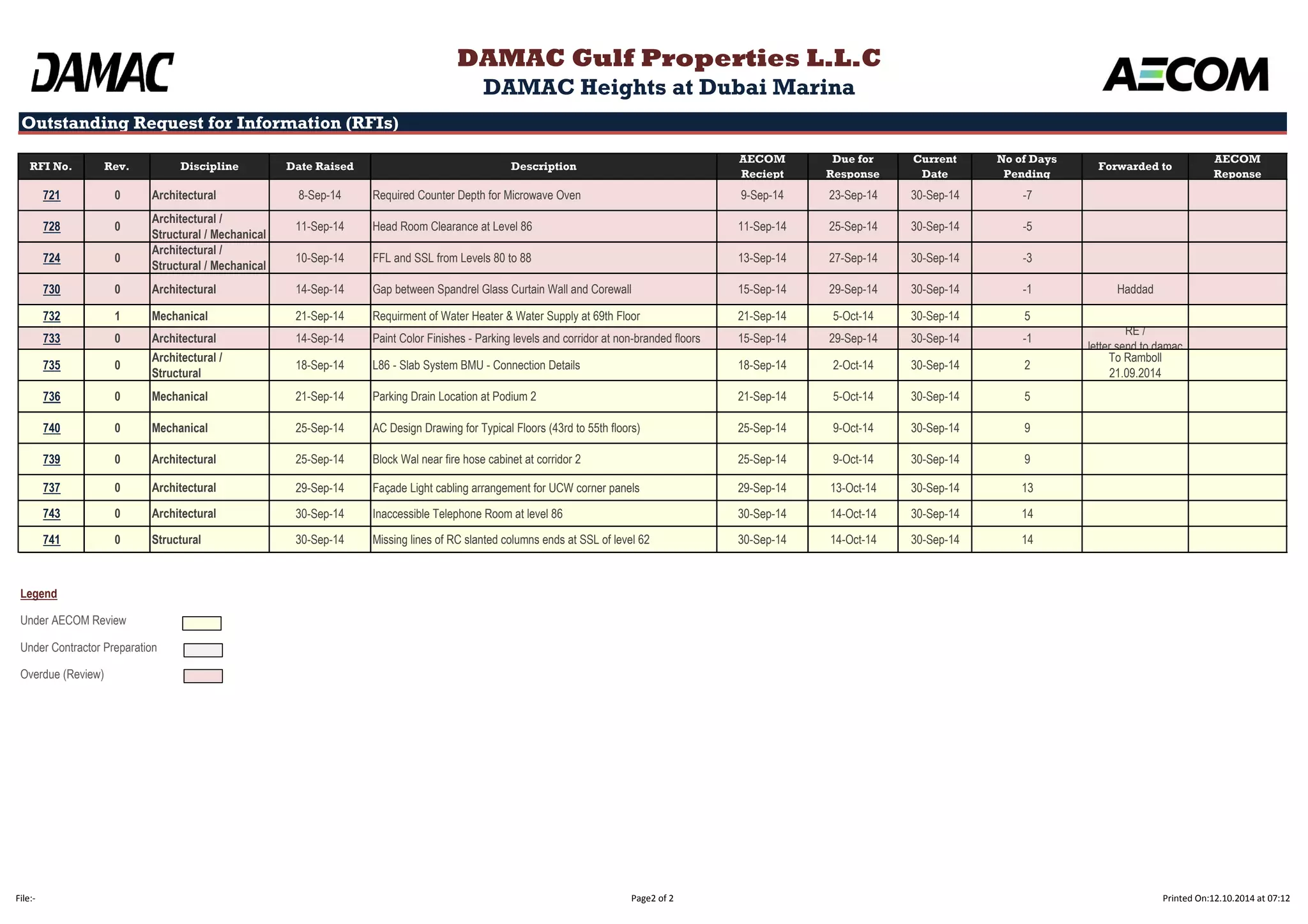 Outstanding Request for Information (RFIs) 
RFI No. Rev. Discipline Date Raised Description 
AECOM 
Reciept 
Due for 
Response 
Current 
Date 
No of Days 
Pending 
Forwarded to 
AECOM 
Reponse 
DAMAC Gulf Properties L.L.C 
DAMAC Heights at Dubai Marina 
721 0 Architectural 8-Sep-14 Required Counter Depth for Microwave Oven 9-Sep-14 23-Sep-14 30-Sep-14 -7 
728 0 
Architectural / 
Structural / Mechanical 
11-Sep-14 Head Room Clearance at Level 86 11-Sep-14 25-Sep-14 30-Sep-14 -5 
724 0 
Architectural / 
Structural / Mechanical 
10-Sep-14 FFL and SSL from Levels 80 to 88 13-Sep-14 27-Sep-14 30-Sep-14 -3 
730 0 Architectural 14-Sep-14 Gap between Spandrel Glass Curtain Wall and Corewall 15-Sep-14 29-Sep-14 30-Sep-14 -1 Haddad 
732 1 Mechanical 21-Sep-14 Requirment of Water Heater & Water Supply at 69th Floor 21-Sep-14 5-Oct-14 30-Sep-14 5 
733 0 Architectural 14-Sep-14 Paint Color Finishes - Parking levels and corridor at non-branded floors 15-Sep-14 29-Sep-14 30-Sep-14 -1 
RE / 
letter send to damac 
735 0 
Architectural / 
Structural 
18-Sep-14 L86 - Slab System BMU - Connection Details 18-Sep-14 2-Oct-14 30-Sep-14 2 
To Ramboll 
21.09.2014 
736 0 Mechanical 21-Sep-14 Parking Drain Location at Podium 2 21-Sep-14 5-Oct-14 30-Sep-14 5 
740 0 Mechanical 25-Sep-14 AC Design Drawing for Typical Floors (43rd to 55th floors) 25-Sep-14 9-Oct-14 30-Sep-14 9 
739 0 Architectural 25-Sep-14 Block Wal near fire hose cabinet at corridor 2 25-Sep-14 9-Oct-14 30-Sep-14 9 
737 0 Architectural 29-Sep-14 Façade Light cabling arrangement for UCW corner panels 29-Sep-14 13-Oct-14 30-Sep-14 13 
743 0 Architectural 30-Sep-14 Inaccessible Telephone Room at level 86 30-Sep-14 14-Oct-14 30-Sep-14 14 
741 0 Structural 30-Sep-14 Missing lines of RC slanted columns ends at SSL of level 62 30-Sep-14 14-Oct-14 30-Sep-14 14 
Legend 
Under AECOM Review 
Under Contractor Preparation 
Overdue (Review) 
File:- Page2 of 2 Printed On:12.10.2014 at 07:12 
 