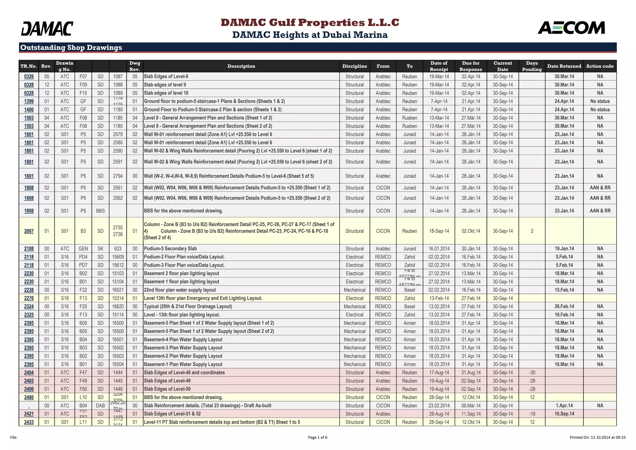 Outstanding Shop Drawings 
TR.No. Rev. 
Drawin 
g No. 
Dwg 
Rev. 
DAMAC Gulf Properties L.L.C 
DAMAC Heights at Dubai Marina 
Description Discipline From To 
Date of 
Receipt 
Due for 
Response 
Current 
Date 
Days 
Pending 
Date Returned Action code 
0326 05 ATC F07 SD 1087 05 Slab Edges of Level-8 Structural Arabtec Reuben 19-Mar-14 02.Apr.14 30-Sep-14 30.Mar.14 NA 
0328 12 ATC F09 SD 1088 05 Slab edges of level 9 Structural Arabtec Reuben 19-Mar-14 02.Apr.14 30-Sep-14 30.Mar.14 NA 
0328 12 ATC F10 SD 1089 05 Slab edges of level 10 Structural Arabtec Reuben 19-Mar-14 02.Apr.14 30-Sep-14 30.Mar.14 NA 
1399 01 ATC GF SD 
1174 
1175 
01 Ground floor to podium-5 staircase-1 Plans & Sections (Sheets 1 & 2) Structural Arabtec Reuben 7-Apr-14 21.Apr.14 30-Sep-14 24.Apr.14 No status 
1400 01 ATC GF SD 1180 01 Ground Floor to Podium-5 Staircase-2 Plan & section (Sheets 1 & 2) Structural Arabtec Reuben 7-Apr-14 21.Apr.14 30-Sep-14 24.Apr.14 No status 
1503 04 ATC F08 SD 1185 04 Level 8 - General Arrangement Plan and Sections (Sheet 1 of 2) Structural Arabtec Rueben 13-Mar-14 27.Mär.14 30-Sep-14 30.Mar.14 NA 
1503 04 ATC F08 SD 1185 04 Level 8 - General Arrangement Plan and Sections (Sheet 2 of 2) Structural Arabtec Rueben 13-Mar-14 27.Mär.14 30-Sep-14 30.Mar.14 NA 
1801 02 S01 P5 SD 2579 02 Wall W-01 reinforcement detail (Zone A1) Lvl +25.550 to Level 6 Structural Arabtec Junaid 14-Jan-14 28.Jän.14 30-Sep-14 23.Jan.14 NA 
1801 02 S01 P5 SD 2580 02 Wall W-01 reinforcement detail (Zone A1) Lvl +25.550 to Level 6 Structural Arabtec Junaid 14-Jan-14 28.Jän.14 30-Sep-14 23.Jan.14 NA 
1801 02 S01 P5 SD 2590 02 Wall W-02 & Wing Walls Reinforcement detail (Pouring 2) Lvl +25.550 to Level 6 (sheet 1 of 2) Structural Arabtec Junaid 14-Jan-14 28.Jän.14 30-Sep-14 23.Jan.14 NA 
1801 02 S01 P5 SD 2591 02 Wall W-02 & Wing Walls Reinforcement detail (Pouring 2) Lvl +25.550 to Level 6 (sheet 2 of 2) Structural Arabtec Junaid 14-Jan-14 28.Jän.14 30-Sep-14 23.Jan.14 NA 
1801 02 S01 P5 SD 2794 00 Wall (W-2, W-4,W-6, W-8,9) Reinforcement Details Podium-5 to Level-6 (Sheet 5 of 5) Structural Arabtec Junaid 14-Jan-14 28.Jän.14 30-Sep-14 23.Jan.14 NA 
1808 02 S01 P5 SD 2561 02 Wall (W02, W04, W06, W08 & W09) Reinforcement Details Podium-5 to +25.550 (Sheet 1 of 2) Structural CICON Junaid 14-Jan-14 28.Jän.14 30-Sep-14 23.Jan.14 AAN & RR 
1808 02 S01 P5 SD 2562 02 Wall (W02, W04, W06, W08 & W09) Reinforcement Details Podium-5 to +25.550 (Sheet 2 of 2) Structural CICON Junaid 14-Jan-14 28.Jän.14 30-Sep-14 23.Jan.14 AAN & RR 
1808 02 S01 P5 BBS BBS for the above mentioned drawing. Structural CICON Junaid 14-Jan-14 28.Jän.14 30-Sep-14 23.Jan.14 AAN & RR 
2007 01 S01 B3 SD 
2735 
2736 
01 
Column - Zone B (B3 to U/s B2) Reinforcement Detail PC-25, PC-26, PC-27 & PC-17 (Sheet 1 of 
4) Column - Zone B (B3 to U/s B2) Reinforcement Detail PC-23, PC-24, PC-16 & PC-18 
(Sheet 2 of 4) 
Structural CICON Reuben 18-Sep-14 02.Okt.14 30-Sep-14 2 
2108 00 ATC GEN SK 623 00 Podium-5 Secondary Slab Structural Arabtec Junaid 16.01.2014 30.Jän.14 30-Sep-14 19.Jan.14 NA 
2118 01 S16 PD4 SD 15609 01 Podium-2 Floor Plan voice/Data Layout. Electrical REMCO Zahid 02.02.2014 16.Feb.14 30-Sep-14 5.Feb.14 NA 
2118 01 S16 PD7 SD 15612 00 Podium-3 Floor Plan voice/Data Layout. Electrical REMCO Zahid 02.02.2014 16.Feb.14 30-Sep-14 5.Feb.14 NA 
Fw to 
2230 01 S16 B02 SD 15103 01 Basement 2 floor plan lighting layout Electrical REMCO 
AECOM on 
27.02.2014 13.Mär.14 30-Sep-14 18.Mar.14 NA 
2230 01 S16 B01 SD 15104 01 Basement 1 floor plan lighting layout Electrical REMCO 
Fw to 
AECOM on 
27.02.2014 13.Mär.14 30-Sep-14 18.Mar.14 NA 
2238 00 S16 F22 SD 16521 00 22nd floor plan water supply layout Mechanical REMCO Basel 02.02.2014 16.Feb.14 30-Sep-14 15.Feb.14 NA 
2276 01 S16 F13 SD 15314 01 Level 13th floor plan Emergency and Exit Lighting Layout. Electrical REMCO Zahid 13-Feb-14 27.Feb.14 30-Sep-14 
2324 00 S16 F20 SD 16620 00 Typical (20th & 21st Floor Drainage Layout) Mechanical REMCO Basel 13.02.2014 27.Feb.14 30-Sep-14 26.Feb.14 NA 
2325 00 S16 F13 SD 15114 00 Level - 13th floor plan lighting layout. Electrical REMCO Zahid 13.02.2014 27.Feb.14 30-Sep-14 19.Feb.14 NA 
2395 01 S16 B05 SD 16500 01 Basement-5 Plan Sheet 1 of 2 Water Supply layout (Sheet 1 of 2) Mechanical REMCO Aiman 18.03.2014 01.Apr.14 30-Sep-14 18.Mar.14 NA 
2395 01 S16 B05 SD 16500 01 Basement-5 Plan Sheet 1 of 2 Water Supply layout (Sheet 2 of 2) Mechanical REMCO Aiman 18.03.2014 01.Apr.14 30-Sep-14 18.Mar.14 NA 
2395 01 S16 B04 SD 16501 01 Basement-4 Plan Water Supply Layout Mechanical REMCO Aiman 18.03.2014 01.Apr.14 30-Sep-14 18.Mar.14 NA 
2395 01 S16 B03 SD 16502 01 Basement-3 Plan Water Supply Layout Mechanical REMCO Aiman 18.03.2014 01.Apr.14 30-Sep-14 18.Mar.14 NA 
2395 01 S16 B02 SD 16503 01 Basement-2 Plan Water Supply Layout Mechanical REMCO Aiman 18.03.2014 01.Apr.14 30-Sep-14 18.Mar.14 NA 
2395 01 S16 B01 SD 16504 01 Basement-1 Plan Water Supply Layout Mechanical REMCO Aiman 18.03.2014 01.Apr.14 30-Sep-14 18.Mar.14 NA 
2404 01 ATC F47 SD 1444 01 Slab Edges of Level-48 and coordinates Structural Arabtec Reuben 17-Aug-14 31.Aug.14 30-Sep-14 -30 
2405 01 ATC F49 SD 1445 01 Slab Edges of Level-49 Structural Arabtec Reuben 19-Aug-14 02.Sep.14 30-Sep-14 -28 
2406 01 ATC F50 SD 1446 01 Slab Edges of Level-50 Structural Arabtec Reuben 19-Aug-14 02.Sep.14 30-Sep-14 -28 
2480 01 S01 L10 SD 
3204 
3205 
01 BBS for the above mentioned drawing. Structural CICON Reuben 28-Sep-14 12.Okt.14 30-Sep-14 12 
00 ATC B04 DAB 
2062,20 
70 to 
00 Slab Reinforcement details. (Total 23 drawings) - Draft As-built Structural CICON Reuben 23.02.2014 09.Mär.14 30-Sep-14 1.Apr.14 NA 
2421 01 ATC 
F51 
F52 
SD 
1447 
1448 
01 Slab Edges of Level-51 & 52 Structural Arabtec 28-Aug-14 11.Sep.14 30-Sep-14 -19 10.Sep.14 
2433 01 S01 L11 SD 
3173 
3174 
01 Level-11 PT Slab reinforcement details top and bottom (B2 & T1) Sheet 1 to 5 Structural CICON Reuben 28-Sep-14 12.Okt.14 30-Sep-14 12 
File: Page 1 of 6 Printed On: 12.10.2014 at 09:33 
 