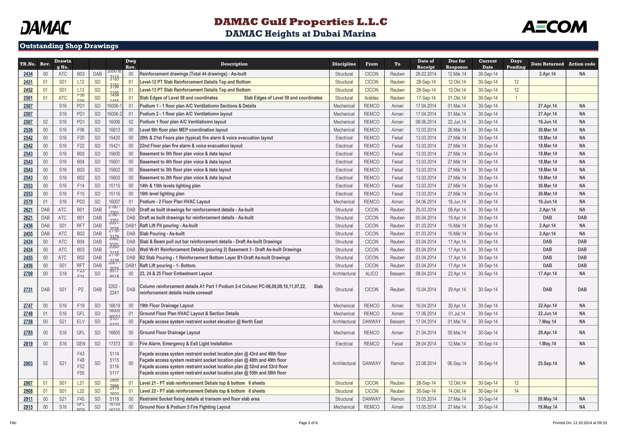 Outstanding Shop Drawings 
TR.No. Rev. 
Drawin 
g No. 
Dwg 
Rev. 
Description Discipline From To 
Date of 
Receipt 
Due for 
Response 
Current 
Date 
Days 
Pending 
Date Returned Action code 
DAMAC Gulf Properties L.L.C 
DAMAC Heights at Dubai Marina 
2434 00 ATC B03 DAB 
2050 to 
2115 
00 Reinforcement drawings (Total 44 drawings) - As-built Structural CICON Reuben 26.02.2014 12.Mär.14 30-Sep-14 2.Apr.14 NA 
2451 01 S01 L12 SD 
3183 
3184 
01 Level-12 PT Slab Reinforcement Details Top and Bottom Structural CICON Reuben 28-Sep-14 12.Okt.14 30-Sep-14 12 
2452 01 S01 L13 SD 
3194 
3195 
01 Level-13 PT Slab Reinforcement Details Top and Bottom Structural CICON Reuben 28-Sep-14 12.Okt.14 30-Sep-14 12 
2501 01 ATC 
F58 
F59 
SD 
1454 
1455 
01 Slab Edges of Level 58 and coordinates Slab Edges of Level 59 and coordinates Structural Arabtec Reuben 17-Sep-14 01.Okt.14 30-Sep-14 1 
2507 S16 PD1 SD 16006-1 01 Podium 1 - 1 floor plan A/C Ventilatiomn Sections & Details Mechanical REMCO Aiman 17.04.2014 01.Mai.14 30-Sep-14 27.Apr.14 NA 
2507 S16 PD1 SD 16006-2 01 Podium 2 - 1 floor plan A/C Ventilatiomn layout Mechanical REMCO Aiman 17.04.2014 01.Mai.14 30-Sep-14 27.Apr.14 NA 
2507 02 S16 PD1 SD 16006 02 Podium 1 floor plan A/C Ventilatiomn layout Mechanical REMCO Aiman 08.06.2014 22.Jun.14 30-Sep-14 16.Jun.14 NA 
2536 00 S16 F06 SD 16813 00 Level 6th floor plan MEP coordination layout Mechanical REMCO Aiman 12.03.2014 26.Mär.14 30-Sep-14 30.Mar.14 NA 
2542 00 S16 F20 SD 15420 00 20th & 21st Foors plan (typical) fire alarm & voice evacuation layout Electrical REMCO Faisal 13.03.2014 27.Mär.14 30-Sep-14 18.Mar.14 NA 
2542 00 S16 F22 SD 15421 00 22nd Floor plan fire alarm & voice evacuation layout Electrical REMCO Faisal 13.03.2014 27.Mär.14 30-Sep-14 18.Mar.14 NA 
2543 00 S16 B05 SD 15600 00 Basement to 5th floor plan voice & data layout Electrical REMCO Faisal 13.03.2014 27.Mär.14 30-Sep-14 18.Mar.14 NA 
2543 00 S16 B04 SD 15601 00 Basement to 4th floor plan voice & data layout Electrical REMCO Faisal 13.03.2014 27.Mär.14 30-Sep-14 18.Mar.14 NA 
2543 00 S16 B03 SD 15602 00 Basement to 3th floor plan voice & data layout Electrical REMCO Faisal 13.03.2014 27.Mär.14 30-Sep-14 18.Mar.14 NA 
2543 00 S16 B02 SD 15603 00 Basement to 2th floor plan voice & data layout Electrical REMCO Faisal 13.03.2014 27.Mär.14 30-Sep-14 18.Mar.14 NA 
2553 00 S16 F14 SD 15115 00 14th & 15th levels lighting plan Electrical REMCO Faisal 13.03.2014 27.Mär.14 30-Sep-14 30.Mar.14 NA 
2553 00 S16 F15 SD 15116 00 16th level lighting plan Electrical REMCO Faisal 13.03.2014 27.Mär.14 30-Sep-14 30.Mar.14 NA 
2578 01 S16 PD2 SD 16007 01 Podium - 2 Floor Plan HVAC Layout Mechanical REMCO Aiman 04.06.2014 18.Jun.14 30-Sep-14 10.Jun.14 NA 
2621 DAB ATC B01 DAB 
2180 - 
2201 
DAB Draft as built drawings for reinforcement details - As-built Structural CICON Reuben 25.03.2014 08.Apr.14 30-Sep-14 2.Apr.14 NA 
2621 DAB ATC B01 DAB 
2180 - 
2201 
DAB Draft as built drawings for reinforcement details - As-built Structural CICON Reuben 05.04.2014 19.Apr.14 30-Sep-14 DAB DAB 
2456 DAB S01 RFT DAB 
2001- 
2075 
DAB1 Raft Lift Pit pouring - As-built Structural CICON Reuben 01.03.2014 15.Mär.14 30-Sep-14 2.Apr.14 NA 
2455 DAB ATC B02 DAB 
2116- 
2179 
DAB Slab Pouring - As-built Structural CICON Reuben 01.03.2014 15.Mär.14 30-Sep-14 2.Apr.14 NA 
2434 00 ATC B04 DAB 
2062, 
2070- 
DAB Slab & Beam pull out bar reinforcement details - Draft As-built Drawings Structural CICON Reuben 03.04.2014 17.Apr.14 30-Sep-14 DAB DAB 
2434 00 ATC B03 DAB 
2050- 
2115 
DAB Wall W-01 Reinforcement Details (pouring 2) Basement 3 - Draft As-built Drawings Structural CICON Reuben 03.04.2014 17.Apr.14 30-Sep-14 DAB DAB 
2455 00 ATC B02 DAB 
2116- 
2179 
DAB B2 Slab Pouring - 1 Reinforcement Bottom Layer B1-Draft As-built Drawings Structural CICON Reuben 03.04.2014 17.Apr.14 30-Sep-14 DAB DAB 
2456 00 S01 RFT DAB 
2001 - 
2075 
DAB1 Raft Lift pouring - 1- Bottom. Structural CICON Reuben 03.04.2014 17.Apr.14 30-Sep-14 DAB DAB 
2709 00 S18 
F23 
F24 
SD 
8517 
8518 
00 23, 24 & 25 Floor Embedment Layout Architectural ALICO Bassem 08.04.2014 22.Apr.14 30-Sep-14 17.Apr.14 NA 
2731 DAB S01 P2 DAB 
2202 - 
2241 
DAB 
Column reinforcement details A1 Part 1 Podium 2-4 Column PC-06,08,09,10,11,07,22, Slab 
reinforcement details inside corewall 
Structural CICON Reuben 15.04.2014 29.Apr.14 30-Sep-14 DAB DAB 
2747 00 S16 F19 SD 16619 00 19th Floor Drainage Layout Mechanical REMCO Aiman 16.04.2014 30.Apr.14 30-Sep-14 22.Apr.14 NA 
2748 01 S16 GFL SD 
16005 
16073 
01 Ground Floor Plan HVAC Layout & Section Details Mechanical REMCO Aiman 17.06.2014 01.Jul.14 30-Sep-14 22.Jun.14 NA 
2758 00 S21 ELV SD 
5101 
5102 
00 Façade access system restraint socket elevation @ North East Architectural DANWAY Bassem 17.04.2014 01.Mai.14 30-Sep-14 7.May.14 NA 
2785 00 S16 GFL SD 16605 00 Ground Floor Drainage Layout Mechanical REMCO Aiman 21.04.2014 05.Mai.14 30-Sep-14 29.Apr.14 NA 
2819 00 S16 GEN SD 17373 00 Fire Alarm, Emergency & Exit Light Installation Electrical REMCO Faisal 28.04.2014 12.Mai.14 30-Sep-14 1.May.14 NA 
2903 02 S21 
F43 
F48 
F52 
F55 
SD 
5114 
5115 
5116 
5117 
00 
Façade access system restraint socket location plan @ 43rd and 46th floor 
Façade access system restraint socket location plan @ 48th and 49th floor 
Façade access system restraint socket location plan @ 52nd and 53rd floor 
Façade access system restraint socket location plan @ 55th and 58th floor 
Architectural DANWAY Ramon 23.08.2014 06.Sep.14 30-Sep-14 25.Sep.14 NA 
2907 01 S01 L21 SD 
2895 
2896 
01 Level 21 - PT slab reinforcement Detials top & bottom 6 sheets Structural CICON Reuben 28-Sep-14 12.Okt.14 30-Sep-14 12 
2908 01 S01 L22 SD 
2919 
2920 
01 Level 22 - PT slab reinforcement Detials top & bottom 6 sheets Structural CICON Reuben 30-Sep-14 14.Okt.14 30-Sep-14 14 
2911 00 S21 F45 SD 5118 00 Restraint Socket fixing details at transom and floor slab area Structural DANWAY Ramon 13.05.2014 27.Mai.14 30-Sep-14 29.May.14 NA 
2915 00 S16 
GFL 
PD5 
SD 
16705 
16710 
00 Ground floor & Podium 5 Fire Fighting Layout Mechanical REMCO Aiman 13.05.2014 27.Mai.14 30-Sep-14 19.May.14 NA 
File: Page 2 of 6 Printed On: 12.10.2014 at 09:33 
 
