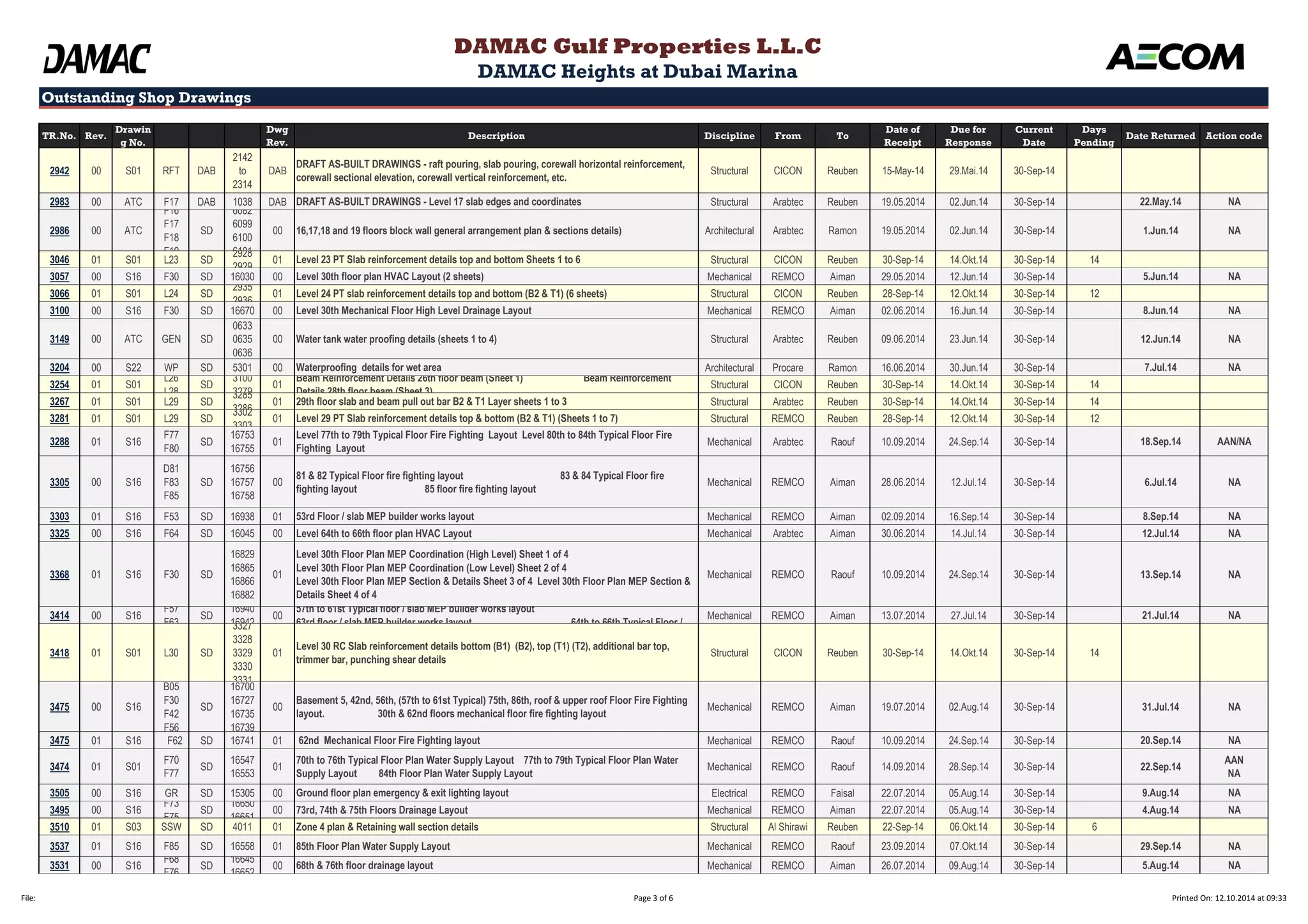 Outstanding Shop Drawings 
TR.No. Rev. 
Drawin 
g No. 
Dwg 
Rev. 
Description Discipline From To 
Date of 
Receipt 
Due for 
Response 
Current 
Date 
Days 
Pending 
Date Returned Action code 
DAMAC Gulf Properties L.L.C 
DAMAC Heights at Dubai Marina 
2942 00 S01 RFT DAB 
2142 
to 
2314 
DAB 
DRAFT AS-BUILT DRAWINGS - raft pouring, slab pouring, corewall horizontal reinforcement, 
corewall sectional elevation, corewall vertical reinforcement, etc. 
Structural CICON Reuben 15-May-14 29.Mai.14 30-Sep-14 
2983 00 ATC F17 DAB 1038 DAB DRAFT AS-BUILT DRAWINGS - Level 17 slab edges and coordinates Structural Arabtec Reuben 19.05.2014 02.Jun.14 30-Sep-14 22.May.14 NA 
2986 00 ATC 
F16 
F17 
F18 
F19 
SD 
6082 
6099 
6100 
6101 
00 16,17,18 and 19 floors block wall general arrangement plan & sections details) Architectural Arabtec Ramon 19.05.2014 02.Jun.14 30-Sep-14 1.Jun.14 NA 
3046 01 S01 L23 SD 
2928 
2929 
01 Level 23 PT Slab reinforcement details top and bottom Sheets 1 to 6 Structural CICON Reuben 30-Sep-14 14.Okt.14 30-Sep-14 14 
3057 00 S16 F30 SD 16030 00 Level 30th floor plan HVAC Layout (2 sheets) Mechanical REMCO Aiman 29.05.2014 12.Jun.14 30-Sep-14 5.Jun.14 NA 
3066 01 S01 L24 SD 
2935 
2936 
01 Level 24 PT slab reinforcement details top and bottom (B2 & T1) (6 sheets) Structural CICON Reuben 28-Sep-14 12.Okt.14 30-Sep-14 12 
3100 00 S16 F30 SD 16670 00 Level 30th Mechanical Floor High Level Drainage Layout Mechanical REMCO Aiman 02.06.2014 16.Jun.14 30-Sep-14 8.Jun.14 NA 
3149 00 ATC GEN SD 
0633 
0635 
0636 
00 Water tank water proofing details (sheets 1 to 4) Structural Arabtec Reuben 09.06.2014 23.Jun.14 30-Sep-14 12.Jun.14 NA 
3204 00 S22 WP SD 5301 00 Waterproofing details for wet area Architectural Procare Ramon 16.06.2014 30.Jun.14 30-Sep-14 7.Jul.14 NA 
3254 01 S01 
L26 
L28 
SD 
3100 
3279 
01 
Beam Reinforcement Details 26th floor beam (Sheet 1) Beam Reinforcement 
Details 28th floor beam (Sheet 3) 
Structural CICON Reuben 30-Sep-14 14.Okt.14 30-Sep-14 14 
3267 01 S01 L29 SD 
3285 
3286 
01 29th floor slab and beam pull out bar B2 & T1 Layer sheets 1 to 3 Structural Arabtec Reuben 30-Sep-14 14.Okt.14 30-Sep-14 14 
3281 01 S01 L29 SD 
3302 
3303 
01 Level 29 PT Slab reinforcement details top & bottom (B2 & T1) (Sheets 1 to 7) Structural REMCO Reuben 28-Sep-14 12.Okt.14 30-Sep-14 12 
3288 01 S16 
F77 
F80 
SD 
16753 
16755 
01 
Level 77th to 79th Typical Floor Fire Fighting Layout Level 80th to 84th Typical Floor Fire 
Fighting Layout 
Mechanical Arabtec Raouf 10.09.2014 24.Sep.14 30-Sep-14 18.Sep.14 AAN/NA 
3305 00 S16 
D81 
F83 
F85 
SD 
16756 
16757 
16758 
00 
81 & 82 Typical Floor fire fighting layout 83 & 84 Typical Floor fire 
fighting layout 85 floor fire fighting layout 
Mechanical REMCO Aiman 28.06.2014 12.Jul.14 30-Sep-14 6.Jul.14 NA 
3303 01 S16 F53 SD 16938 01 53rd Floor / slab MEP builder works layout Mechanical REMCO Aiman 02.09.2014 16.Sep.14 30-Sep-14 8.Sep.14 NA 
3325 00 S16 F64 SD 16045 00 Level 64th to 66th floor plan HVAC Layout Mechanical Arabtec Aiman 30.06.2014 14.Jul.14 30-Sep-14 12.Jul.14 NA 
3368 01 S16 F30 SD 
16829 
16865 
16866 
16882 
01 
Level 30th Floor Plan MEP Coordination (High Level) Sheet 1 of 4 
Level 30th Floor Plan MEP Coordination (Low Level) Sheet 2 of 4 
Level 30th Floor Plan MEP Section & Details Sheet 3 of 4 Level 30th Floor Plan MEP Section & 
Details Sheet 4 of 4 
Mechanical REMCO Raouf 10.09.2014 24.Sep.14 30-Sep-14 13.Sep.14 NA 
3414 00 S16 
F57 
F63 
SD 
16940 
16942 
00 
57th to 61st Typical floor / slab MEP builder works layout 
63rd floor / slab MEP builder works layout 64th to 66th Typical Floor / 
Mechanical REMCO Aiman 13.07.2014 27.Jul.14 30-Sep-14 21.Jul.14 NA 
3418 01 S01 L30 SD 
3327 
3328 
3329 
3330 
3331 
01 
Level 30 RC Slab reinforcement details bottom (B1) (B2), top (T1) (T2), additional bar top, 
trimmer bar, punching shear details 
Structural CICON Reuben 30-Sep-14 14.Okt.14 30-Sep-14 14 
3475 00 S16 
B05 
F30 
F42 
F56 
SD 
16700 
16727 
16735 
16739 
00 
Basement 5, 42nd, 56th, (57th to 61st Typical) 75th, 86th, roof & upper roof Floor Fire Fighting 
layout. 30th & 62nd floors mechanical floor fire fighting layout 
Mechanical REMCO Aiman 19.07.2014 02.Aug.14 30-Sep-14 31.Jul.14 NA 
3475 01 S16 F62 SD 16741 01 62nd Mechanical Floor Fire Fighting layout Mechanical REMCO Raouf 10.09.2014 24.Sep.14 30-Sep-14 20.Sep.14 NA 
3474 01 S01 
F70 
F77 
SD 
16547 
16553 
01 
70th to 76th Typical Floor Plan Water Supply Layout 77th to 79th Typical Floor Plan Water 
Supply Layout 84th Floor Plan Water Supply Layout 
Mechanical REMCO Raouf 14.09.2014 28.Sep.14 30-Sep-14 22.Sep.14 
AAN 
NA 
3505 00 S16 GR SD 15305 00 Ground floor plan emergency & exit lighting layout Electrical REMCO Faisal 22.07.2014 05.Aug.14 30-Sep-14 9.Aug.14 NA 
3495 00 S16 
F73 
F75 
SD 
16650 
16651 
00 73rd, 74th & 75th Floors Drainage Layout Mechanical REMCO Aiman 22.07.2014 05.Aug.14 30-Sep-14 4.Aug.14 NA 
3510 01 S03 SSW SD 4011 01 Zone 4 plan & Retaining wall section details Structural Al Shirawi Reuben 22-Sep-14 06.Okt.14 30-Sep-14 6 
3537 01 S16 F85 SD 16558 01 85th Floor Plan Water Supply Layout Mechanical REMCO Raouf 23.09.2014 07.Okt.14 30-Sep-14 29.Sep.14 NA 
3531 00 S16 
F68 
F76 
SD 
16645 
16652 
00 68th & 76th floor drainage layout Mechanical REMCO Aiman 26.07.2014 09.Aug.14 30-Sep-14 5.Aug.14 NA 
File: Page 3 of 6 Printed On: 12.10.2014 at 09:33 
 