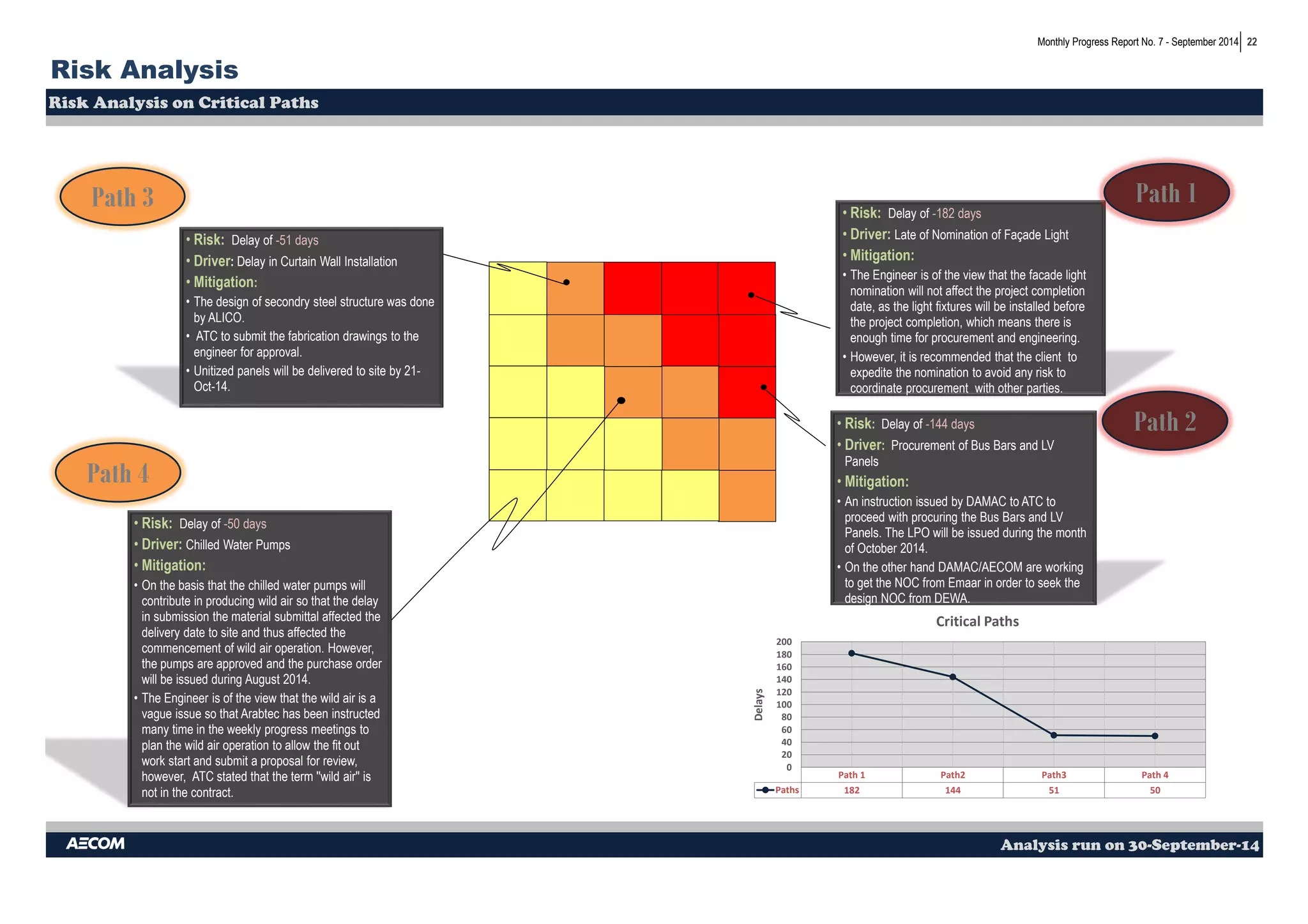 22 
Risk Analysis 
Risk Analysis on Critical Paths 
Monthly Progress Report No. 7 - September 2014 
• Risk: Delay of -182 days 
• Driver: Late of Nomination of Façade Light 
• Mitigation: 
• The Engineer is of the view that the facade light 
nomination will not affect the project completion 
date, as the light fixtures will be installed before 
the project completion, which means there is 
enough time for procurement and engineering. 
• However, it is recommended that the client to 
expedite the nomination to avoid any risk to 
coordinate procurement with other parties. 
• Risk: Delay of -144 days 
• Driver: Procurement of Bus Bars and LV 
Panels 
• Mitigation: 
• An instruction issued by DAMAC to ATC to 
proceed with procuring the Bus Bars and LV 
Panels. The LPO will be issued during the month 
of October 2014. 
• On the other hand DAMAC/AECOM are working 
to get the NOC from Emaar in order to seek the 
design NOC from DEWA. 
Analysis run on 30-September-14 
• Risk: Delay of -51 days 
• Driver: Delay in Curtain Wall Installation 
• Mitigation: 
• The design of secondry steel structure was done 
by ALICO. 
• ATC to submit the fabrication drawings to the 
engineer for approval. 
• Unitized panels will be delivered to site by 21- 
Oct-14. 
• Risk: Delay of -50 days 
• Driver: Chilled Water Pumps 
• Mitigation: 
• On the basis that the chilled water pumps will 
contribute in producing wild air so that the delay 
in submission the material submittal affected the 
delivery date to site and thus affected the 
commencement of wild air operation. However, 
the pumps are approved and the purchase order 
will be issued during August 2014. 
• The Engineer is of the view that the wild air is a 
vague issue so that Arabtec has been instructed 
many time in the weekly progress meetings to 
plan the wild air operation to allow the fit out 
work start and submit a proposal for review, 
however, ATC stated that the term ''wild air'' is 
not in the contract. 
Path 1 
Path 2 
Path 3 
Path 4 
Path 1 Path2 Path3 Path 4 
200 
180 
160 
140 
120 
100 
80 
60 
40 
20 
0 
Paths 182 144 51 50 
Delays 
Critical Paths 
 
