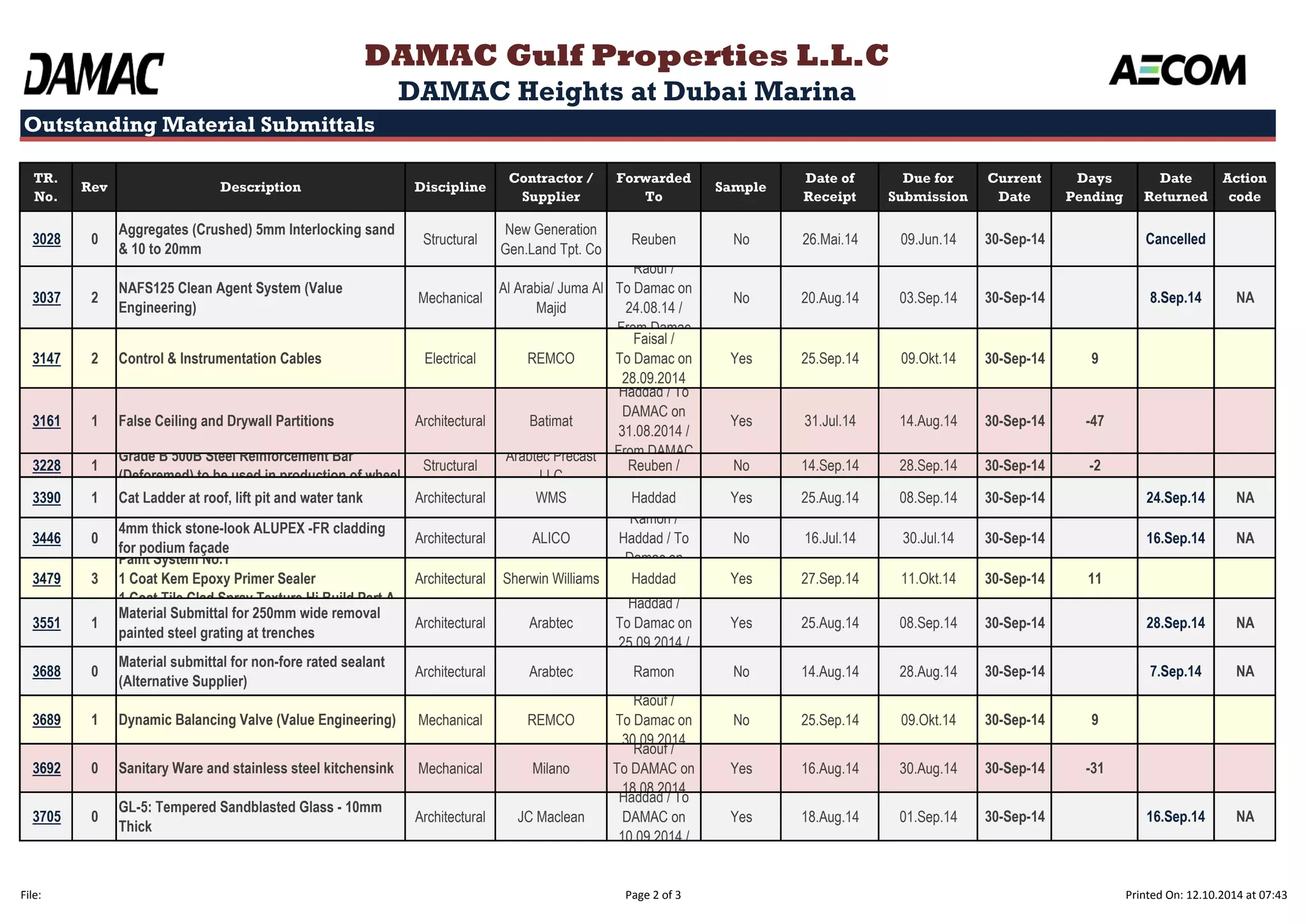 Outstanding Material Submittals 
TR. 
No. 
Rev Description Discipline 
Contractor / 
Supplier 
Forwarded 
To 
Sample 
Date of 
Receipt 
Due for 
Submission 
Current 
Date 
Days 
Pending 
Date 
Returned 
Action 
code 
DAMAC Gulf Properties L.L.C 
DAMAC Heights at Dubai Marina 
3028 0 
Aggregates (Crushed) 5mm Interlocking sand 
& 10 to 20mm 
Structural 
New Generation 
Gen.Land Tpt. Co 
Reuben No 26.Mai.14 09.Jun.14 30-Sep-14 Cancelled 
3037 2 
NAFS125 Clean Agent System (Value 
Engineering) 
Mechanical 
Al Arabia/ Juma Al 
Majid 
Raouf / 
To Damac on 
24.08.14 / 
From Damac 
No 20.Aug.14 03.Sep.14 30-Sep-14 8.Sep.14 NA 
3147 2 Control & Instrumentation Cables Electrical REMCO 
Faisal / 
To Damac on 
28.09.2014 
Yes 25.Sep.14 09.Okt.14 30-Sep-14 9 
3161 1 False Ceiling and Drywall Partitions Architectural Batimat 
Haddad / To 
DAMAC on 
31.08.2014 / 
From DAMAC 
Yes 31.Jul.14 14.Aug.14 30-Sep-14 -47 
3228 1 
Grade B 500B Steel Reinforcement Bar 
(Deforemed) to be used in production of wheel 
Structural 
Arabtec Precast 
LLC 
Reuben / No 14.Sep.14 28.Sep.14 30-Sep-14 -2 
3390 1 Cat Ladder at roof, lift pit and water tank Architectural WMS Haddad Yes 25.Aug.14 08.Sep.14 30-Sep-14 24.Sep.14 NA 
3446 0 
4mm thick stone-look ALUPEX -FR cladding 
for podium façade 
Architectural ALICO 
Ramon / 
Haddad / To 
Damac on 
No 16.Jul.14 30.Jul.14 30-Sep-14 16.Sep.14 NA 
3479 3 
Paint System No.1 
1 Coat Kem Epoxy Primer Sealer 
1 Coat Tile Clad Spray Texture Hi Build Part A 
Architectural Sherwin Williams Haddad Yes 27.Sep.14 11.Okt.14 30-Sep-14 11 
3551 1 
Material Submittal for 250mm wide removal 
painted steel grating at trenches 
Architectural Arabtec 
Haddad / 
To Damac on 
25.09.2014 / 
Yes 25.Aug.14 08.Sep.14 30-Sep-14 28.Sep.14 NA 
3688 0 
Material submittal for non-fore rated sealant 
(Alternative Supplier) 
Architectural Arabtec Ramon No 14.Aug.14 28.Aug.14 30-Sep-14 7.Sep.14 NA 
3689 1 Dynamic Balancing Valve (Value Engineering) Mechanical REMCO 
Raouf / 
To Damac on 
30.09.2014 
No 25.Sep.14 09.Okt.14 30-Sep-14 9 
3692 0 Sanitary Ware and stainless steel kitchensink Mechanical Milano 
Raouf / 
To DAMAC on 
18.08.2014 
Yes 16.Aug.14 30.Aug.14 30-Sep-14 -31 
3705 0 
GL-5: Tempered Sandblasted Glass - 10mm 
Thick 
Architectural JC Maclean 
Haddad / To 
DAMAC on 
10.09.2014 / 
Yes 18.Aug.14 01.Sep.14 30-Sep-14 16.Sep.14 NA 
File: Page 2 of 3 Printed On: 12.10.2014 at 07:43 
 