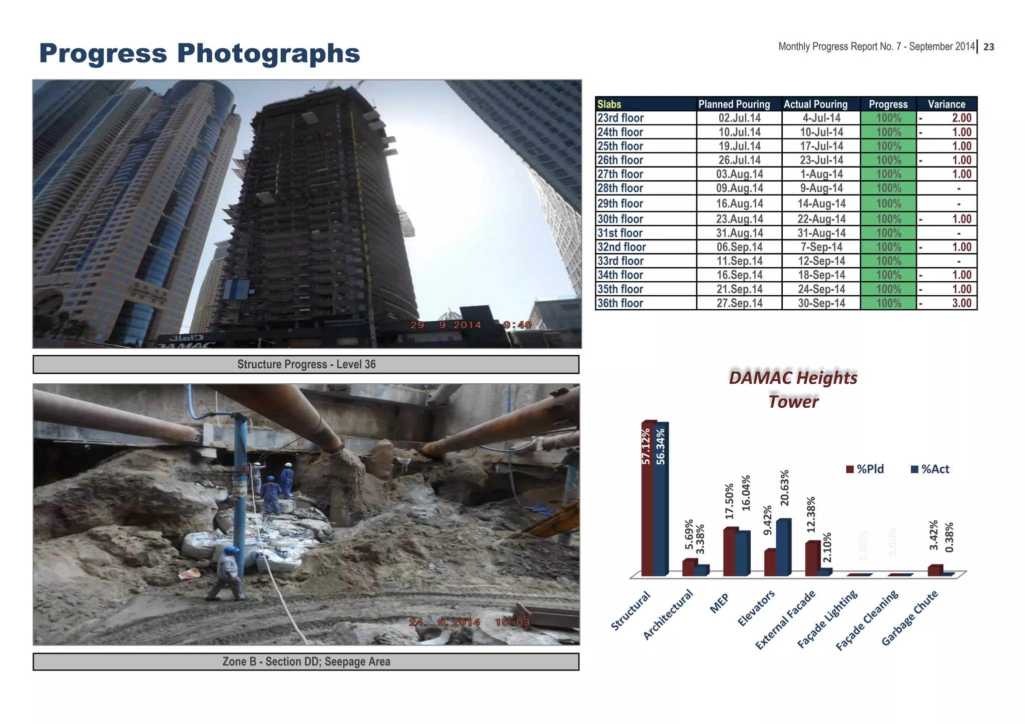 23 
Slabs Planned Pouring Actual Pouring Progress Variance 
23rd floor 02.Jul.14 4-Jul-14 100% - 2 .00 
24th floor 10.Jul.14 10-Jul-14 100% - 1 .00 
25th floor 19.Jul.14 17-Jul-14 100% 1 .00 
26th floor 26.Jul.14 23-Jul-14 100% - 1 .00 
27th floor 03.Aug.14 1-Aug-14 100% 1 .00 
28th floor 09.Aug.14 9-Aug-14 100% - 
29th floor 16.Aug.14 14-Aug-14 100% - 
30th floor 23.Aug.14 22-Aug-14 100% - 1 .00 
31st floor 31.Aug.14 31-Aug-14 100% - 
32nd floor 06.Sep.14 7-Sep-14 100% - 1 .00 
33rd floor 11.Sep.14 12-Sep-14 100% - 
34th floor 16.Sep.14 18-Sep-14 100% - 1 .00 
35th floor 21.Sep.14 24-Sep-14 100% - 1 .00 
36th floor 27.Sep.14 30-Sep-14 100% - 3 .00 
Progress Photographs 
Structure Progress - Level 36 
Zone B - Section DD; Seepage Area 
Monthly Progress Report No. 7 - September 2014 
57.12% 
5.69% 
17.50% 
9.42% 
12.38% 
%Pld %Act 
0.00% 
0.00% 
3.42% 
56.34% 
3.38% 
16.04% 
20.63% 
2.10% 
0.38% 
DAMAC Heights 
Tower 
 