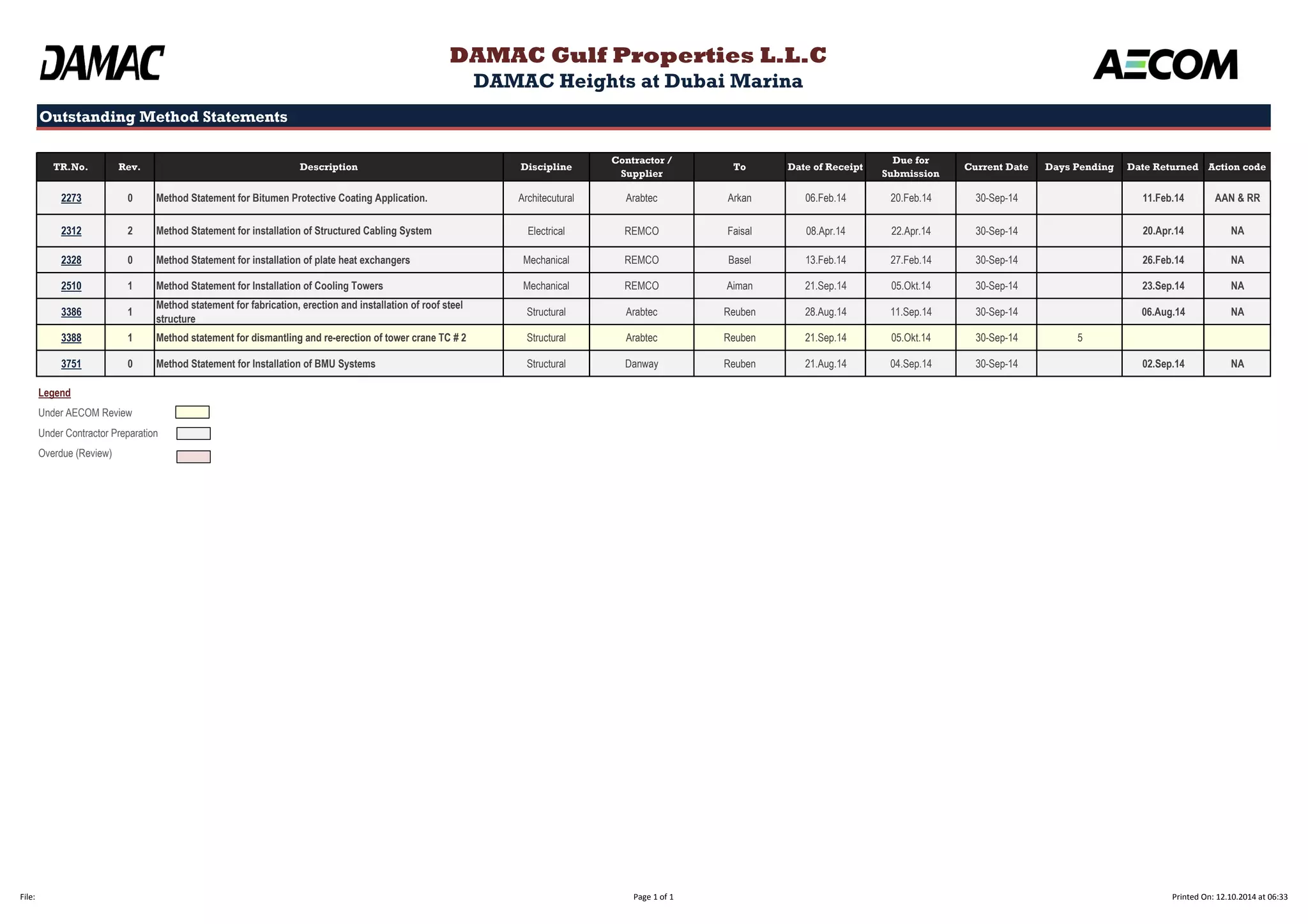 Outstanding Method Statements 
TR.No. Rev. Description Discipline 
Contractor / 
Supplier 
To Date of Receipt 
Due for 
Submission 
Current Date Days Pending Date Returned Action code 
2273 0 Method Statement for Bitumen Protective Coating Application. Architecutural Arabtec Arkan 06.Feb.14 20.Feb.14 30-Sep-14 11.Feb.14 AAN & RR 
2312 2 Method Statement for installation of Structured Cabling System Electrical REMCO Faisal 08.Apr.14 22.Apr.14 30-Sep-14 20.Apr.14 NA 
2328 0 Method Statement for installation of plate heat exchangers Mechanical REMCO Basel 13.Feb.14 27.Feb.14 30-Sep-14 26.Feb.14 NA 
2510 1 Method Statement for Installation of Cooling Towers Mechanical REMCO Aiman 21.Sep.14 05.Okt.14 30-Sep-14 23.Sep.14 NA 
3386 1 
Method statement for fabrication, erection and installation of roof steel 
structure 
Structural Arabtec Reuben 28.Aug.14 11.Sep.14 30-Sep-14 06.Aug.14 NA 
3388 1 Method statement for dismantling and re-erection of tower crane TC # 2 Structural Arabtec Reuben 21.Sep.14 05.Okt.14 30-Sep-14 5 
3751 0 Method Statement for Installation of BMU Systems Structural Danway Reuben 21.Aug.14 04.Sep.14 30-Sep-14 02.Sep.14 NA 
Legend 
Under AECOM Review 
Under Contractor Preparation 
Overdue (Review) 
DAMAC Gulf Properties L.L.C 
DAMAC Heights at Dubai Marina 
File: Page 1 of 1 Printed On: 12.10.2014 at 06:33 
 