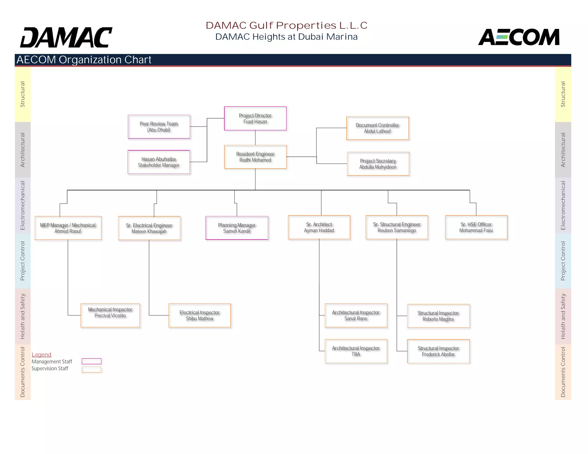 AECOM Organization Chart 
DAMAC Gulf Properties L.L.C 
DAMAC Heights at Dubai Marina 
Electromechanical Architectural Structural 
Electromechanical Architectural Structural 
Project Director 
Peer Review Team Fuad Hasan 
(Abu Dhabi) 
Resident Engineer 
Radhi Mohamed 
Document Controller 
Abdul Latheef 
Sr. Electrical Engineer 
Planning Manager 
Project Secretary 
Abdulla Muhyideen 
Sr. Architect 
Sr. Structural Engineer 
Sr. HSE Officer 
MEP Manager / Mechanical 
Ahmed Raouf 
Hasan Abuhaiba 
Stakeholder Manager 
Legend 
Management Staff 
Supervision Staff 
Helath and Safety Project Control 
Documents Control 
Documents Control Helath and Safety Project Control 
Mateen Khawajah 
Sameh Kandil 
Ayman Haddad 
Reuben Samaniego 
Mohammad Faisi 
Mechanical Inspector 
Percival Vicente Architectural Inspector 
Electrical Inspector 
Shibu Mathew 
Sanat Rane 
Architectural Inspector 
TBA 
Structural Inspector 
Roberto Magtira 
Structural Inspector 
Frederick Abellar 
 