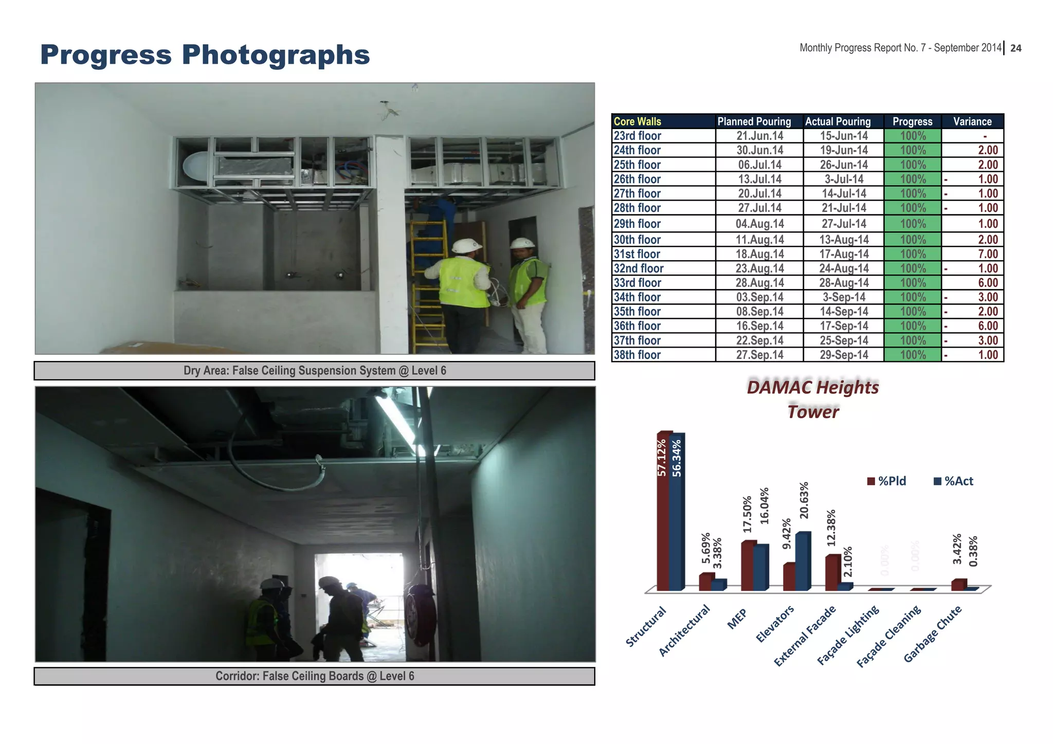 24 
Core Walls Planned Pouring Actual Pouring Progress Variance 
23rd floor 21.Jun.14 15-Jun-14 100% - 
24th floor 30.Jun.14 19-Jun-14 100% 2 .00 
25th floor 06.Jul.14 26-Jun-14 100% 2 .00 
26th floor 13.Jul.14 3-Jul-14 100% - 1 .00 
27th floor 20.Jul.14 14-Jul-14 100% - 1 .00 
28th floor 27.Jul.14 21-Jul-14 100% - 1 .00 
29th floor 04.Aug.14 27-Jul-14 100% 1 .00 
30th floor 11.Aug.14 13-Aug-14 100% 2 .00 
31st floor 18.Aug.14 17-Aug-14 100% 7 .00 
32nd floor 23.Aug.14 24-Aug-14 100% - 1 .00 
33rd floor 28.Aug.14 28-Aug-14 100% 6 .00 
34th floor 03.Sep.14 3-Sep-14 100% - 3 .00 
35th floor 08.Sep.14 14-Sep-14 100% - 2 .00 
36th floor 16.Sep.14 17-Sep-14 100% - 6 .00 
37th floor 22.Sep.14 25-Sep-14 100% - 3 .00 
38th floor 27.Sep.14 29-Sep-14 100% - 1 .00 
Progress Photographs 
Dry Area: False Ceiling Suspension System @ Level 6 
Corridor: False Ceiling Boards @ Level 6 
Monthly Progress Report No. 7 - September 2014 
57.12% 
5.69% 
17.50% 
9.42% 
12.38% 
%Pld %Act 
0.00% 
0.00% 
3.42% 
56.34% 
3.38% 
16.04% 
20.63% 
2.10% 
0.38% 
DAMAC Heights 
Tower 
 