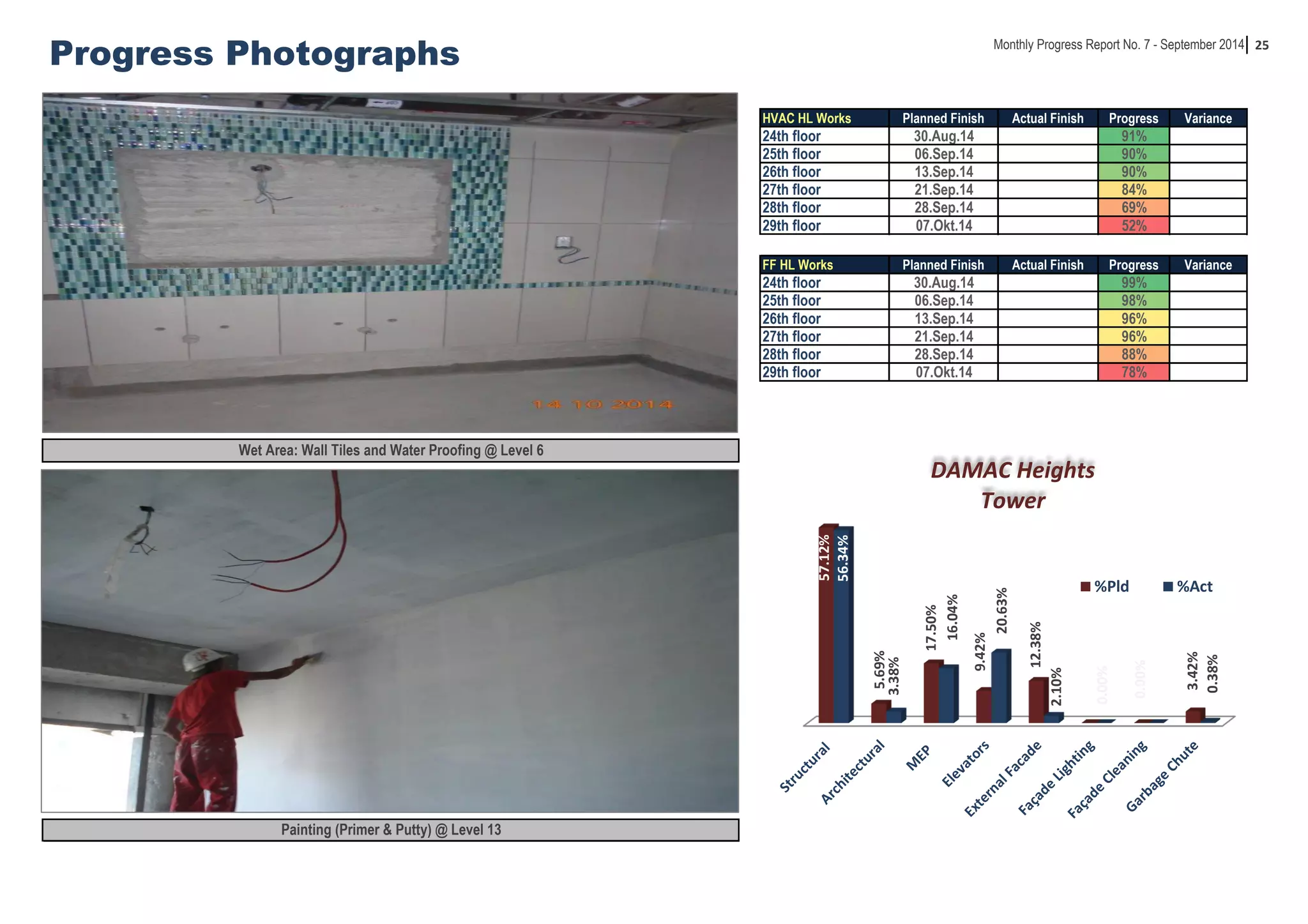 25 
HVAC HL Works Planned Finish Actual Finish Progress Variance 
24th floor 30.Aug.14 91% 
25th floor 06.Sep.14 90% 
26th floor 13.Sep.14 90% 
27th floor 21.Sep.14 84% 
28th floor 28.Sep.14 69% 
29th floor 07.Okt.14 52% 
FF HL Works Planned Finish Actual Finish Progress Variance 
24th floor 30.Aug.14 99% 
25th floor 06.Sep.14 98% 
26th floor 13.Sep.14 96% 
27th floor 21.Sep.14 96% 
28th floor 28.Sep.14 88% 
29th floor 07.Okt.14 78% 
Progress Photographs 
Wet Area: Wall Tiles and Water Proofing @ Level 6 
Painting (Primer & Putty) @ Level 13 
Monthly Progress Report No. 7 - September 2014 
57.12% 
5.69% 
17.50% 
9.42% 
12.38% 
%Pld %Act 
0.00% 
0.00% 
3.42% 
56.34% 
3.38% 
16.04% 
20.63% 
2.10% 
0.38% 
DAMAC Heights 
Tower 
 