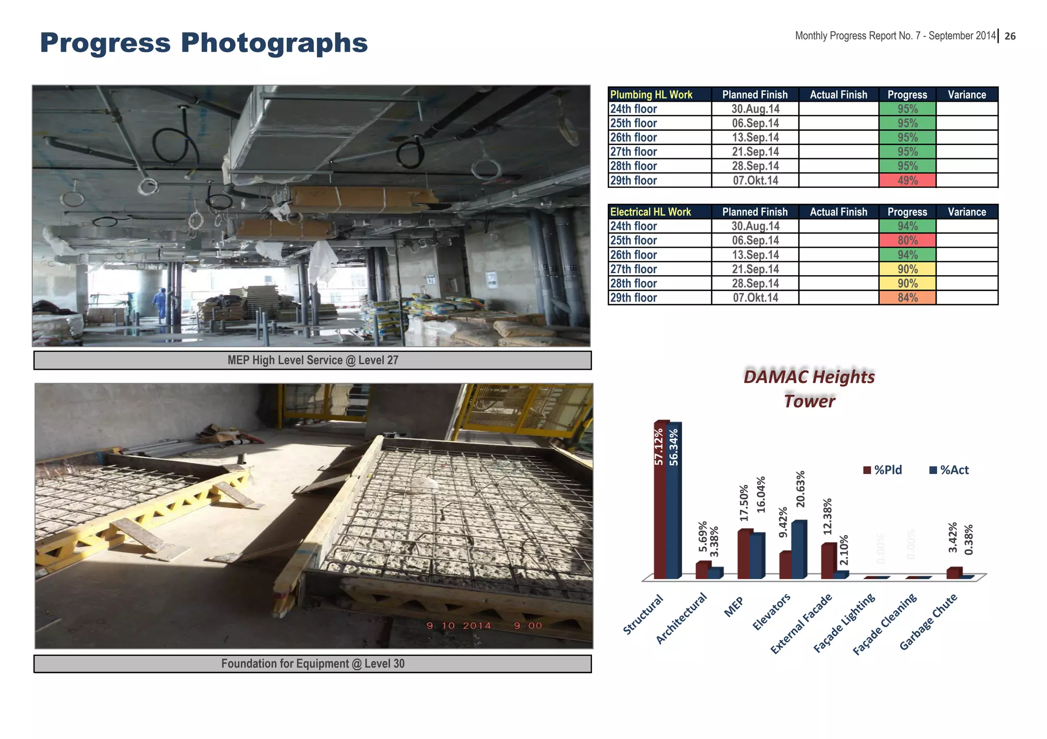 26 
Progress Photographs Monthly Progress Report No. 7 - September 2014 
Plumbing HL Work Planned Finish Actual Finish Progress Variance 
24th floor 30.Aug.14 95% 
25th floor 06.Sep.14 95% 
26th floor 13.Sep.14 95% 
27th floor 21.Sep.14 95% 
28th floor 28.Sep.14 95% 
29th floor 07.Okt.14 49% 
Electrical HL Work Planned Finish Actual Finish Progress Variance 
24th floor 30.Aug.14 94% 
25th floor 06.Sep.14 80% 
26th floor 13.Sep.14 94% 
27th floor 21.Sep.14 90% 
28th floor 28.Sep.14 90% 
29th floor 07.Okt.14 84% 
MEP High Level Service @ Level 27 
Foundation for Equipment @ Level 30 
57.12% 
5.69% 
17.50% 
9.42% 
12.38% 
%Pld %Act 
0.00% 
0.00% 
3.42% 
56.34% 
3.38% 
16.04% 
20.63% 
2.10% 
0.38% 
DAMAC Heights 
Tower 
 