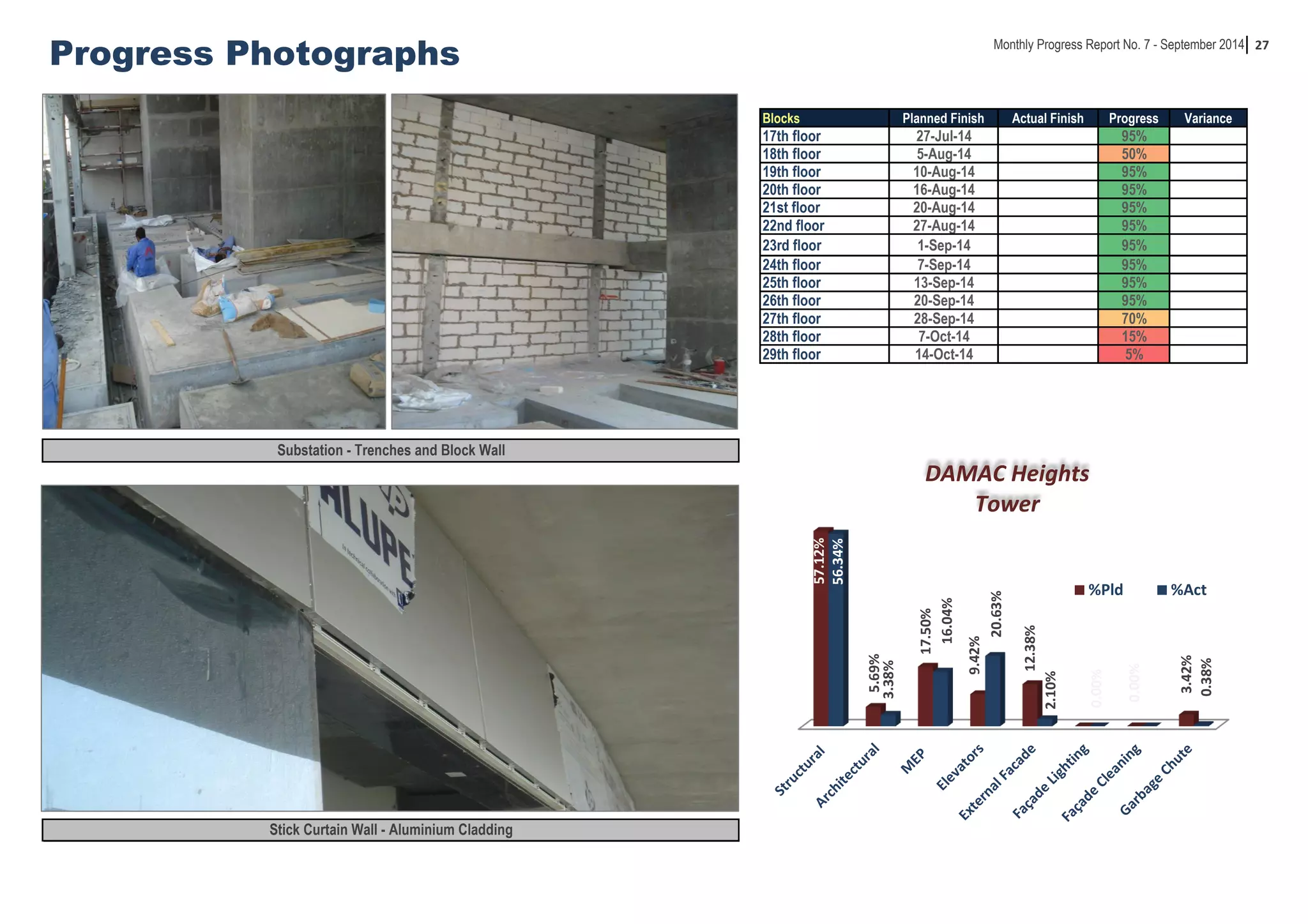 27 
Monthly Progress Report No. 7 - September 2014 Progress Photographs 
Blocks Planned Finish Actual Finish Progress Variance 
17th floor 27-Jul-14 95% 
18th floor 5-Aug-14 50% 
19th floor 10-Aug-14 95% 
20th floor 16-Aug-14 95% 
21st floor 20-Aug-14 95% 
22nd floor 27-Aug-14 95% 
23rd floor 1-Sep-14 95% 
24th floor 7-Sep-14 95% 
25th floor 13-Sep-14 95% 
26th floor 20-Sep-14 95% 
27th floor 28-Sep-14 70% 
28th floor 7-Oct-14 15% 
29th floor 14-Oct-14 5% 
Substation - Trenches and Block Wall 
Stick Curtain Wall - Aluminium Cladding 
57.12% 
5.69% 
17.50% 
9.42% 
12.38% 
%Pld %Act 
0.00% 
0.00% 
3.42% 
56.34% 
3.38% 
16.04% 
20.63% 
2.10% 
0.38% 
DAMAC Heights 
Tower 
 