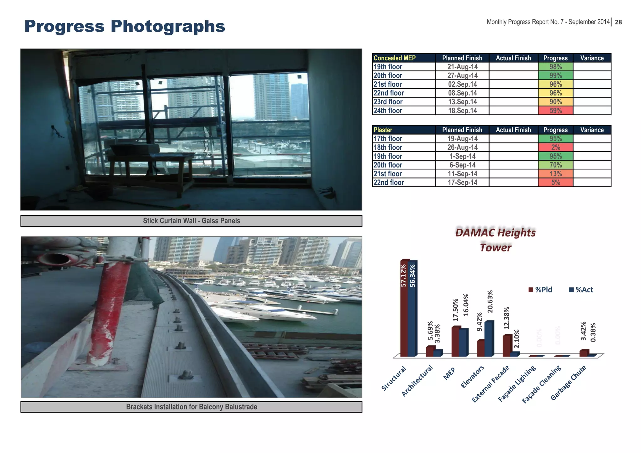 28 
Concealed MEP Planned Finish Actual Finish Progress Variance 
19th floor 21-Aug-14 98% 
20th floor 27-Aug-14 99% 
21st floor 02.Sep.14 96% 
22nd floor 08.Sep.14 96% 
23rd floor 13.Sep.14 90% 
24th floor 18.Sep.14 59% 
Plaster Planned Finish Actual Finish Progress Variance 
17th floor 19-Aug-14 95% 
18th floor 26-Aug-14 2% 
19th floor 1-Sep-14 95% 
20th floor 6-Sep-14 70% 
21st floor 11-Sep-14 13% 
22nd floor 17-Sep-14 5% 
Progress Photographs 
Stick Curtain Wall - Galss Panels 
Brackets Installation for Balcony Balustrade 
Monthly Progress Report No. 7 - September 2014 
57.12% 
5.69% 
17.50% 
9.42% 
12.38% 
%Pld %Act 
0.00% 
0.00% 
3.42% 
56.34% 
3.38% 
16.04% 
20.63% 
2.10% 
0.38% 
DAMAC Heights 
Tower 
 