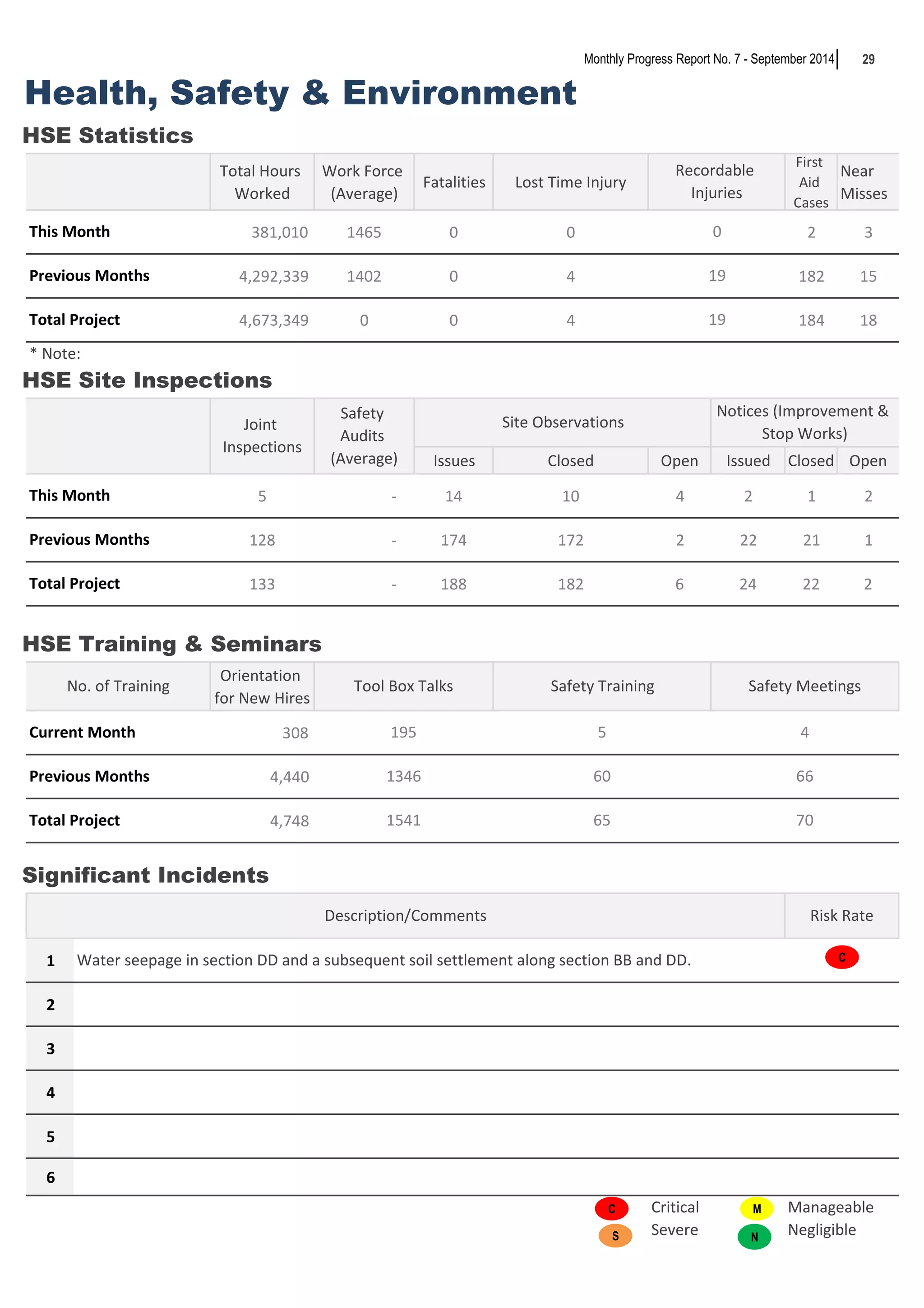 29 
Health, Safety & Environment 
HSE Statistics 
Total Hours 
Worked 
Work Force 
(Average) 
Monthly Progress Report No. 7 - September 2014 
Fatalities Lost Time Injury 
First 
Aid 
Cases 
Near 
Misses 
381,010 1465 0 0 2 3 
4,292,339 1402 0 4 182 15 
4,673,349 0 0 4 184 18 
* Note: 
HSE Site Inspections 
Site Observations 
Notices (Improvement & 
Stop Works) 
Issues Closed Open Issued Closed Open 
Safety 
Audits 
(Average) 
5 - 14 10 4 2 1 2 
128 - 174 172 2 22 21 1 
133 - 188 182 6 24 22 2 
HSE Training & Seminars 
Orientation 
for New Hires 
308 
4,440 
4,748 
Significant Incidents 
1 
2 
3 
4 
5 
6 
Critical Manageable 
Severe Negligible 
This Month 
19 
No. of Training Tool Box Talks Safety Training 
Safety Meetings 
Description/Comments Risk Rate 
Joint 
Inspections 
Recordable 
Injuries 
0 
19 
Previous Months 
Total Project 
This Month 
Previous Months 
Total Project 
4 
66 
70 
Current Month 
Previous Months 
Total Project 
195 
1346 
1541 
5 
60 
65 
Water seepage in section DD and a subsequent soil settlement along section BB and DD. 
C 
S 
M 
N 
C 
 