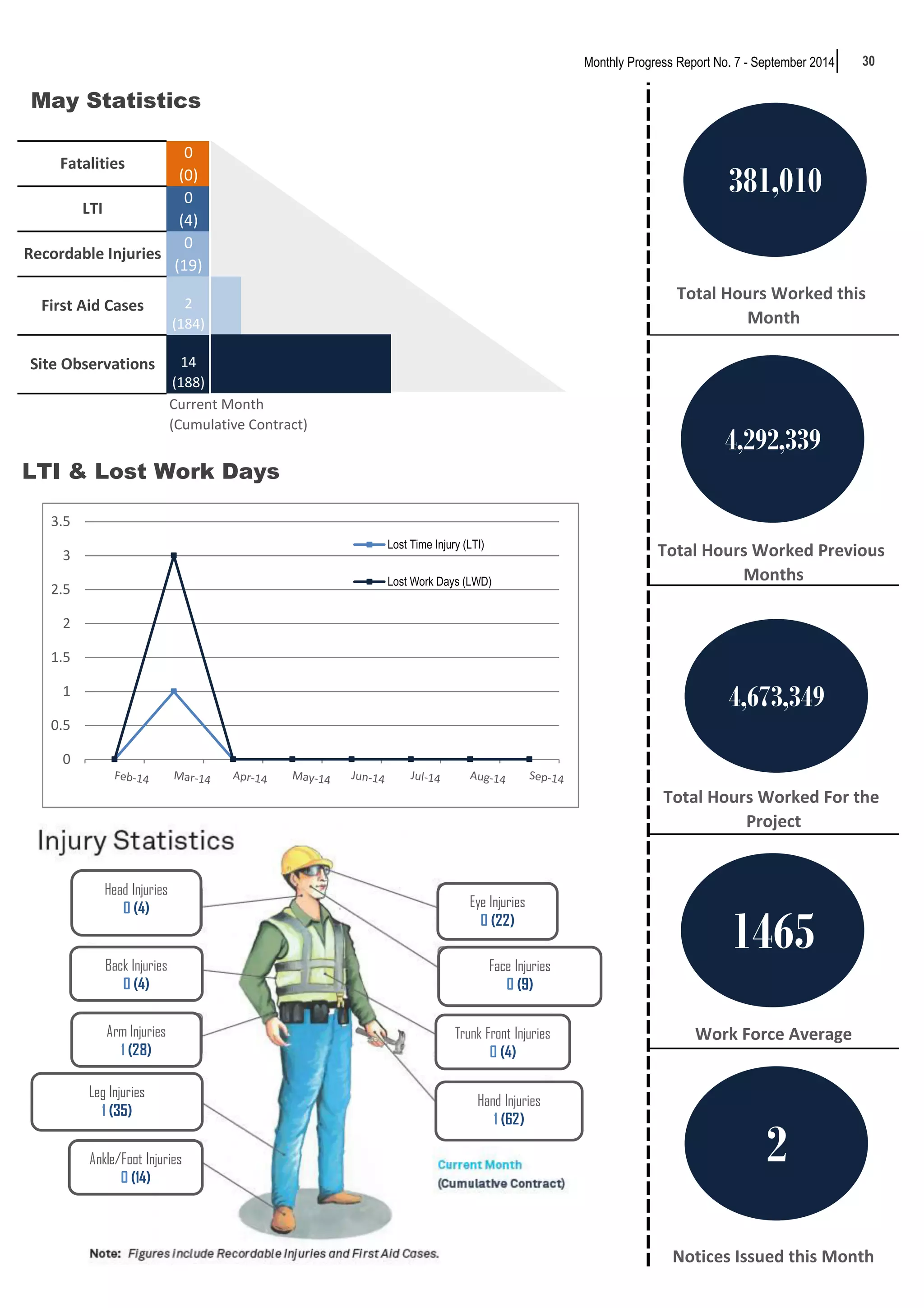 30 
May Statistics 
0 
(0) 
0 
(4) 
0 
(19) 
2 
(184) 
14 
(188) 
LTI & Lost Work Days 
Monthly Progress Report No. 7 - September 2014 
Fatalities 
LTI 
Total Hours Worked this 
Month 
Total Hours Worked Previous 
Months 
Total Hours Worked For the 
Project 
Work Force Average 
Notices Issued this Month 
Current Month 
(Cumulative Contract) 
Recordable Injuries 
First Aid Cases 
Site Observations 
Eye Injuries 
0 (22) 
Back Injuries 
0 (4) 
Face Injuries 
0 (9) 
Trunk Front Injuries 
0 (4) 
Hand Injuries 
1 (62) 
Head Injuries 
0 (4) 
Arm Injuries 
1 (28) 
Leg Injuries 
1 (35) 
Ankle/Foot Injuries 
0 (14) 
3.5 
3 
2.5 
2 
1.5 
1 
0.5 
0 
Lost Time Injury (LTI) 
Lost Work Days (LWD) 
381,010 
4,292,339 
4,673,349 
1465 
2 
 