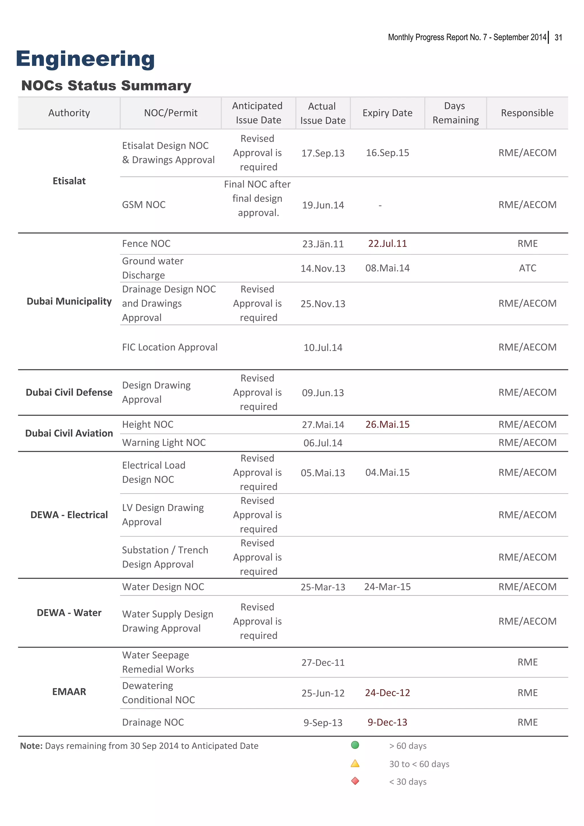 31 
Engineering 
NOCs Status Summary 
Actual 
Issue Date 
17.Sep.13 
GSM NOC RME/AECOM 
19.Jun.14 - 
23.Jän.11 
14.Nov.13 
25.Nov.13 
10.Jul.14 
09.Jun.13 
27.Mai.14 
06.Jul.14 
05.Mai.13 
25-Mar-13 
27-Dec-11 
25-Jun-12 
9-Sep-13 
90% 
# 34% 30 to < 60 days 
5% 
RME 
> 60 days 
< 30 days 
Note: Days remaining from 30 Sep 2014 to Anticipated Date 
Expiry Date 
Days 
Remaining 
Responsible 
Dubai Civil Aviation 
26.Mai.15 RME/AECOM 
RME/AECOM 
DEWA - Electrical 
Electrical Load 
Design NOC 
04.Mai.15 RME/AECOM 
LV Design Drawing 
Approval 
Revised 
Approval is 
required 
RME/AECOM 
Substation / Trench 
Design Approval 
Revised 
Approval is 
required 
RME/AECOM 
Authority 
Etisalat Design NOC 
& Drawings Approval 
Monthly Progress Report No. 7 - September 2014 
NOC/Permit 
Anticipated 
Issue Date 
Height NOC 
Warning Light NOC 
Revised 
Approval is 
required 
Final NOC after 
final design 
approval. 
Water Supply Design 
Drawing Approval 
Revised 
Approval is 
required 
RME/AECOM 
Revised 
Approval is 
required 
Revised 
Approval is 
required 
16.Sep.15 RME/AECOM 
Etisalat 
RME 
ATC 
RME/AECOM 
RME/AECOM 
Revised 
Approval is 
required 
Dubai Municipality 
Fence NOC 22.Jul.11 
Ground water 
Discharge 
08.Mai.14 
Drainage Design NOC 
and Drawings 
Approval 
FIC Location Approval 
Dubai Civil Defense 
Design Drawing 
Approval 
RME/AECOM 
DEWA - Water 
Water Design NOC 24-Mar-15 RME/AECOM 
EMAAR 
Water Seepage 
Remedial Works 
RME 
Dewatering 
Conditional NOC 
24-Dec-12 RME 
Drainage NOC 9-Dec-13 
 