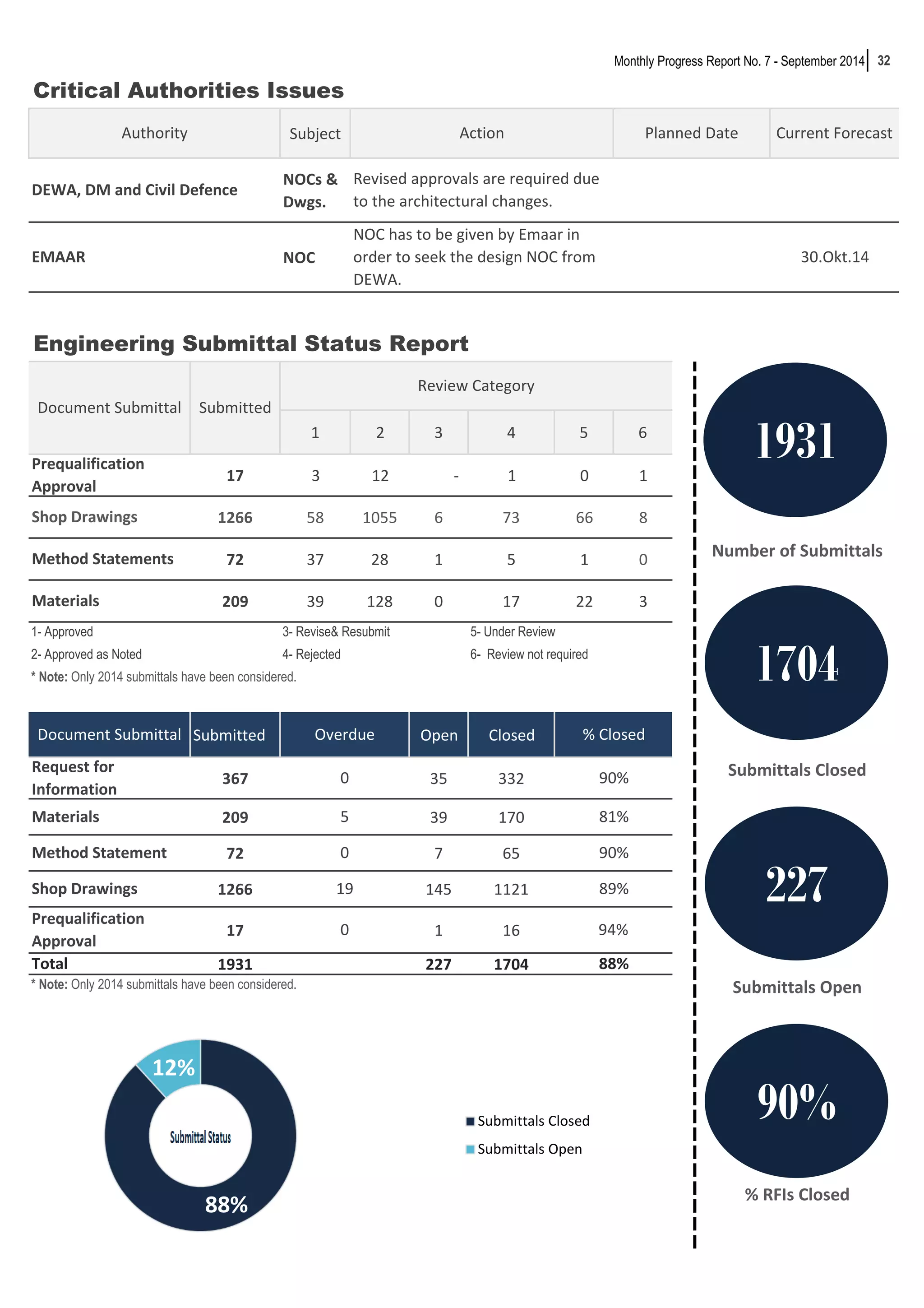 32 
Critical Authorities Issues 
Authority Action 
Subject 
NOCs & 
Dwgs. 
NOC 
DEWA, DM and Civil Defence 
Revised approvals are required due 
to the architectural changes. 
Engineering Submittal Status Report 
Planned Date Current Forecast 
1 2 3 4 5 6 
17 3 12 - 1 0 1 
1266 58 1055 6 73 66 8 
72 37 28 1 5 1 0 
209 39 128 0 17 22 3 
3- Revise& Resubmit 5- Under Review 
4- Rejected 6- Review not required 
* Note: Only 2014 submittals have been considered. 
Submitted Open Closed 
367 35 332 
209 39 170 
72 7 65 
90% 
81% 
90% 
19 89% 
1266 145 1121 
17 1 16 
1931 227 1704 
Monthly Progress Report No. 7 - September 2014 
EMAAR 30.Okt.14 
1- Approved 
2- Approved as Noted 
Request for 
Information 
Materials 
Method Statement 
Prequalification 
Approval 
* Note: Only 2014 submittals have been considered. 
94% 
0 
5 
0 
Review Category 
Submittals Closed 
% RFIs Closed 
Document Submittal 
Prequalification 
Approval 
NOC has to be given by Emaar in 
order to seek the design NOC from 
DEWA. 
Submitted 
0 
Total 88% 
Number of Submittals 
Submittals Open 
Shop Drawings 
Method Statements 
Materials 
Document Submittal Overdue % Closed 
Shop Drawings 
88% 
12% 
Submittals Closed 
Submittals Open 
1931 
1704 
227 
90% 
 