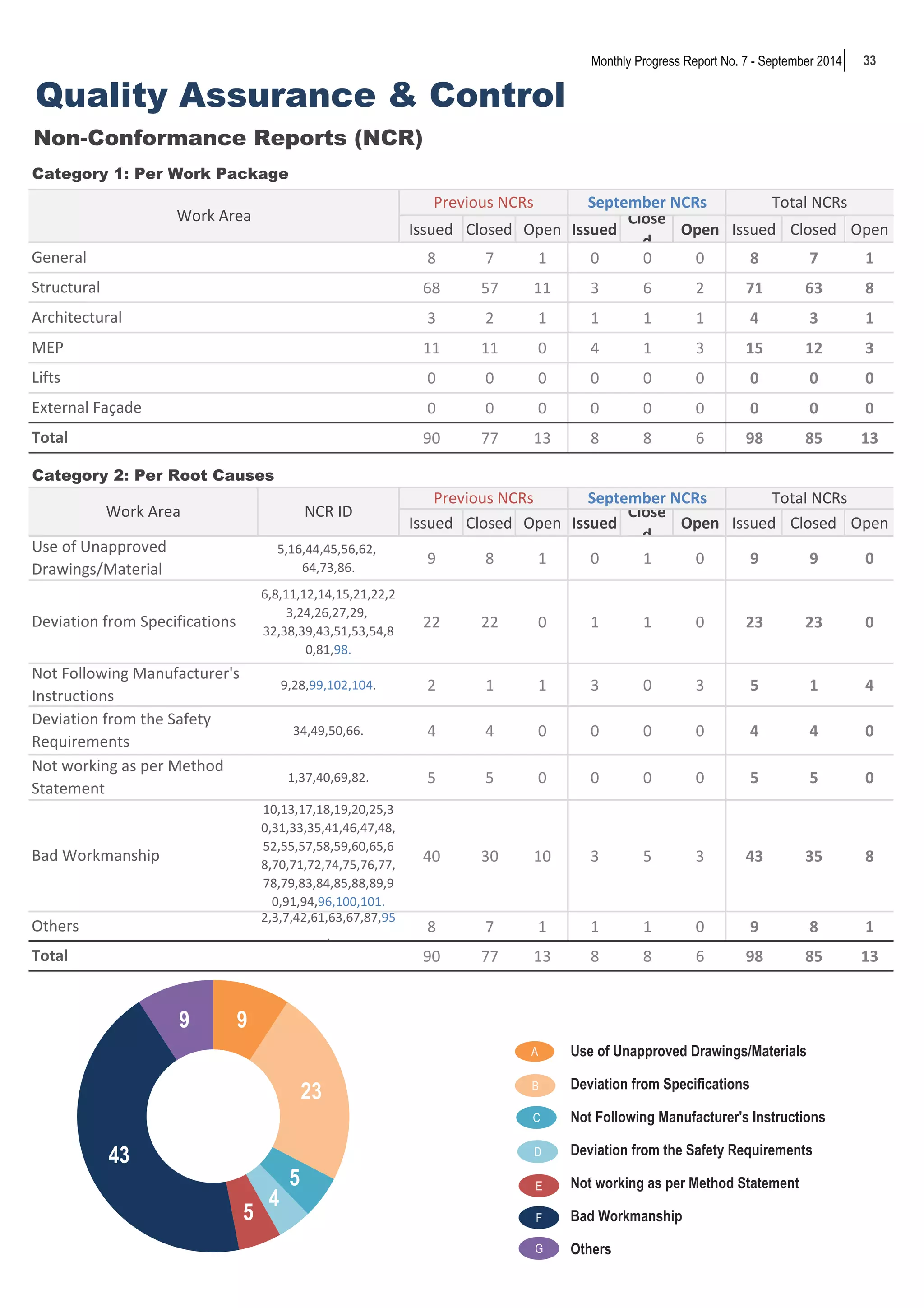 33 
Quality Assurance & Control 
Non-Conformance Reports (NCR) 
Category 1: Per Work Package 
Monthly Progress Report No. 7 - September 2014 
September NCRs Total NCRs 
Issued Closed Open Issued 
Close 
d 
Open Issued Closed Open 
8 7 1 0 0 0 8 7 1 
68 57 11 3 6 2 71 63 8 
3 2 1 1 1 1 4 3 1 
11 11 0 4 1 3 15 12 3 
0 0 0 0 0 0 0 0 0 
0 0 0 0 0 0 0 0 0 
90 77 13 8 8 6 98 85 13 
General 
Architectural 
MEP 
Lifts 
Category 2: Per Root Causes 
September NCRs Total NCRs 
Issued Closed Open Issued 
Close 
d 
Open Issued Closed Open 
5,16,44,45,56,62, 
64,73,86. 
9 8 1 0 1 0 9 9 0 
6,8,11,12,14,15,21,22,2 
3,24,26,27,29, 
32,38,39,43,51,53,54,8 
0,81,98. 
22 22 0 1 1 0 23 23 0 
9,28,99,102,104. 2 1 1 3 0 3 5 1 4 
34,49,50,66. 4 4 0 0 0 0 4 4 0 
1,37,40,69,82. 5 5 0 0 0 0 5 5 0 
10,13,17,18,19,20,25,3 
0,31,33,35,41,46,47,48, 
52,55,57,58,59,60,65,6 
8,70,71,72,74,75,76,77, 
78,79,83,84,85,88,89,9 
0,91,94,96,100,101. 
40 30 10 3 5 3 43 35 8 
2,3,7,42,61,63,67,87,95 
. 
8 7 1 1 1 0 9 8 1 
90 77 13 8 8 6 98 85 13 
Use of Unapproved Drawings/Materials 
Deviation from Specifications 
Not Following Manufacturer's Instructions 
Deviation from the Safety Requirements 
Not working as per Method Statement 
Bad Workmanship 
Others 
Total 
Use of Unapproved 
Drawings/Material 
Total 
Work Area 
Previous NCRs 
Others 
NCR ID 
Deviation from Specifications 
Not Following Manufacturer's 
Instructions 
Deviation from the Safety 
Requirements 
Not working as per Method 
Statement 
Bad Workmanship 
Previous NCRs 
Work Area 
Structural 
External Façade 
9 
23 
5 
4 
5 
43 
9 
A 
B 
C 
D 
E 
F 
G 
 
