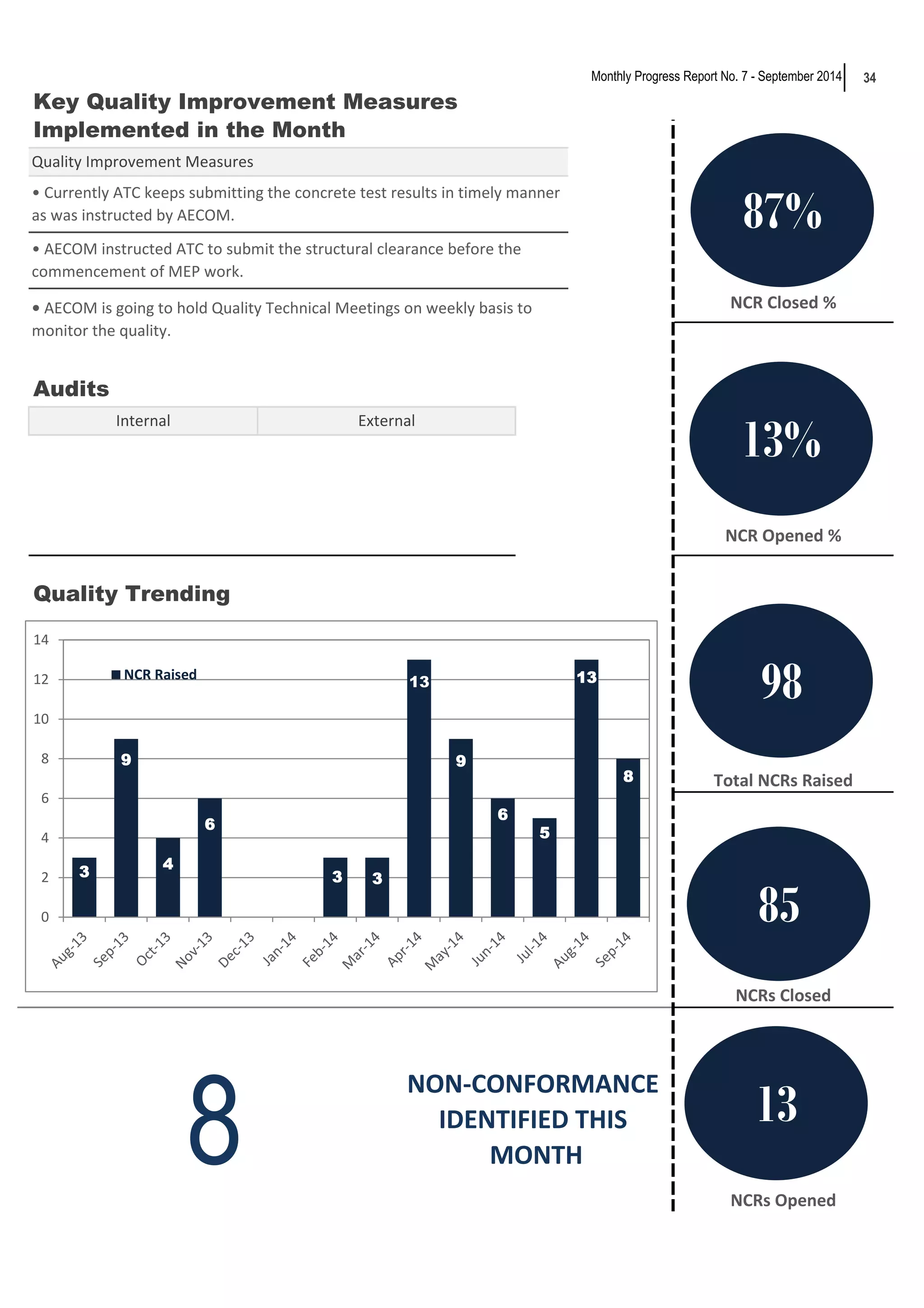 34 
Key Quality Improvement Measures 
Implemented in the Month 
• CurreŶtlǇ ATC keeps suďŵittiŶg the ĐoŶĐrete test results iŶ tiŵelǇ ŵaŶŶer 
as was instructed by AECOM. 
• AECOM iŶstruĐted ATC to suďŵit the struĐtural ĐlearaŶĐe ďefore the 
commencement of MEP work. 
• AECOM is going to hold Quality Technical Meetings on weekly basis to 
monitor the quality. 
Audits 
Internal External 
Quality Trending 
Monthly Progress Report No. 7 - September 2014 
NCR Closed % 
NCR Opened % 
Total NCRs Raised 
NCRs Closed 
NCRs Opened 
8 NON-CONFORMANCE 
IDENTIFIED THIS 
MONTH 
Quality Improvement Measures 
3 
9 
4 
6 
3 3 
13 
9 
6 
5 
13 
8 
14 
12 
10 
8 
6 
4 
2 
0 
NCR Raised 
87% 
13% 
98 
85 
13 
 