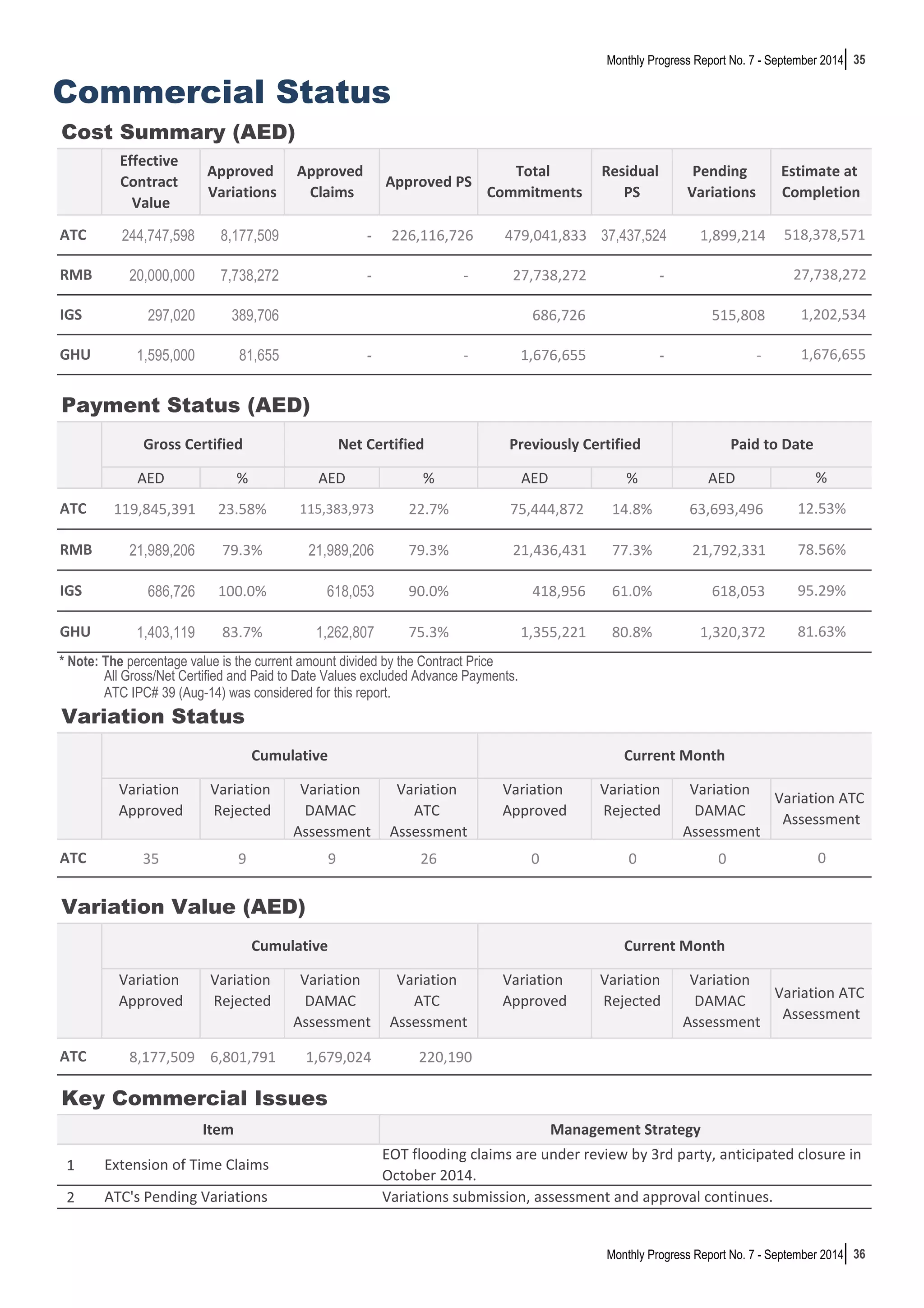 35 
Commercial Status 
Cost Summary (AED) 
Monthly Progress Report No. 7 - September 2014 
244,747,598 8,177,509 - 226,116,726 479,041,833 37,437,524 1,899,214 
20,000,000 7,738,272 - - 27,738,272 - 
297,020 389,706 686,726 515,808 
GHU 1,676,655 
1,595,000 81,655 - - 1,676,655 - - 
Payment Status (AED) 
AED % AED % AED % AED 
119,845,391 23.58% 115,383,973 22.7% 75,444,872 14.8% 63,693,496 
21,989,206 79.3% 21,989,206 79.3% 21,436,431 77.3% 21,792,331 
686,726 100.0% 618,053 90.0% 418,956 61.0% 618,053 
1,403,119 83.7% 1,262,807 75.3% 1,355,221 80.8% 1,320,372 
516479357.2 
27738271.57 
686726.1 
* Note: The percentage value is the current amount divided by the Contract Price 
ATC IPC# 39 (Aug-14) was considered for this report. 
ATC 
RMB 
IGS 
GHU 
Variation Status 1676655 
Variation 
Approved 
Cumulative Current Month 
Variation 
Rejected 
Variation 
DAMAC 
Assessment 
Variation 
ATC 
Assessment 
Variation 
Approved 
Variation 
Rejected 
Variation 
DAMAC 
Assessment 
35 9 9 26 0 0 0 
Variation Value (AED) 
Variation 
Approved 
Variation 
Rejected 
Variation 
DAMAC 
Assessment 
Variation 
ATC 
Assessment 
Variation 
Approved 
Variation 
Rejected 
Variation 
DAMAC 
Assessment 
8,177,509 6,801,791 1,679,024 220,190 
Key Commercial Issues 
1 
2 
Monthly Progress Report No. 7 - September 2014 36 
All Gross/Net Certified and Paid to Date Values excluded Advance Payments. 
Item Management Strategy 
Extension of Time Claims 
EOT flooding claims are under review by 3rd party, anticipated closure in 
October 2014. 
ATC's Pending Variations Variations submission, assessment and approval continues. 
Variation ATC 
Assessment 
ATC 0 
Cumulative Current Month 
Variation ATC 
Assessment 
ATC 
12.53% 
78.56% 
95.29% 
81.63% 
Effective 
Contract 
Value 
Approved 
Variations 
Approved 
Claims 
Approved PS 
Total 
Commitments 
Residual 
PS 
Pending 
Variations 
Estimate at 
Completion 
ATC 518,378,571 
RMB 27,738,272 
IGS 1,202,534 
Paid to Date 
% 
Gross Certified Net Certified Previously Certified 
 