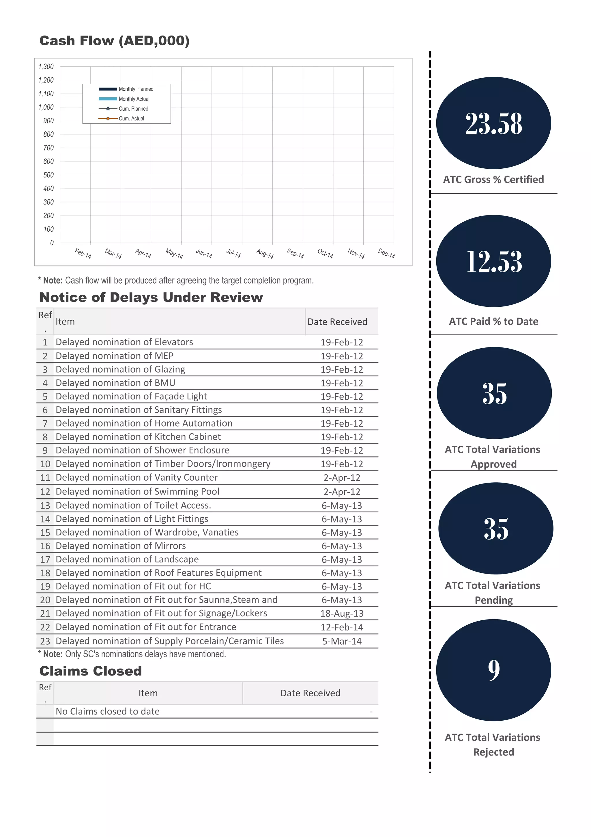Cash Flow (AED,000) 
1,300 
1,200 
1,100 
1,000 
900 
800 
700 
600 
500 
400 
300 
200 
100 
Notice of Delays Under Review 
Ref 
. 
Date Received 
Delayed nomination of Elevators 
Delayed nomination of MEP 
Delayed nomination of Glazing 
1 19-Feb-12 
2 19-Feb-12 
3 19-Feb-12 
4 Delayed nomination of BMU 
19-Feb-12 
5 Delayed nomination of Façade Light 
19-Feb-12 
6 Delayed nomination of Sanitary Fittings 
19-Feb-12 
7 Delayed nomination of Home Automation 
19-Feb-12 
8 19-Feb-12 
9 19-Feb-12 
10 19-Feb-12 
11 2-Apr-12 
12 2-Apr-12 
13 6-May-13 
14 6-May-13 
15 6-May-13 
16 6-May-13 
17 6-May-13 
18 6-May-13 
19 6-May-13 
20 6-May-13 
21 18-Aug-13 
22 12-Feb-14 
23 5-Mar-14 
23.58 
12.53 
Delayed nomination of Kitchen Cabinet 
Delayed nomination of Shower Enclosure ATC Total Variations 
Delayed nomination of Timber Doors/Ironmongery Approved 
Delayed nomination of Vanity Counter 
Delayed nomination of Swimming Pool 
Delayed nomination of Toilet Access. 
Delayed nomination of Light Fittings 
Delayed nomination of Roof Features Equipment 
Delayed nomination of Fit out for Entrance 
* Note: Only SC's nominations delays have mentioned. 
Ref 
. 
35 
ATC Total Variations 
Rejected 
Delayed nomination of Wardrobe, Vanaties 
Delayed nomination of Mirrors 
Delayed nomination of Landscape 
Delayed nomination of Fit out for HC 
Delayed nomination of Supply Porcelain/Ceramic Tiles 
Item Date Received 
No Claims closed to date - 
ATC Total Variations 
Delayed nomination of Fit out for Saunna,Steam and Pending 
Delayed nomination of Fit out for Signage/Lockers 
Claims Closed 
ATC Gross % Certified 
* Note: Cash flow will be produced after agreeing the target completion program. 
Item ATC Paid % to Date 
35 
9 
0 
Monthly Planned 
Monthly Actual 
Cum. Planned 
Cum. Actual 
 