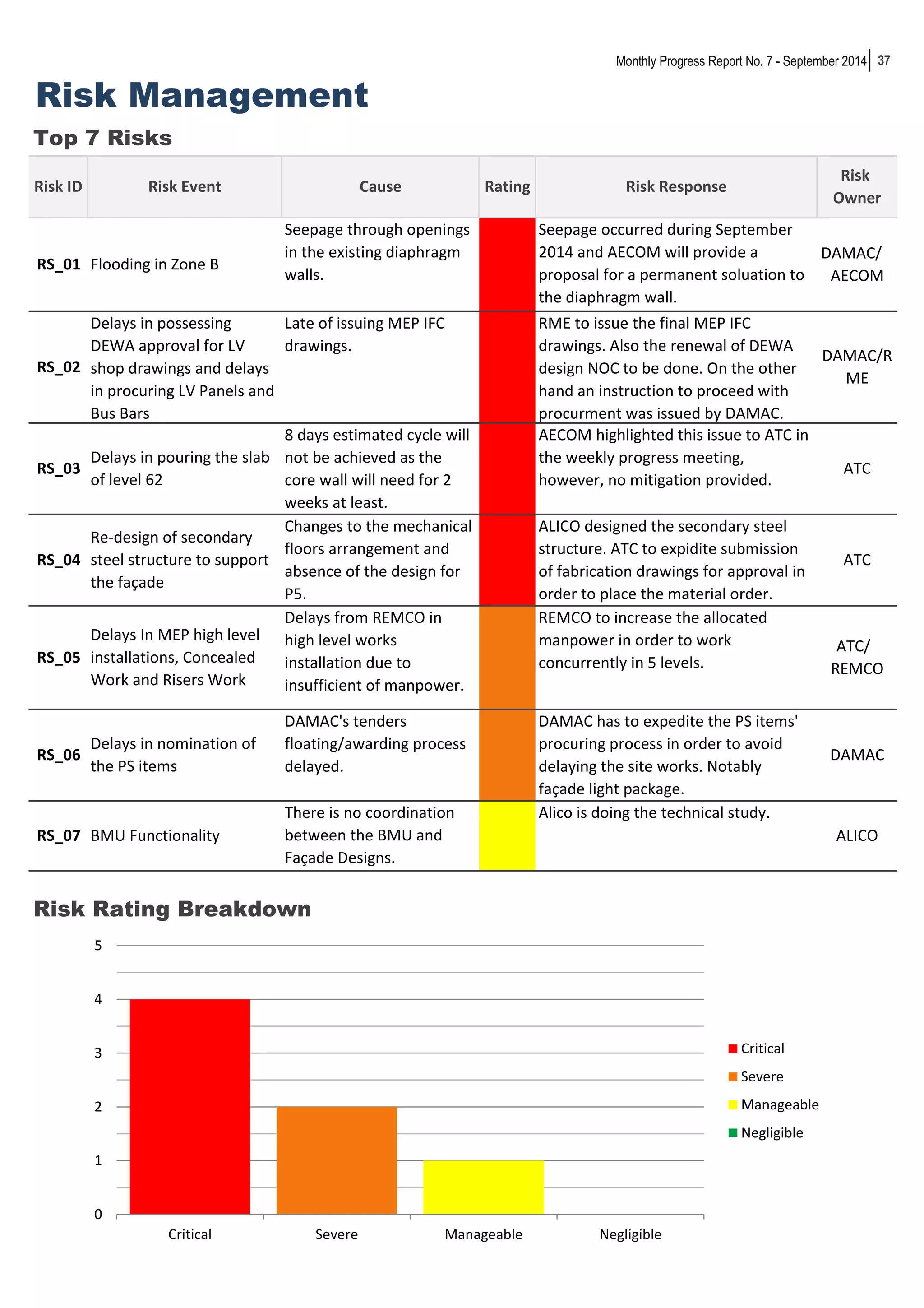 37 
Risk Management 
Top 7 Risks 
RS_04 
Risk Event Cause Risk Response 
Delays in possessing 
DEWA approval for LV 
shop drawings and delays 
in procuring LV Panels and 
Bus Bars 
Re-design of secondary 
steel structure to support 
the façade 
Changes to the mechanical 
floors arrangement and 
absence of the design for 
P5. 
Monthly Progress Report No. 7 - September 2014 
ALICO designed the secondary steel 
structure. ATC to expidite submission 
of fabrication drawings for approval in 
order to place the material order. 
DAMAC/R 
ME 
ATC 
Risk ID Rating 
Risk 
Owner 
DAMAC/ 
AECOM 
RS_01 
RS_02 
Late of issuing MEP IFC 
drawings. 
RME to issue the final MEP IFC 
drawings. Also the renewal of DEWA 
design NOC to be done. On the other 
hand an instruction to proceed with 
procurment was issued by DAMAC. 
Flooding in Zone B 
Seepage through openings 
in the existing diaphragm 
walls. 
Seepage occurred during September 
2014 and AECOM will provide a 
proposal for a permanent soluation to 
the diaphragm wall. 
ATC/ 
REMCO 
RS_03 
Delays in pouring the slab 
of level 62 
8 days estimated cycle will 
not be achieved as the 
core wall will need for 2 
weeks at least. 
AECOM highlighted this issue to ATC in 
the weekly progress meeting, 
however, no mitigation provided. 
ATC 
RS_05 
Delays In MEP high level 
installations, Concealed 
Work and Risers Work 
Delays from REMCO in 
high level works 
installation due to 
insufficient of manpower. 
REMCO to increase the allocated 
manpower in order to work 
concurrently in 5 levels. 
RS_07 BMU Functionality 
DAMAC 
ALICO 
RS_06 
Delays in nomination of 
the PS items 
DAMAC's tenders 
floating/awarding process 
delayed. 
DAMAC has to expedite the PS items' 
procuring process in order to avoid 
delaying the site works. Notably 
façade light package. 
There is no coordination 
between the BMU and 
Façade Designs. 
Alico is doing the technical study. 
Risk Rating Breakdown 
5 
4 
3 
2 
1 
0 
Critical Severe Manageable Negligible 
Critical 
Severe 
Manageable 
Negligible 
 