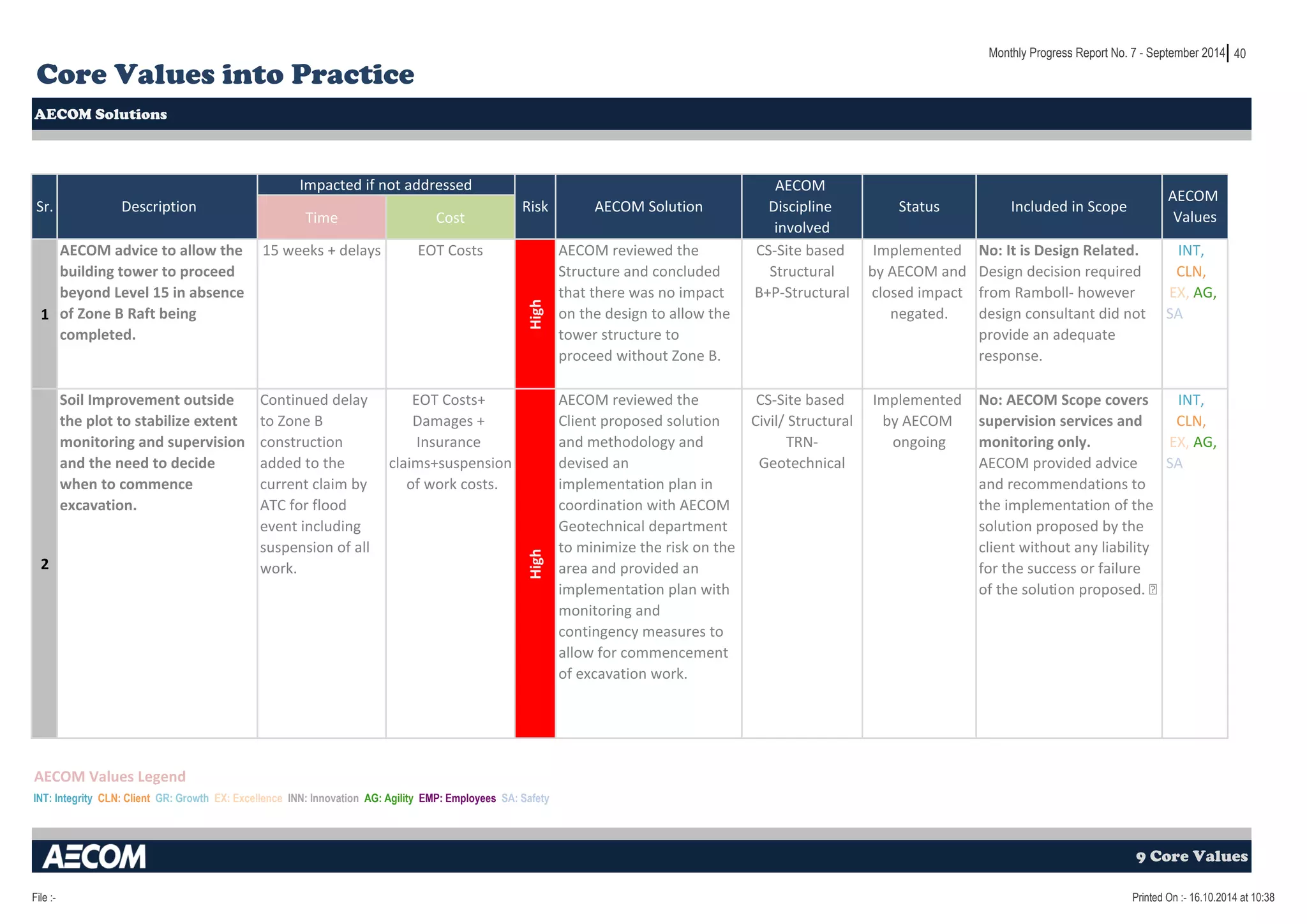 40 
Core Values into Practice 
AECOM Solutions 
Time Cost 
1 
AECOM advice to allow the 
building tower to proceed 
beyond Level 15 in absence 
of Zone B Raft being 
completed. 
15 weeks + delays EOT Costs 
High 
AECOM reviewed the 
Structure and concluded 
that there was no impact 
on the design to allow the 
tower structure to 
proceed without Zone B. 
CS-Site based 
Structural 
B+P-Structural 
Implemented 
by AECOM and 
closed impact 
negated. 
No: It is Design Related. 
Design decision required 
from Ramboll- however 
design consultant did not 
provide an adequate 
response. 
INT, 
CLN, 
EX, AG, 
SA 
2 
Soil Improvement outside 
the plot to stabilize extent 
monitoring and supervision 
and the need to decide 
when to commence 
excavation. 
Continued delay 
to Zone B 
construction 
added to the 
current claim by 
ATC for flood 
event including 
suspension of all 
work. 
EOT Costs+ 
Damages + 
Insurance 
claims+suspension 
of work costs. 
High 
AECOM reviewed the 
Client proposed solution 
and methodology and 
devised an 
implementation plan in 
coordination with AECOM 
Geotechnical department 
to minimize the risk on the 
area and provided an 
implementation plan with 
monitoring and 
contingency measures to 
allow for commencement 
of excavation work. 
CS-Site based 
Civil/ Structural 
TRN-Geotechnical 
Implemented 
by AECOM 
ongoing 
No: AECOM Scope covers 
supervision services and 
monitoring only. 
AECOM provided advice 
and recommendations to 
the implementation of the 
solution proposed by the 
client without any liability 
for the success or failure 
of the solution proposed. 
 
INT, 
CLN, 
EX, AG, 
SA 
AECOM Values Legend 
Monthly Progress Report No. 7 - September 2014 
Sr. Description 
Impacted if not addressed 
Risk AECOM Solution 
AECOM 
Discipline 
involved 
Status Included in Scope 
AECOM 
Values 
INT: Integrity CLN: Client GR: Growth EX: Excellence INN: Innovation AG: Agility EMP: Employees SA: Safety 
9 Core Values 
File :- Printed On :- 16.10.2014 at 10:38 
 