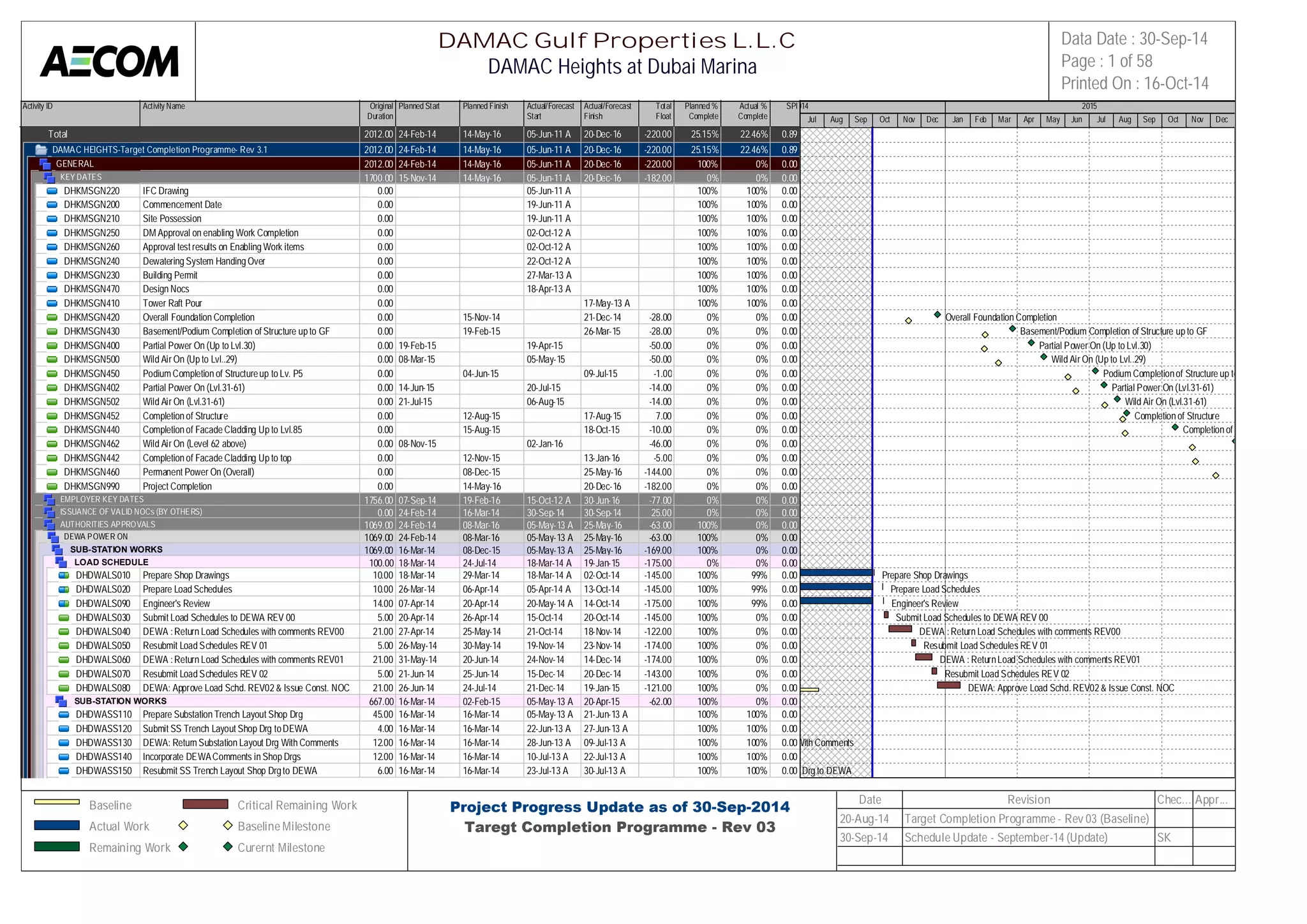 Activity ID Activity Name Original 
Duration 
DAMAC Gulf Properties L.L.C 
DAMAC Heights at Dubai Marina 
Planned Start Planned Finish Actual/Forecast 
Start 
Actual/Forecast 
Finish 
Total 
Float 
Planned % 
Complete 
Actual % 
Complete 
SPI 
2014 2015 
Total 2012.00 24-Feb-14 14-May-16 05-Jun-11 A 20-Dec-16 -220.00 25.15% 22.46% 0.89 
DAMAC HEIGHTS-Target Completion Programme- Rev 3.1 2012.00 24-Feb-14 14-May-16 05-Jun-11 A 20-Dec-16 -220.00 25.15% 22.46% 0.89 
GENERAL 2012.00 24-Feb-14 14-May-16 05-Jun-11 A 20-Dec-16 -220.00 100% 0% 0.00 
KEY DATES 1700.00 15-Nov-14 14-May-16 05-Jun-11 A 20-Dec-16 -182.00 0% 0% 0.00 
DHKMSGN220 IFC Drawing 0.00 05-Jun-11 A 100% 100% 0.00 
DHKMSGN200 Commencement Date 0.00 19-Jun-11 A 100% 100% 0.00 
DHKMSGN210 Site Possession 0.00 19-Jun-11 A 100% 100% 0.00 
DHKMSGN250 DM Approval on enabling Work Completion 0.00 02-Oct-12 A 100% 100% 0.00 
DHKMSGN260 Approval test results on Enabling Work items 0.00 02-Oct-12 A 100% 100% 0.00 
DHKMSGN240 Dewatering System Handing Over 0.00 22-Oct-12 A 100% 100% 0.00 
DHKMSGN230 Building Permit 0.00 27-Mar-13 A 100% 100% 0.00 
DHKMSGN470 Design Nocs 0.00 18-Apr-13 A 100% 100% 0.00 
DHKMSGN410 Tower Raft Pour 0.00 17-May-13 A 100% 100% 0.00 
DHKMSGN420 Overall Foundation Completion 0.00 15-Nov-14 21-Dec-14 -28.00 0% 0% 0.00 
DHKMSGN430 Basement/Podium Completion of Structure up to GF 0.00 19-Feb-15 26-Mar-15 -28.00 0% 0% 0.00 
DHKMSGN400 Partial Power On (Up to Lvl.30) 0.00 19-Feb-15 19-Apr-15 -50.00 0% 0% 0.00 
DHKMSGN500 Wild Air On (Up to Lvl..29) 0.00 08-Mar-15 05-May-15 -50.00 0% 0% 0.00 
DHKMSGN450 Podium Completion of Structure up to Lv. P5 0.00 04-Jun-15 09-Jul-15 -1.00 0% 0% 0.00 
DHKMSGN402 Partial Power On (Lvl.31-61) 0.00 14-Jun-15 20-Jul-15 -14.00 0% 0% 0.00 
DHKMSGN502 Wild Air On (Lvl.31-61) 0.00 21-Jul-15 06-Aug-15 -14.00 0% 0% 0.00 
DHKMSGN452 Completion of Structure 0.00 12-Aug-15 17-Aug-15 7.00 0% 0% 0.00 
DHKMSGN440 Completion of Facade Cladding Up to Lvl.85 0.00 15-Aug-15 18-Oct-15 -10.00 0% 0% 0.00 
DHKMSGN462 Wild Air On (Level 62 above) 0.00 08-Nov-15 02-Jan-16 -46.00 0% 0% 0.00 
DHKMSGN442 Completion of Facade Cladding Up to top 0.00 12-Nov-15 13-Jan-16 -5.00 0% 0% 0.00 
DHKMSGN460 Permanent Power On (Overall) 0.00 08-Dec-15 25-May-16 -144.00 0% 0% 0.00 
DHKMSGN990 Project Completion 0.00 14-May-16 20-Dec-16 -182.00 0% 0% 0.00 
EMPLOYER KEY DATES 1756.00 07-Sep-14 19-Feb-16 15-Oct-12 A 30-Jun-16 -77.00 0% 0% 0.00 
ISSUANCE OF VALID NOCs (BY OTHERS) 0.00 24-Feb-14 16-Mar-14 30-Sep-14 30-Sep-14 25.00 0% 0% 0.00 
AUTHORITIES APPROVALS 1069.00 24-Feb-14 08-Mar-16 05-May-13 A 25-May-16 -63.00 100% 0% 0.00 
DEWA POWER ON 1069.00 24-Feb-14 08-Mar-16 05-May-13 A 25-May-16 -63.00 100% 0% 0.00 
SUB-STATION WORKS 1069.00 16-Mar-14 08-Dec-15 05-May-13 A 25-May-16 -169.00 100% 0% 0.00 
LOAD SCHEDULE 100.00 18-Mar-14 24-Jul-14 18-Mar-14 A 19-Jan-15 -175.00 0% 0% 0.00 
DHDWALS010 Prepare Shop Drawings 10.00 18-Mar-14 29-Mar-14 18-Mar-14 A 02-Oct-14 -145.00 100% 99% 0.00 
DHDWALS020 Prepare Load Schedules 10.00 26-Mar-14 06-Apr-14 05-Apr-14 A 13-Oct-14 -145.00 100% 99% 0.00 
DHDWALS090 Engineer's Review 14.00 07-Apr-14 20-Apr-14 20-May-14 A 14-Oct-14 -175.00 100% 99% 0.00 
DHDWALS030 Submit Load Schedules to DEWA REV 00 5.00 20-Apr-14 26-Apr-14 15-Oct-14 20-Oct-14 -145.00 100% 0% 0.00 
DHDWALS040 DEWA : Return Load Schedules with comments REV00 21.00 27-Apr-14 25-May-14 21-Oct-14 18-Nov-14 -122.00 100% 0% 0.00 
DHDWALS050 Resubmit Load Schedules REV 01 5.00 26-May-14 30-May-14 19-Nov-14 23-Nov-14 -174.00 100% 0% 0.00 
DHDWALS060 DEWA : Return Load Schedules with comments REV01 21.00 31-May-14 20-Jun-14 24-Nov-14 14-Dec-14 -174.00 100% 0% 0.00 
DHDWALS070 Resubmit Load Schedules REV 02 5.00 21-Jun-14 25-Jun-14 15-Dec-14 20-Dec-14 -143.00 100% 0% 0.00 
DHDWALS080 DEWA: Approve Load Schd. REV02 & Issue Const. NOC 21.00 26-Jun-14 24-Jul-14 21-Dec-14 19-Jan-15 -121.00 100% 0% 0.00 
SUB-STATION WORKS 667.00 16-Mar-14 02-Feb-15 05-May-13 A 20-Apr-15 -62.00 100% 0% 0.00 
DHDWASS110 Prepare Substation Trench Layout Shop Drg 45.00 16-Mar-14 16-Mar-14 05-May-13 A 21-Jun-13 A 100% 100% 0.00 
DHDWASS120 Submit SS Trench Layout Shop Drg to DEWA 4.00 16-Mar-14 16-Mar-14 22-Jun-13 A 27-Jun-13 A 100% 100% 0.00 
DHDWASS130 DEWA: Return Substation Layout Drg With Comments 12.00 16-Mar-14 16-Mar-14 28-Jun-13 A 09-Jul-13 A 100% 100% 0.00 
DHDWASS140 Incorporate DEWA Comments in Shop Drgs 12.00 16-Mar-14 16-Mar-14 10-Jul-13 A 22-Jul-13 A 100% 100% 0.00 
DHDWASS150 Resubmit SS Trench Layout Shop Drg to DEWA 6.00 16-Mar-14 16-Mar-14 23-Jul-13 A 30-Jul-13 A 100% 100% 0.00 
Jul Aug Sep Oct Nov Dec Jan Feb Mar Apr May Jun Jul Aug Sep Oct Nov Dec 
Overall Foundation Completion 
Basement/Podium Completion of Structure up to GF 
Partial Power On (Up to Lvl.30) 
Wild Air On (Up to Lvl..29) 
Podium Completion of Structure up to Lv. P5 
Partial Power On (Lvl.31-61) 
Wild Air On (Lvl.31-61) 
Completion of Structure 
Completion of Facade Cladding Up Prepare Shop Drawings 
Prepare Load Schedules 
Engineer's Review 
Submit Load Schedules to DEWA REV 00 
DEWA : Return Load Schedules with comments REV00 
Resubmit Load Schedules REV 01 
DEWA : Return Load Schedules with comments REV01 
Resubmit Load Schedules REV 02 
DEWA: Approve Load Schd. REV02 & Issue Const. NOC 
DEWA: Return Substation Layout Drg With Comments 
Resubmit SS Trench Layout Shop Drg to DEWA 
Data Date : 30-Sep-14 
Page : 1 of 58 
Printed On : 16-Oct-14 
Baseline 
Actual Work 
Remaining Work 
Critical Remaining Work 
Baseline Milestone 
Curernt Milestone 
Project Progress Update as of 30-Sep-2014 
Taregt Completion Programme - Rev 03 
Date Revision Chec... Appr... 
20-Aug-14 Target Completion Programme - Rev 03 (Baseline) 
30-Sep-14 Schedule Update - September-14 (Update) SK 
 