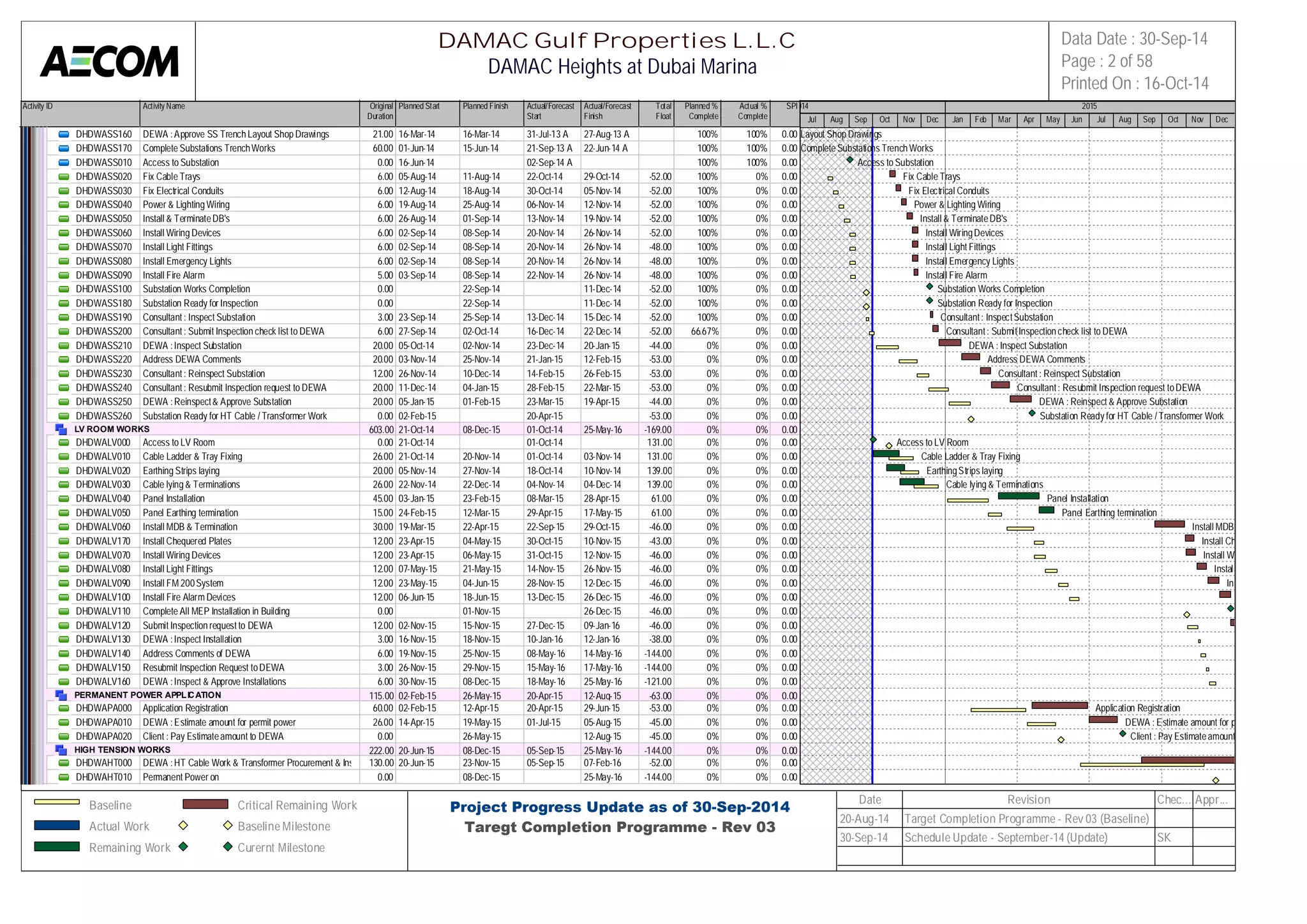 Activity ID Activity Name Original 
Duration 
Planned Start Planned Finish Actual/Forecast 
Start 
Actual/Forecast 
Finish 
Total 
Float 
Planned % 
Complete 
Actual % 
Complete 
SPI 
2014 2015 
DHDWASS160 DEWA : Approve SS Trench Layout Shop Drawings 21.00 16-Mar-14 16-Mar-14 31-Jul-13 A 27-Aug-13 A 100% 100% 0.00 
DHDWASS170 Complete Substations Trench Works 60.00 01-Jun-14 15-Jun-14 21-Sep-13 A 22-Jun-14 A 100% 100% 0.00 
DHDWASS010 Access to Substation 0.00 16-Jun-14 02-Sep-14 A 100% 100% 0.00 
DHDWASS020 Fix Cable Trays 6.00 05-Aug-14 11-Aug-14 22-Oct-14 29-Oct-14 -52.00 100% 0% 0.00 
DHDWASS030 Fix Electrical Conduits 6.00 12-Aug-14 18-Aug-14 30-Oct-14 05-Nov-14 -52.00 100% 0% 0.00 
DHDWASS040 Power & Lighting Wiring 6.00 19-Aug-14 25-Aug-14 06-Nov-14 12-Nov-14 -52.00 100% 0% 0.00 
DHDWASS050 Install & Terminate DB's 6.00 26-Aug-14 01-Sep-14 13-Nov-14 19-Nov-14 -52.00 100% 0% 0.00 
DHDWASS060 Install Wiring Devices 6.00 02-Sep-14 08-Sep-14 20-Nov-14 26-Nov-14 -52.00 100% 0% 0.00 
DHDWASS070 Install Light Fittings 6.00 02-Sep-14 08-Sep-14 20-Nov-14 26-Nov-14 -48.00 100% 0% 0.00 
DHDWASS080 Install Emergency Lights 6.00 02-Sep-14 08-Sep-14 20-Nov-14 26-Nov-14 -48.00 100% 0% 0.00 
DHDWASS090 Install Fire Alarm 5.00 03-Sep-14 08-Sep-14 22-Nov-14 26-Nov-14 -48.00 100% 0% 0.00 
DHDWASS100 Substation Works Completion 0.00 22-Sep-14 11-Dec-14 -52.00 100% 0% 0.00 
DHDWASS180 Substation Ready for Inspection 0.00 22-Sep-14 11-Dec-14 -52.00 100% 0% 0.00 
DHDWASS190 Consultant : Inspect Substation 3.00 23-Sep-14 25-Sep-14 13-Dec-14 15-Dec-14 -52.00 100% 0% 0.00 
DHDWASS200 Consultant : Submit Inspection check list to DEWA 6.00 27-Sep-14 02-Oct-14 16-Dec-14 22-Dec-14 -52.00 66.67% 0% 0.00 
DHDWASS210 DEWA : Inspect Substation 20.00 05-Oct-14 02-Nov-14 23-Dec-14 20-Jan-15 -44.00 0% 0% 0.00 
DHDWASS220 Address DEWA Comments 20.00 03-Nov-14 25-Nov-14 21-Jan-15 12-Feb-15 -53.00 0% 0% 0.00 
DHDWASS230 Consultant : Reinspect Substation 12.00 26-Nov-14 10-Dec-14 14-Feb-15 26-Feb-15 -53.00 0% 0% 0.00 
DHDWASS240 Consultant : Resubmit Inspection request to DEWA 20.00 11-Dec-14 04-Jan-15 28-Feb-15 22-Mar-15 -53.00 0% 0% 0.00 
DHDWASS250 DEWA : Reinspect & Approve Substation 20.00 05-Jan-15 01-Feb-15 23-Mar-15 19-Apr-15 -44.00 0% 0% 0.00 
DHDWASS260 Substation Ready for HT Cable / Transformer Work 0.00 02-Feb-15 20-Apr-15 -53.00 0% 0% 0.00 
LV ROOM WORKS 603.00 21-Oct-14 08-Dec-15 01-Oct-14 25-May-16 -169.00 0% 0% 0.00 
DHDWALV000 Access to LV Room 0.00 21-Oct-14 01-Oct-14 131.00 0% 0% 0.00 
DHDWALV010 Cable Ladder & Tray Fixing 26.00 21-Oct-14 20-Nov-14 01-Oct-14 03-Nov-14 131.00 0% 0% 0.00 
DHDWALV020 Earthing Strips laying 20.00 05-Nov-14 27-Nov-14 18-Oct-14 10-Nov-14 139.00 0% 0% 0.00 
DHDWALV030 Cable lying & Terminations 26.00 22-Nov-14 22-Dec-14 04-Nov-14 04-Dec-14 139.00 0% 0% 0.00 
DHDWALV040 Panel Installation 45.00 03-Jan-15 23-Feb-15 08-Mar-15 28-Apr-15 61.00 0% 0% 0.00 
DHDWALV050 Panel Earthing termination 15.00 24-Feb-15 12-Mar-15 29-Apr-15 17-May-15 61.00 0% 0% 0.00 
DHDWALV060 Install MDB & Termination 30.00 19-Mar-15 22-Apr-15 22-Sep-15 29-Oct-15 -46.00 0% 0% 0.00 
DHDWALV170 Install Chequered Plates 12.00 23-Apr-15 04-May-15 30-Oct-15 10-Nov-15 -43.00 0% 0% 0.00 
DHDWALV070 Install Wiring Devices 12.00 23-Apr-15 06-May-15 31-Oct-15 12-Nov-15 -46.00 0% 0% 0.00 
DHDWALV080 Install Light Fittings 12.00 07-May-15 21-May-15 14-Nov-15 26-Nov-15 -46.00 0% 0% 0.00 
DHDWALV090 Install FM 200 System 12.00 23-May-15 04-Jun-15 28-Nov-15 12-Dec-15 -46.00 0% 0% 0.00 
DHDWALV100 Install Fire Alarm Devices 12.00 06-Jun-15 18-Jun-15 13-Dec-15 26-Dec-15 -46.00 0% 0% 0.00 
DHDWALV110 Complete All MEP Installation in Building 0.00 01-Nov-15 26-Dec-15 -46.00 0% 0% 0.00 
DHDWALV120 Submit Inspection request to DEWA 12.00 02-Nov-15 15-Nov-15 27-Dec-15 09-Jan-16 -46.00 0% 0% 0.00 
DHDWALV130 DEWA : Inspect Installation 3.00 16-Nov-15 18-Nov-15 10-Jan-16 12-Jan-16 -38.00 0% 0% 0.00 
DHDWALV140 Address Comments of DEWA 6.00 19-Nov-15 25-Nov-15 08-May-16 14-May-16 -144.00 0% 0% 0.00 
DHDWALV150 Resubmit Inspection Request to DEWA 3.00 26-Nov-15 29-Nov-15 15-May-16 17-May-16 -144.00 0% 0% 0.00 
DHDWALV160 DEWA : Inspect & Approve Installations 6.00 30-Nov-15 08-Dec-15 18-May-16 25-May-16 -121.00 0% 0% 0.00 
PERMANENT POWER APPLICATION 115.00 02-Feb-15 26-May-15 20-Apr-15 12-Aug-15 -63.00 0% 0% 0.00 
DHDWAPA000 Application Registration 60.00 02-Feb-15 12-Apr-15 20-Apr-15 29-Jun-15 -53.00 0% 0% 0.00 
DHDWAPA010 DEWA : Estimate amount for permit power 26.00 14-Apr-15 19-May-15 01-Jul-15 05-Aug-15 -45.00 0% 0% 0.00 
DHDWAPA020 Client : Pay Estimate amount to DEWA 0.00 26-May-15 12-Aug-15 -45.00 0% 0% 0.00 
HIGH TENSION WORKS 222.00 20-Jun-15 08-Dec-15 05-Sep-15 25-May-16 -144.00 0% 0% 0.00 
DHDWAHT000 DEWA : HT Cable Work & Transformer Procurement & Installat1io3n0.00 20-Jun-15 23-Nov-15 05-Sep-15 07-Feb-16 -52.00 0% 0% 0.00 
DHDWAHT010 Permanent Power on 0.00 08-Dec-15 25-May-16 -144.00 0% 0% 0.00 
Jul Aug Sep Oct Nov Dec Jan Feb Mar Apr May Jun Jul Aug Sep Oct Nov Dec 
DEWA : Approve SS Trench Layout Shop Drawings 
Complete Substations Trench Works 
Access to Substation 
Fix Cable Trays 
Fix Electrical Conduits 
Power & Lighting Wiring 
Install & Terminate DB's 
Install Wiring Devices 
Install Light Fittings 
Install Emergency Lights 
Install Fire Alarm 
Substation Works Completion 
Substation Ready for Inspection 
Consultant : Inspect Substation 
Consultant : Submit Inspection check list to DEWA 
DEWA : Inspect Substation 
Address DEWA Comments 
Consultant : Reinspect Substation 
Consultant : Resubmit Inspection request to DEWA 
DEWA : Reinspect & Approve Substation 
Substation Ready for HT Cable / Transformer Work 
Access to LV Room 
Cable Ladder & Tray Fixing 
Earthing Strips laying 
Cable lying & Terminations 
Panel Installation 
Panel Earthing termination 
Install MDB & Termination 
Install Chequered Plates 
Install Wiring Devices 
Install Light Fittings 
Install FM 200 System 
Application Registration 
DEWA : Estimate amount for permit power 
Client : Pay Estimate amount to DEWA 
DAMAC Gulf Properties L.L.C 
DAMAC Heights at Dubai Marina 
Data Date : 30-Sep-14 
Page : 2 of 58 
Printed On : 16-Oct-14 
Baseline 
Actual Work 
Remaining Work 
Critical Remaining Work 
Baseline Milestone 
Curernt Milestone 
Project Progress Update as of 30-Sep-2014 
Taregt Completion Programme - Rev 03 
Date Revision Chec... Appr... 
20-Aug-14 Target Completion Programme - Rev 03 (Baseline) 
30-Sep-14 Schedule Update - September-14 (Update) SK 
 