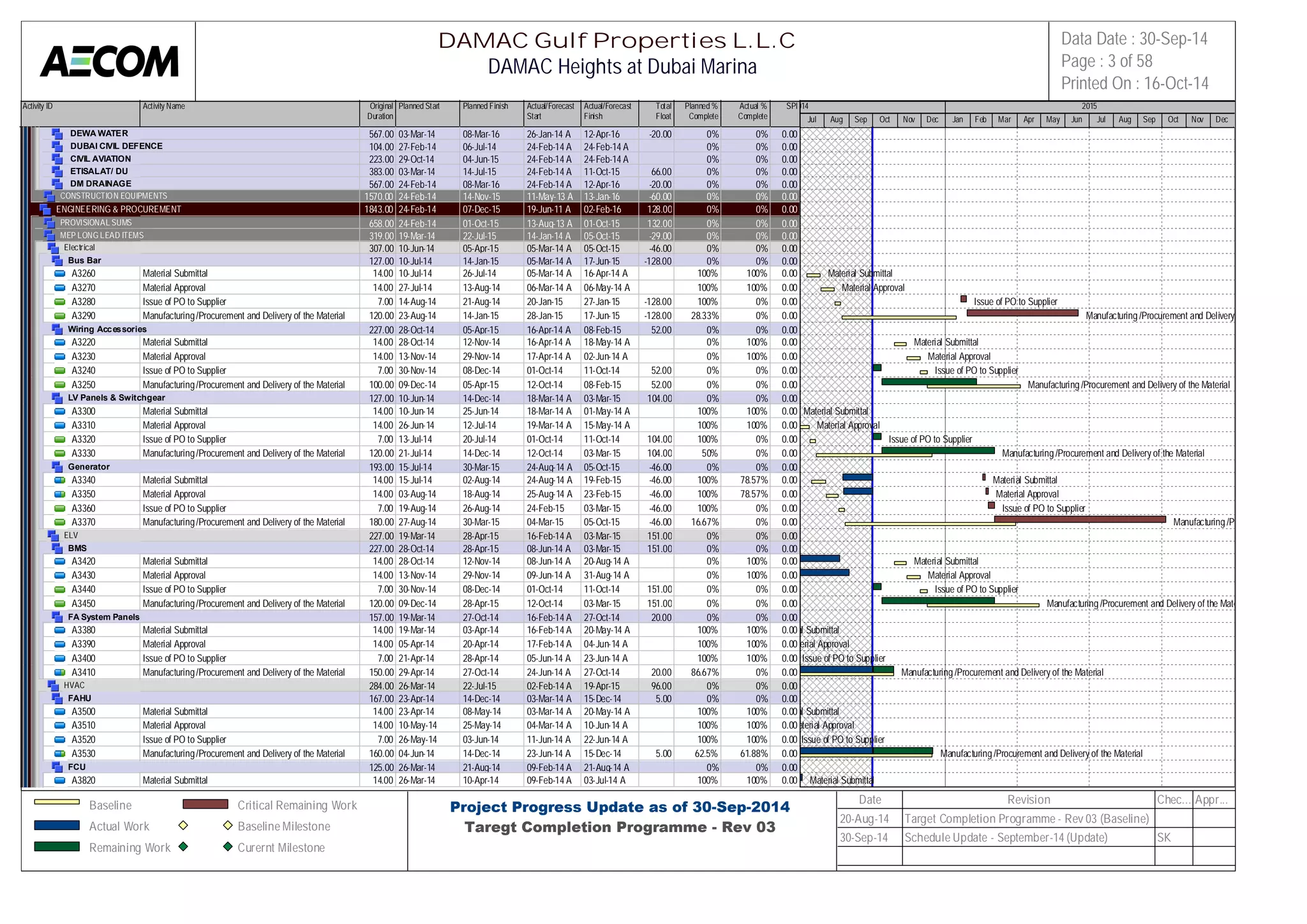 Activity ID Activity Name Original 
Duration 
Planned Start Planned Finish Actual/Forecast 
Start 
Actual/Forecast 
Finish 
Total 
Float 
Planned % 
Complete 
Actual % 
Complete 
SPI 
2014 2015 
DEWA WATER 567.00 03-Mar-14 08-Mar-16 26-Jan-14 A 12-Apr-16 -20.00 0% 0% 0.00 
DUBAI CIVIL DEFENCE 104.00 27-Feb-14 06-Jul-14 24-Feb-14 A 24-Feb-14 A 0% 0% 0.00 
CIVIL AVIATION 223.00 29-Oct-14 04-Jun-15 24-Feb-14 A 24-Feb-14 A 0% 0% 0.00 
ETISALAT/ DU 383.00 03-Mar-14 14-Jul-15 24-Feb-14 A 11-Oct-15 66.00 0% 0% 0.00 
DM DRAINAGE 567.00 24-Feb-14 08-Mar-16 24-Feb-14 A 12-Apr-16 -20.00 0% 0% 0.00 
CONSTRUCTION EQUIPMENTS 1570.00 24-Feb-14 14-Nov-15 11-May-13 A 13-Jan-16 -60.00 0% 0% 0.00 
ENGINEERING & PROCUREMENT 1843.00 24-Feb-14 07-Dec-15 19-Jun-11 A 02-Feb-16 128.00 0% 0% 0.00 
PROVISIONAL SUMS 658.00 24-Feb-14 01-Oct-15 13-Aug-13 A 01-Oct-15 132.00 0% 0% 0.00 
MEP LONG LEAD ITEMS 319.00 19-Mar-14 22-Jul-15 14-Jan-14 A 05-Oct-15 -29.00 0% 0% 0.00 
Electrical 307.00 10-Jun-14 05-Apr-15 05-Mar-14 A 05-Oct-15 -46.00 0% 0% 0.00 
Bus Bar 127.00 10-Jul-14 14-Jan-15 05-Mar-14 A 17-Jun-15 -128.00 0% 0% 0.00 
A3260 Material Submittal 14.00 10-Jul-14 26-Jul-14 05-Mar-14 A 16-Apr-14 A 100% 100% 0.00 
A3270 Material Approval 14.00 27-Jul-14 13-Aug-14 06-Mar-14 A 06-May-14 A 100% 100% 0.00 
A3280 Issue of PO to Supplier 7.00 14-Aug-14 21-Aug-14 20-Jan-15 27-Jan-15 -128.00 100% 0% 0.00 
A3290 Manufacturing /Procurement and Delivery of the Material 120.00 23-Aug-14 14-Jan-15 28-Jan-15 17-Jun-15 -128.00 28.33% 0% 0.00 
Wiring Accessories 227.00 28-Oct-14 05-Apr-15 16-Apr-14 A 08-Feb-15 52.00 0% 0% 0.00 
A3220 Material Submittal 14.00 28-Oct-14 12-Nov-14 16-Apr-14 A 18-May-14 A 0% 100% 0.00 
A3230 Material Approval 14.00 13-Nov-14 29-Nov-14 17-Apr-14 A 02-Jun-14 A 0% 100% 0.00 
A3240 Issue of PO to Supplier 7.00 30-Nov-14 08-Dec-14 01-Oct-14 11-Oct-14 52.00 0% 0% 0.00 
A3250 Manufacturing /Procurement and Delivery of the Material 100.00 09-Dec-14 05-Apr-15 12-Oct-14 08-Feb-15 52.00 0% 0% 0.00 
LV Panels & Switchgear 127.00 10-Jun-14 14-Dec-14 18-Mar-14 A 03-Mar-15 104.00 0% 0% 0.00 
A3300 Material Submittal 14.00 10-Jun-14 25-Jun-14 18-Mar-14 A 01-May-14 A 100% 100% 0.00 
A3310 Material Approval 14.00 26-Jun-14 12-Jul-14 19-Mar-14 A 15-May-14 A 100% 100% 0.00 
A3320 Issue of PO to Supplier 7.00 13-Jul-14 20-Jul-14 01-Oct-14 11-Oct-14 104.00 100% 0% 0.00 
A3330 Manufacturing /Procurement and Delivery of the Material 120.00 21-Jul-14 14-Dec-14 12-Oct-14 03-Mar-15 104.00 50% 0% 0.00 
Generator 193.00 15-Jul-14 30-Mar-15 24-Aug-14 A 05-Oct-15 -46.00 0% 0% 0.00 
A3340 Material Submittal 14.00 15-Jul-14 02-Aug-14 24-Aug-14 A 19-Feb-15 -46.00 100% 78.57% 0.00 
A3350 Material Approval 14.00 03-Aug-14 18-Aug-14 25-Aug-14 A 23-Feb-15 -46.00 100% 78.57% 0.00 
A3360 Issue of PO to Supplier 7.00 19-Aug-14 26-Aug-14 24-Feb-15 03-Mar-15 -46.00 100% 0% 0.00 
A3370 Manufacturing /Procurement and Delivery of the Material 180.00 27-Aug-14 30-Mar-15 04-Mar-15 05-Oct-15 -46.00 16.67% 0% 0.00 
ELV 227.00 19-Mar-14 28-Apr-15 16-Feb-14 A 03-Mar-15 151.00 0% 0% 0.00 
BMS 227.00 28-Oct-14 28-Apr-15 08-Jun-14 A 03-Mar-15 151.00 0% 0% 0.00 
A3420 Material Submittal 14.00 28-Oct-14 12-Nov-14 08-Jun-14 A 20-Aug-14 A 0% 100% 0.00 
A3430 Material Approval 14.00 13-Nov-14 29-Nov-14 09-Jun-14 A 31-Aug-14 A 0% 100% 0.00 
A3440 Issue of PO to Supplier 7.00 30-Nov-14 08-Dec-14 01-Oct-14 11-Oct-14 151.00 0% 0% 0.00 
A3450 Manufacturing /Procurement and Delivery of the Material 120.00 09-Dec-14 28-Apr-15 12-Oct-14 03-Mar-15 151.00 0% 0% 0.00 
FA System Panels 157.00 19-Mar-14 27-Oct-14 16-Feb-14 A 27-Oct-14 20.00 0% 0% 0.00 
A3380 Material Submittal 14.00 19-Mar-14 03-Apr-14 16-Feb-14 A 20-May-14 A 100% 100% 0.00 
A3390 Material Approval 14.00 05-Apr-14 20-Apr-14 17-Feb-14 A 04-Jun-14 A 100% 100% 0.00 
A3400 Issue of PO to Supplier 7.00 21-Apr-14 28-Apr-14 05-Jun-14 A 23-Jun-14 A 100% 100% 0.00 
A3410 Manufacturing /Procurement and Delivery of the Material 150.00 29-Apr-14 27-Oct-14 24-Jun-14 A 27-Oct-14 20.00 86.67% 0% 0.00 
HVAC 284.00 26-Mar-14 22-Jul-15 02-Feb-14 A 19-Apr-15 96.00 0% 0% 0.00 
FAHU 167.00 23-Apr-14 14-Dec-14 03-Mar-14 A 15-Dec-14 5.00 0% 0% 0.00 
A3500 Material Submittal 14.00 23-Apr-14 08-May-14 03-Mar-14 A 20-May-14 A 100% 100% 0.00 
A3510 Material Approval 14.00 10-May-14 25-May-14 04-Mar-14 A 10-Jun-14 A 100% 100% 0.00 
A3520 Issue of PO to Supplier 7.00 26-May-14 03-Jun-14 11-Jun-14 A 22-Jun-14 A 100% 100% 0.00 
A3530 Manufacturing /Procurement and Delivery of the Material 160.00 04-Jun-14 14-Dec-14 23-Jun-14 A 15-Dec-14 5.00 62.5% 61.88% 0.00 
FCU 125.00 26-Mar-14 21-Aug-14 09-Feb-14 A 21-Aug-14 A 0% 0% 0.00 
A3820 Material Submittal 14.00 26-Mar-14 10-Apr-14 09-Feb-14 A 03-Jul-14 A 100% 100% 0.00 
Jul Aug Sep Oct Nov Dec Jan Feb Mar Apr May Jun Jul Aug Sep Oct Nov Dec 
Material Submittal 
Material Approval 
Issue of PO to Supplier 
Manufacturing /Procurement and Delivery of the Material 
Material Submittal 
Material Approval 
Issue of PO to Supplier 
Manufacturing /Procurement and Delivery of the Material 
Material Submittal 
Material Approval 
Issue of PO to Supplier 
Manufacturing /Procurement and Delivery of the Material 
Material Submittal 
Material Approval 
Issue of PO to Supplier 
Manufacturing /Procurement and Delivery Material Submittal 
Material Approval 
Issue of PO to Supplier 
Manufacturing /Procurement and Delivery of the Material 
Material Submittal 
Material Approval 
Issue of PO to Supplier 
Manufacturing /Procurement and Delivery of the Material 
Material Submittal 
Material Approval 
Issue of PO to Supplier 
Manufacturing /Procurement and Delivery of the Material 
Material Submittal 
DAMAC Gulf Properties L.L.C 
DAMAC Heights at Dubai Marina 
Data Date : 30-Sep-14 
Page : 3 of 58 
Printed On : 16-Oct-14 
Baseline 
Actual Work 
Remaining Work 
Critical Remaining Work 
Baseline Milestone 
Curernt Milestone 
Project Progress Update as of 30-Sep-2014 
Taregt Completion Programme - Rev 03 
Date Revision Chec... Appr... 
20-Aug-14 Target Completion Programme - Rev 03 (Baseline) 
30-Sep-14 Schedule Update - September-14 (Update) SK 
 
