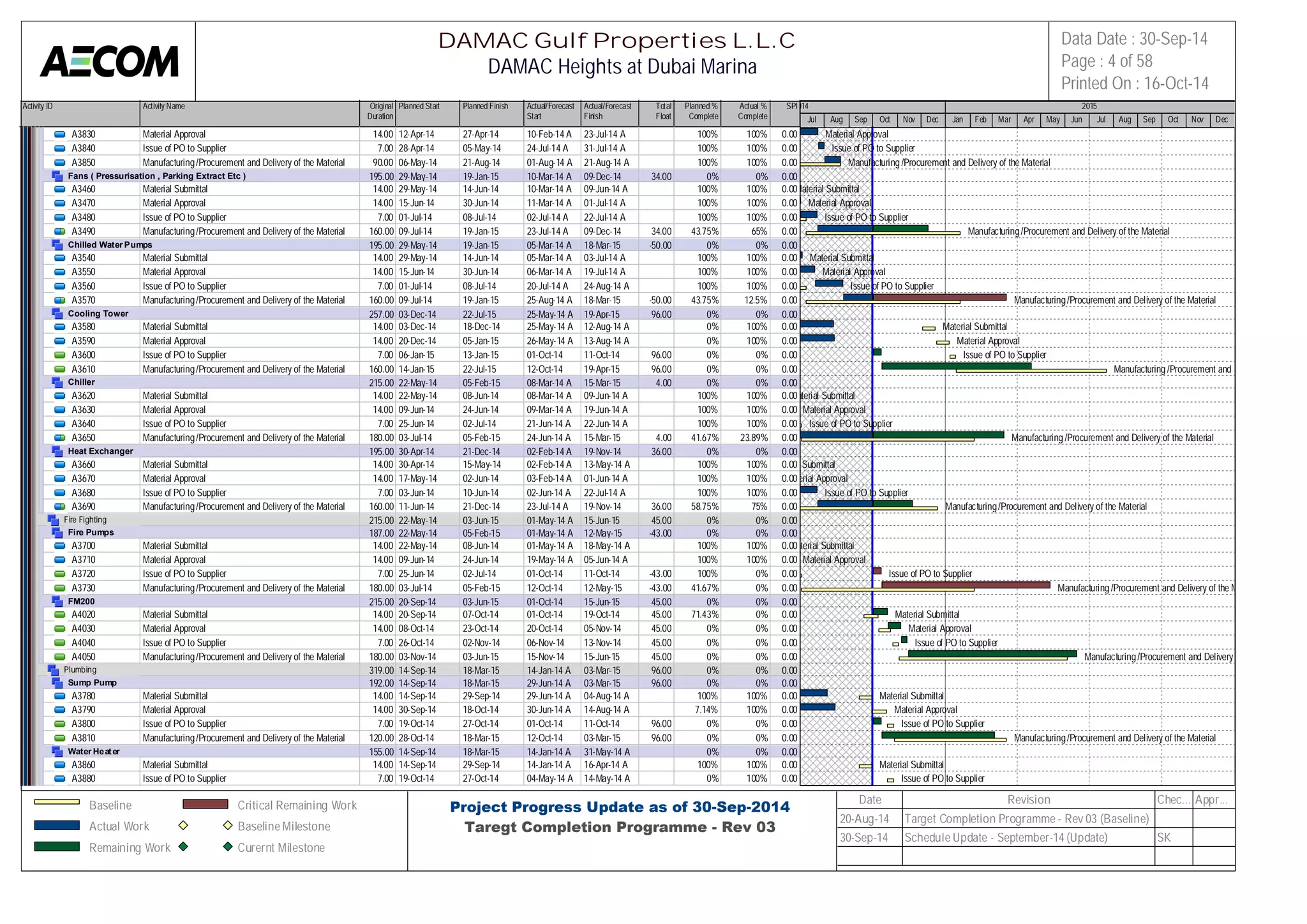 Activity ID Activity Name Original 
Duration 
Planned Start Planned Finish Actual/Forecast 
Start 
Actual/Forecast 
Finish 
Total 
Float 
Planned % 
Complete 
Actual % 
Complete 
SPI 
2014 2015 
A3830 Material Approval 14.00 12-Apr-14 27-Apr-14 10-Feb-14 A 23-Jul-14 A 100% 100% 0.00 
A3840 Issue of PO to Supplier 7.00 28-Apr-14 05-May-14 24-Jul-14 A 31-Jul-14 A 100% 100% 0.00 
A3850 Manufacturing /Procurement and Delivery of the Material 90.00 06-May-14 21-Aug-14 01-Aug-14 A 21-Aug-14 A 100% 100% 0.00 
Fans ( Pressurisation , Parking Extract Etc ) 195.00 29-May-14 19-Jan-15 10-Mar-14 A 09-Dec-14 34.00 0% 0% 0.00 
A3460 Material Submittal 14.00 29-May-14 14-Jun-14 10-Mar-14 A 09-Jun-14 A 100% 100% 0.00 
A3470 Material Approval 14.00 15-Jun-14 30-Jun-14 11-Mar-14 A 01-Jul-14 A 100% 100% 0.00 
A3480 Issue of PO to Supplier 7.00 01-Jul-14 08-Jul-14 02-Jul-14 A 22-Jul-14 A 100% 100% 0.00 
A3490 Manufacturing /Procurement and Delivery of the Material 160.00 09-Jul-14 19-Jan-15 23-Jul-14 A 09-Dec-14 34.00 43.75% 65% 0.00 
Chilled Water Pumps 195.00 29-May-14 19-Jan-15 05-Mar-14 A 18-Mar-15 -50.00 0% 0% 0.00 
A3540 Material Submittal 14.00 29-May-14 14-Jun-14 05-Mar-14 A 03-Jul-14 A 100% 100% 0.00 
A3550 Material Approval 14.00 15-Jun-14 30-Jun-14 06-Mar-14 A 19-Jul-14 A 100% 100% 0.00 
A3560 Issue of PO to Supplier 7.00 01-Jul-14 08-Jul-14 20-Jul-14 A 24-Aug-14 A 100% 100% 0.00 
A3570 Manufacturing /Procurement and Delivery of the Material 160.00 09-Jul-14 19-Jan-15 25-Aug-14 A 18-Mar-15 -50.00 43.75% 12.5% 0.00 
Cooling Tower 257.00 03-Dec-14 22-Jul-15 25-May-14 A 19-Apr-15 96.00 0% 0% 0.00 
A3580 Material Submittal 14.00 03-Dec-14 18-Dec-14 25-May-14 A 12-Aug-14 A 0% 100% 0.00 
A3590 Material Approval 14.00 20-Dec-14 05-Jan-15 26-May-14 A 13-Aug-14 A 0% 100% 0.00 
A3600 Issue of PO to Supplier 7.00 06-Jan-15 13-Jan-15 01-Oct-14 11-Oct-14 96.00 0% 0% 0.00 
A3610 Manufacturing /Procurement and Delivery of the Material 160.00 14-Jan-15 22-Jul-15 12-Oct-14 19-Apr-15 96.00 0% 0% 0.00 
Chiller 215.00 22-May-14 05-Feb-15 08-Mar-14 A 15-Mar-15 4.00 0% 0% 0.00 
A3620 Material Submittal 14.00 22-May-14 08-Jun-14 08-Mar-14 A 09-Jun-14 A 100% 100% 0.00 
A3630 Material Approval 14.00 09-Jun-14 24-Jun-14 09-Mar-14 A 19-Jun-14 A 100% 100% 0.00 
A3640 Issue of PO to Supplier 7.00 25-Jun-14 02-Jul-14 21-Jun-14 A 22-Jun-14 A 100% 100% 0.00 
A3650 Manufacturing /Procurement and Delivery of the Material 180.00 03-Jul-14 05-Feb-15 24-Jun-14 A 15-Mar-15 4.00 41.67% 23.89% 0.00 
Heat Exchanger 195.00 30-Apr-14 21-Dec-14 02-Feb-14 A 19-Nov-14 36.00 0% 0% 0.00 
A3660 Material Submittal 14.00 30-Apr-14 15-May-14 02-Feb-14 A 13-May-14 A 100% 100% 0.00 
A3670 Material Approval 14.00 17-May-14 02-Jun-14 03-Feb-14 A 01-Jun-14 A 100% 100% 0.00 
A3680 Issue of PO to Supplier 7.00 03-Jun-14 10-Jun-14 02-Jun-14 A 22-Jul-14 A 100% 100% 0.00 
A3690 Manufacturing /Procurement and Delivery of the Material 160.00 11-Jun-14 21-Dec-14 23-Jul-14 A 19-Nov-14 36.00 58.75% 75% 0.00 
Fire Fighting 215.00 22-May-14 03-Jun-15 01-May-14 A 15-Jun-15 45.00 0% 0% 0.00 
Fire Pumps 187.00 22-May-14 05-Feb-15 01-May-14 A 12-May-15 -43.00 0% 0% 0.00 
A3700 Material Submittal 14.00 22-May-14 08-Jun-14 01-May-14 A 18-May-14 A 100% 100% 0.00 
A3710 Material Approval 14.00 09-Jun-14 24-Jun-14 19-May-14 A 05-Jun-14 A 100% 100% 0.00 
A3720 Issue of PO to Supplier 7.00 25-Jun-14 02-Jul-14 01-Oct-14 11-Oct-14 -43.00 100% 0% 0.00 
A3730 Manufacturing /Procurement and Delivery of the Material 180.00 03-Jul-14 05-Feb-15 12-Oct-14 12-May-15 -43.00 41.67% 0% 0.00 
FM200 215.00 20-Sep-14 03-Jun-15 01-Oct-14 15-Jun-15 45.00 0% 0% 0.00 
A4020 Material Submittal 14.00 20-Sep-14 07-Oct-14 01-Oct-14 19-Oct-14 45.00 71.43% 0% 0.00 
A4030 Material Approval 14.00 08-Oct-14 23-Oct-14 20-Oct-14 05-Nov-14 45.00 0% 0% 0.00 
A4040 Issue of PO to Supplier 7.00 26-Oct-14 02-Nov-14 06-Nov-14 13-Nov-14 45.00 0% 0% 0.00 
A4050 Manufacturing /Procurement and Delivery of the Material 180.00 03-Nov-14 03-Jun-15 15-Nov-14 15-Jun-15 45.00 0% 0% 0.00 
Plumbing 319.00 14-Sep-14 18-Mar-15 14-Jan-14 A 03-Mar-15 96.00 0% 0% 0.00 
Sump Pump 192.00 14-Sep-14 18-Mar-15 29-Jun-14 A 03-Mar-15 96.00 0% 0% 0.00 
A3780 Material Submittal 14.00 14-Sep-14 29-Sep-14 29-Jun-14 A 04-Aug-14 A 100% 100% 0.00 
A3790 Material Approval 14.00 30-Sep-14 18-Oct-14 30-Jun-14 A 14-Aug-14 A 7.14% 100% 0.00 
A3800 Issue of PO to Supplier 7.00 19-Oct-14 27-Oct-14 01-Oct-14 11-Oct-14 96.00 0% 0% 0.00 
A3810 Manufacturing /Procurement and Delivery of the Material 120.00 28-Oct-14 18-Mar-15 12-Oct-14 03-Mar-15 96.00 0% 0% 0.00 
Water Heat er 155.00 14-Sep-14 18-Mar-15 14-Jan-14 A 31-May-14 A 0% 0% 0.00 
A3860 Material Submittal 14.00 14-Sep-14 29-Sep-14 14-Jan-14 A 16-Apr-14 A 100% 100% 0.00 
A3880 Issue of PO to Supplier 7.00 19-Oct-14 27-Oct-14 04-May-14 A 14-May-14 A 0% 100% 0.00 
Jul Aug Sep Oct Nov Dec Jan Feb Mar Apr May Jun Jul Aug Sep Oct Nov Dec 
Material Approval 
Issue of PO to Supplier 
Manufacturing /Procurement and Delivery of the Material 
Material Submittal 
Material Approval 
Issue of PO to Supplier 
Manufacturing /Procurement and Delivery of the Material 
Material Submittal 
Material Approval 
Issue of PO to Supplier 
Manufacturing /Procurement and Delivery of the Material 
Material Submittal 
Material Approval 
Issue of PO to Supplier 
Manufacturing /Procurement and Delivery of the Material 
Material Submittal 
Material Approval 
Issue of PO to Supplier 
Manufacturing /Procurement and Delivery of the Material 
Material Submittal 
Material Approval 
Issue of PO to Supplier 
Manufacturing /Procurement and Delivery of the Material 
Material Submittal 
Material Approval 
Issue of PO to Supplier 
Manufacturing /Procurement and Delivery of the Material 
Material Submittal 
Material Approval 
Issue of PO to Supplier 
Manufacturing /Procurement and Delivery of the Material 
Material Submittal 
Material Approval 
Issue of PO to Supplier 
Manufacturing /Procurement and Delivery of the Material 
Material Submittal 
Issue of PO to Supplier 
DAMAC Gulf Properties L.L.C 
DAMAC Heights at Dubai Marina 
Data Date : 30-Sep-14 
Page : 4 of 58 
Printed On : 16-Oct-14 
Baseline 
Actual Work 
Remaining Work 
Critical Remaining Work 
Baseline Milestone 
Curernt Milestone 
Project Progress Update as of 30-Sep-2014 
Taregt Completion Programme - Rev 03 
Date Revision Chec... Appr... 
20-Aug-14 Target Completion Programme - Rev 03 (Baseline) 
30-Sep-14 Schedule Update - September-14 (Update) SK 
 