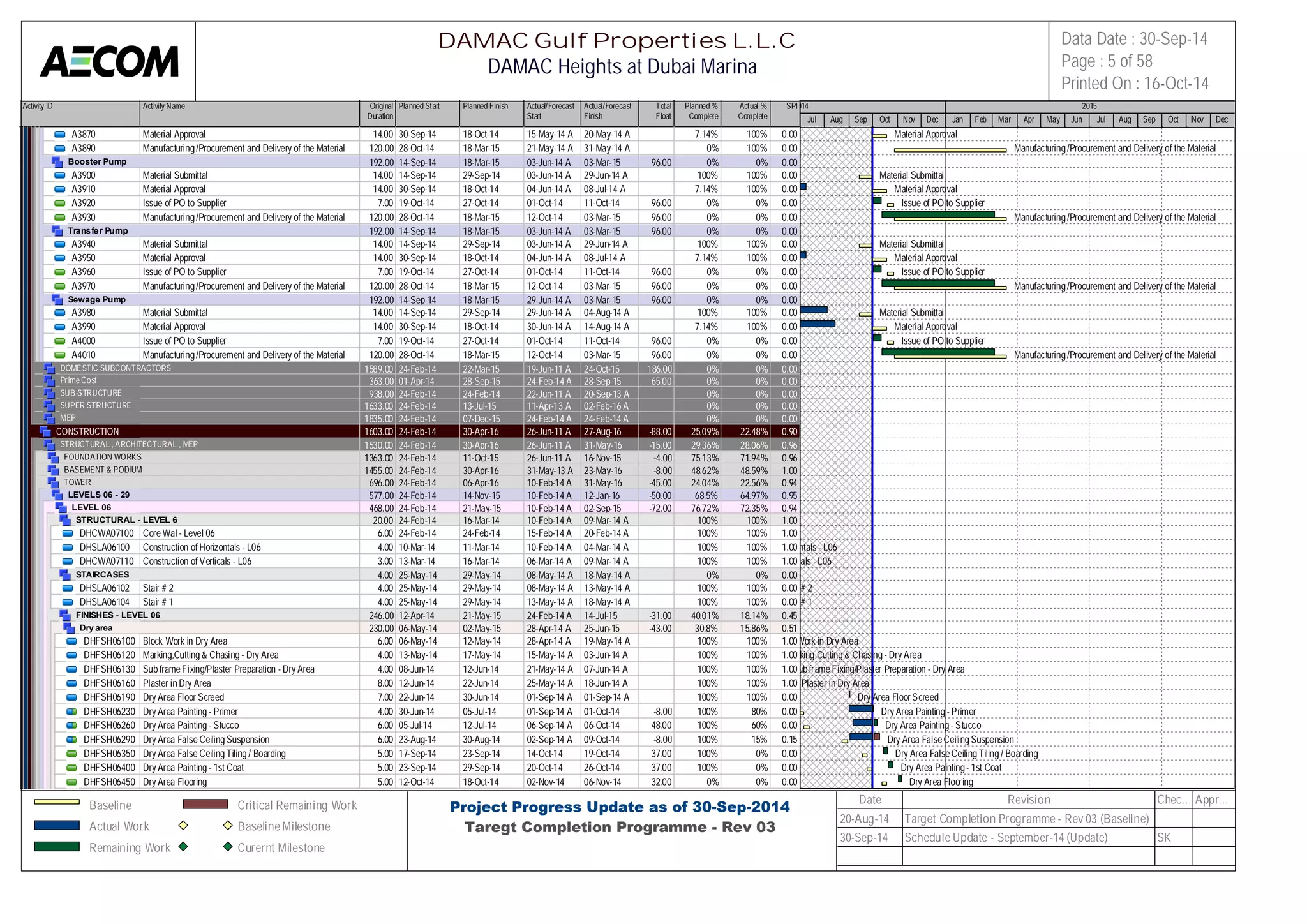 Activity ID Activity Name Original 
Duration 
Planned Start Planned Finish Actual/Forecast 
Start 
Actual/Forecast 
Finish 
Total 
Float 
Planned % 
Complete 
Actual % 
Complete 
SPI 
2014 2015 
A3870 Material Approval 14.00 30-Sep-14 18-Oct-14 15-May-14 A 20-May-14 A 7.14% 100% 0.00 
A3890 Manufacturing /Procurement and Delivery of the Material 120.00 28-Oct-14 18-Mar-15 21-May-14 A 31-May-14 A 0% 100% 0.00 
Booster Pump 192.00 14-Sep-14 18-Mar-15 03-Jun-14 A 03-Mar-15 96.00 0% 0% 0.00 
A3900 Material Submittal 14.00 14-Sep-14 29-Sep-14 03-Jun-14 A 29-Jun-14 A 100% 100% 0.00 
A3910 Material Approval 14.00 30-Sep-14 18-Oct-14 04-Jun-14 A 08-Jul-14 A 7.14% 100% 0.00 
A3920 Issue of PO to Supplier 7.00 19-Oct-14 27-Oct-14 01-Oct-14 11-Oct-14 96.00 0% 0% 0.00 
A3930 Manufacturing /Procurement and Delivery of the Material 120.00 28-Oct-14 18-Mar-15 12-Oct-14 03-Mar-15 96.00 0% 0% 0.00 
Transfer Pump 192.00 14-Sep-14 18-Mar-15 03-Jun-14 A 03-Mar-15 96.00 0% 0% 0.00 
A3940 Material Submittal 14.00 14-Sep-14 29-Sep-14 03-Jun-14 A 29-Jun-14 A 100% 100% 0.00 
A3950 Material Approval 14.00 30-Sep-14 18-Oct-14 04-Jun-14 A 08-Jul-14 A 7.14% 100% 0.00 
A3960 Issue of PO to Supplier 7.00 19-Oct-14 27-Oct-14 01-Oct-14 11-Oct-14 96.00 0% 0% 0.00 
A3970 Manufacturing /Procurement and Delivery of the Material 120.00 28-Oct-14 18-Mar-15 12-Oct-14 03-Mar-15 96.00 0% 0% 0.00 
Sewage Pump 192.00 14-Sep-14 18-Mar-15 29-Jun-14 A 03-Mar-15 96.00 0% 0% 0.00 
A3980 Material Submittal 14.00 14-Sep-14 29-Sep-14 29-Jun-14 A 04-Aug-14 A 100% 100% 0.00 
A3990 Material Approval 14.00 30-Sep-14 18-Oct-14 30-Jun-14 A 14-Aug-14 A 7.14% 100% 0.00 
A4000 Issue of PO to Supplier 7.00 19-Oct-14 27-Oct-14 01-Oct-14 11-Oct-14 96.00 0% 0% 0.00 
A4010 Manufacturing /Procurement and Delivery of the Material 120.00 28-Oct-14 18-Mar-15 12-Oct-14 03-Mar-15 96.00 0% 0% 0.00 
DOMESTIC SUBCONTRACTORS 1589.00 24-Feb-14 22-Mar-15 19-Jun-11 A 24-Oct-15 186.00 0% 0% 0.00 
Prime Cost 363.00 01-Apr-14 28-Sep-15 24-Feb-14 A 28-Sep-15 65.00 0% 0% 0.00 
SUB-STRUCTURE 938.00 24-Feb-14 24-Feb-14 22-Jun-11 A 20-Sep-13 A 0% 0% 0.00 
SUPER STRUCTURE 1633.00 24-Feb-14 13-Jul-15 11-Apr-13 A 02-Feb-16 A 0% 0% 0.00 
MEP 1835.00 24-Feb-14 07-Dec-15 24-Feb-14 A 24-Feb-14 A 0% 0% 0.00 
CONSTRUCTION 1603.00 24-Feb-14 30-Apr-16 26-Jun-11 A 27-Aug-16 -88.00 25.09% 22.48% 0.90 
STRUCTURAL , ARCHITECTURAL , MEP 1530.00 24-Feb-14 30-Apr-16 26-Jun-11 A 31-May-16 -15.00 29.36% 28.06% 0.96 
FOUNDATION WORKS 1363.00 24-Feb-14 11-Oct-15 26-Jun-11 A 16-Nov-15 -4.00 75.13% 71.94% 0.96 
BASEMENT & PODIUM 1455.00 24-Feb-14 30-Apr-16 31-May-13 A 23-May-16 -8.00 48.62% 48.59% 1.00 
TOWER 696.00 24-Feb-14 06-Apr-16 10-Feb-14 A 31-May-16 -45.00 24.04% 22.56% 0.94 
LEVELS 06 - 29 577.00 24-Feb-14 14-Nov-15 10-Feb-14 A 12-Jan-16 -50.00 68.5% 64.97% 0.95 
LEVEL 06 468.00 24-Feb-14 21-May-15 10-Feb-14 A 02-Sep-15 -72.00 76.72% 72.35% 0.94 
STRUCTURAL - LEVEL 6 20.00 24-Feb-14 16-Mar-14 10-Feb-14 A 09-Mar-14 A 100% 100% 1.00 
DHCWA07100 Core Wal - Level 06 6.00 24-Feb-14 24-Feb-14 15-Feb-14 A 20-Feb-14 A 100% 100% 1.00 
DHSLA06100 Construction of Horizontals - L06 4.00 10-Mar-14 11-Mar-14 10-Feb-14 A 04-Mar-14 A 100% 100% 1.00 
DHCWA07110 Construction of Verticals - L06 3.00 13-Mar-14 16-Mar-14 06-Mar-14 A 09-Mar-14 A 100% 100% 1.00 
STAIRCASES 4.00 25-May-14 29-May-14 08-May-14 A 18-May-14 A 0% 0% 0.00 
DHSLA06102 Stair # 2 4.00 25-May-14 29-May-14 08-May-14 A 13-May-14 A 100% 100% 0.00 
DHSLA06104 Stair # 1 4.00 25-May-14 29-May-14 13-May-14 A 18-May-14 A 100% 100% 0.00 
FINISHES - LEVEL 06 246.00 12-Apr-14 21-May-15 24-Feb-14 A 14-Jul-15 -31.00 40.01% 18.14% 0.45 
Dry area 230.00 06-May-14 02-May-15 28-Apr-14 A 25-Jun-15 -43.00 30.8% 15.86% 0.51 
DHFSH06100 Block Work in Dry Area 6.00 06-May-14 12-May-14 28-Apr-14 A 19-May-14 A 100% 100% 1.00 
DHFSH06120 Marking,Cutting & Chasing - Dry Area 4.00 13-May-14 17-May-14 15-May-14 A 03-Jun-14 A 100% 100% 1.00 
DHFSH06130 Sub frame Fixing/Plaster Preparation - Dry Area 4.00 08-Jun-14 12-Jun-14 21-May-14 A 07-Jun-14 A 100% 100% 1.00 
DHFSH06160 Plaster in Dry Area 8.00 12-Jun-14 22-Jun-14 25-May-14 A 18-Jun-14 A 100% 100% 1.00 
DHFSH06190 Dry Area Floor Screed 7.00 22-Jun-14 30-Jun-14 01-Sep-14 A 01-Sep-14 A 100% 100% 0.00 
DHFSH06230 Dry Area Painting - Primer 4.00 30-Jun-14 05-Jul-14 01-Sep-14 A 01-Oct-14 -8.00 100% 80% 0.00 
DHFSH06260 Dry Area Painting - Stucco 6.00 05-Jul-14 12-Jul-14 06-Sep-14 A 06-Oct-14 48.00 100% 60% 0.00 
DHFSH06290 Dry Area False Ceiling Suspension 6.00 23-Aug-14 30-Aug-14 02-Sep-14 A 09-Oct-14 -8.00 100% 15% 0.15 
DHFSH06350 Dry Area False Ceiling Tiling / Boarding 5.00 17-Sep-14 23-Sep-14 14-Oct-14 19-Oct-14 37.00 100% 0% 0.00 
DHFSH06400 Dry Area Painting - 1st Coat 5.00 23-Sep-14 29-Sep-14 20-Oct-14 26-Oct-14 37.00 100% 0% 0.00 
DHFSH06450 Dry Area Flooring 5.00 12-Oct-14 18-Oct-14 02-Nov-14 06-Nov-14 32.00 0% 0% 0.00 
Jul Aug Sep Oct Nov Dec Jan Feb Mar Apr May Jun Jul Aug Sep Oct Nov Dec 
Material Approval 
Manufacturing /Procurement and Delivery of the Material 
Material Submittal 
Material Approval 
Issue of PO to Supplier 
Manufacturing /Procurement and Delivery of the Material 
Material Submittal 
Material Approval 
Issue of PO to Supplier 
Manufacturing /Procurement and Delivery of the Material 
Material Submittal 
Material Approval 
Issue of PO to Supplier 
Manufacturing /Procurement and Delivery of the Material 
Construction of Horizontals - L06 
Construction of Verticals - L06 
Stair # 2 
Stair # 1 
Block Work in Dry Area 
Marking,Cutting & Chasing - Dry Area 
Sub frame Fixing/Plaster Preparation - Dry Area 
Plaster in Dry Area 
Dry Area Floor Screed 
Dry Area Painting - Primer 
Dry Area Painting - Stucco 
Dry Area False Ceiling Suspension 
Dry Area False Ceiling Tiling / Boarding 
Dry Area Painting - 1st Coat 
Dry Area Flooring 
DAMAC Gulf Properties L.L.C 
DAMAC Heights at Dubai Marina 
Data Date : 30-Sep-14 
Page : 5 of 58 
Printed On : 16-Oct-14 
Baseline 
Actual Work 
Remaining Work 
Critical Remaining Work 
Baseline Milestone 
Curernt Milestone 
Project Progress Update as of 30-Sep-2014 
Taregt Completion Programme - Rev 03 
Date Revision Chec... Appr... 
20-Aug-14 Target Completion Programme - Rev 03 (Baseline) 
30-Sep-14 Schedule Update - September-14 (Update) SK 
 