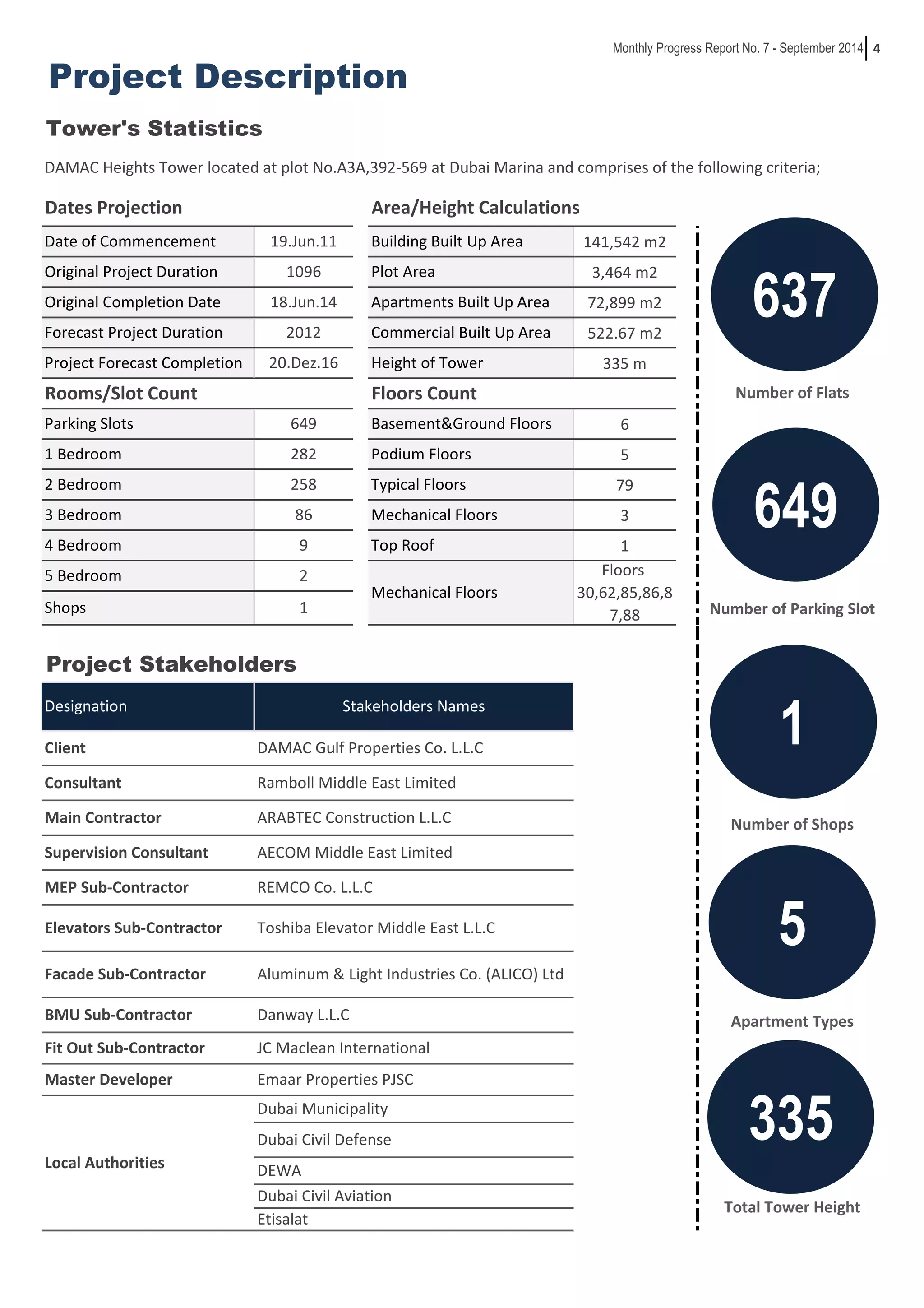 4 
Project Description 
Tower's Statistics 
DAMAC Heights Tower located at plot No.A3A,392-569 at Dubai Marina and comprises of the following criteria; 
141,542 m2 
3,464 m2 
72,899 m2 
522.67 m2 
335 m 
6 
5 
79 
3 
1 
Dates Projection 
Date of Commencement 19.Jun.11 
Original Project Duration 1096 
Original Completion Date 18.Jun.14 
Forecast Project Duration 2012 
Project Forecast Completion 20.Dez.16 
2 Bedroom 258 
3 Bedroom 86 
4 Bedroom 9 
5 Bedroom 2 
Shops 
Project Stakeholders 
Monthly Progress Report No. 7 - September 2014 
Designation 
1 
Main Contractor 
Supervision Consultant 
MEP Sub-Contractor 
Facade Sub-Contractor 
Building Built Up Area 
Plot Area 
Apartments Built Up Area 
Commercial Built Up Area 
Stakeholders Names 
Ramboll Middle East Limited 
ARABTEC Construction L.L.C 
AECOM Middle East Limited 
REMCO Co. L.L.C 
Elevators Sub-Contractor 
Master Developer 
Local Authorities 
DAMAC Gulf Properties Co. L.L.C 
Toshiba Elevator Middle East L.L.C 
Aluminum & Light Industries Co. (ALICO) Ltd 
Emaar Properties PJSC 
Dubai Municipality 
Client 
Consultant 
BMU Sub-Contractor 
Danway L.L.C 
Fit Out Sub-Contractor JC Maclean International 
Dubai Civil Defense 
DEWA 
Dubai Civil Aviation 
Etisalat 
Number of Flats 
Number of Parking Slot 
Number of Shops 
Total Tower Height 
Top Roof 
Mechanical Floors 
Floors 
30,62,85,86,8 
7,88 
Area/Height Calculations 
Height of Tower 
Floors Count 
Basement&Ground Floors 
Podium Floors 
Typical Floors 
Mechanical Floors 
Apartment Types 
Rooms/Slot Count 
Parking Slots 649 
1 Bedroom 282 
637 
649 
1 
5 
335 
 