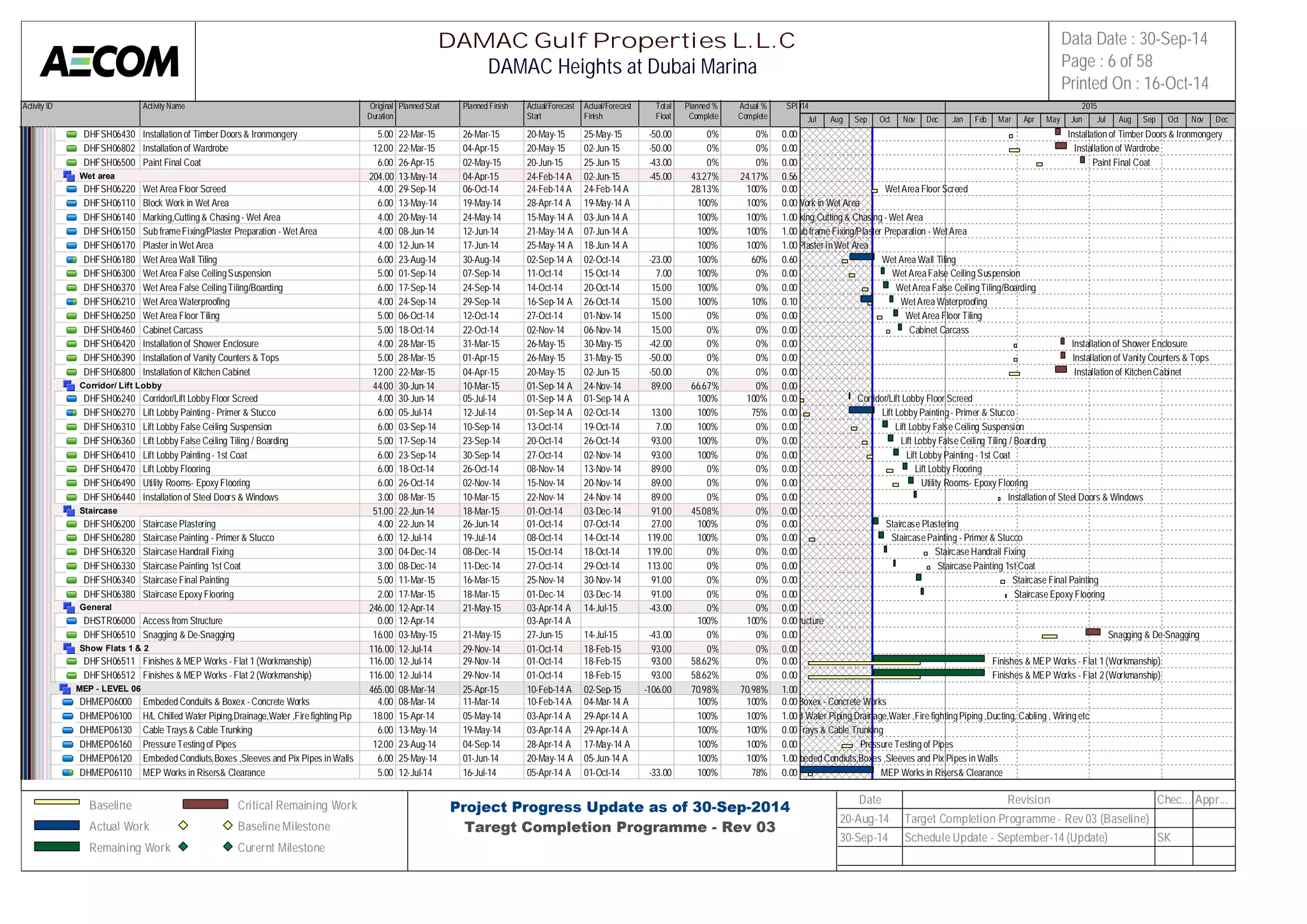 Activity ID Activity Name Original 
Duration 
Planned Start Planned Finish Actual/Forecast 
Start 
Actual/Forecast 
Finish 
Total 
Float 
Planned % 
Complete 
Actual % 
Complete 
SPI 
2014 2015 
DHFSH06430 Installation of Timber Doors & Ironmongery 5.00 22-Mar-15 26-Mar-15 20-May-15 25-May-15 -50.00 0% 0% 0.00 
DHFSH06802 Installation of Wardrobe 12.00 22-Mar-15 04-Apr-15 20-May-15 02-Jun-15 -50.00 0% 0% 0.00 
DHFSH06500 Paint Final Coat 6.00 26-Apr-15 02-May-15 20-Jun-15 25-Jun-15 -43.00 0% 0% 0.00 
Wet area 204.00 13-May-14 04-Apr-15 24-Feb-14 A 02-Jun-15 -45.00 43.27% 24.17% 0.56 
DHFSH06220 Wet Area Floor Screed 4.00 29-Sep-14 06-Oct-14 24-Feb-14 A 24-Feb-14 A 28.13% 100% 0.00 
DHFSH06110 Block Work in Wet Area 6.00 13-May-14 19-May-14 28-Apr-14 A 19-May-14 A 100% 100% 0.00 
DHFSH06140 Marking,Cutting & Chasing - Wet Area 4.00 20-May-14 24-May-14 15-May-14 A 03-Jun-14 A 100% 100% 1.00 
DHFSH06150 Sub frame Fixing/Plaster Preparation - Wet Area 4.00 08-Jun-14 12-Jun-14 21-May-14 A 07-Jun-14 A 100% 100% 1.00 
DHFSH06170 Plaster in Wet Area 4.00 12-Jun-14 17-Jun-14 25-May-14 A 18-Jun-14 A 100% 100% 1.00 
DHFSH06180 Wet Area Wall Tiling 6.00 23-Aug-14 30-Aug-14 02-Sep-14 A 02-Oct-14 -23.00 100% 60% 0.60 
DHFSH06300 Wet Area False Ceiling Suspension 5.00 01-Sep-14 07-Sep-14 11-Oct-14 15-Oct-14 7.00 100% 0% 0.00 
DHFSH06370 Wet Area False Ceiling Tiling/Boarding 6.00 17-Sep-14 24-Sep-14 14-Oct-14 20-Oct-14 15.00 100% 0% 0.00 
DHFSH06210 Wet Area Waterproofing 4.00 24-Sep-14 29-Sep-14 16-Sep-14 A 26-Oct-14 15.00 100% 10% 0.10 
DHFSH06250 Wet Area Floor Tiling 5.00 06-Oct-14 12-Oct-14 27-Oct-14 01-Nov-14 15.00 0% 0% 0.00 
DHFSH06460 Cabinet Carcass 5.00 18-Oct-14 22-Oct-14 02-Nov-14 06-Nov-14 15.00 0% 0% 0.00 
DHFSH06420 Installation of Shower Enclosure 4.00 28-Mar-15 31-Mar-15 26-May-15 30-May-15 -42.00 0% 0% 0.00 
DHFSH06390 Installation of Vanity Counters & Tops 5.00 28-Mar-15 01-Apr-15 26-May-15 31-May-15 -50.00 0% 0% 0.00 
DHFSH06800 Installation of Kitchen Cabinet 12.00 22-Mar-15 04-Apr-15 20-May-15 02-Jun-15 -50.00 0% 0% 0.00 
Corridor/ Lift Lobby 44.00 30-Jun-14 10-Mar-15 01-Sep-14 A 24-Nov-14 89.00 66.67% 0% 0.00 
DHFSH06240 Corridor/Lift Lobby Floor Screed 4.00 30-Jun-14 05-Jul-14 01-Sep-14 A 01-Sep-14 A 100% 100% 0.00 
DHFSH06270 Lift Lobby Painting - Primer & Stucco 6.00 05-Jul-14 12-Jul-14 01-Sep-14 A 02-Oct-14 13.00 100% 75% 0.00 
DHFSH06310 Lift Lobby False Ceiling Suspension 6.00 03-Sep-14 10-Sep-14 13-Oct-14 19-Oct-14 7.00 100% 0% 0.00 
DHFSH06360 Lift Lobby False Ceiling Tiling / Boarding 5.00 17-Sep-14 23-Sep-14 20-Oct-14 26-Oct-14 93.00 100% 0% 0.00 
DHFSH06410 Lift Lobby Painting - 1st Coat 6.00 23-Sep-14 30-Sep-14 27-Oct-14 02-Nov-14 93.00 100% 0% 0.00 
DHFSH06470 Lift Lobby Flooring 6.00 18-Oct-14 26-Oct-14 08-Nov-14 13-Nov-14 89.00 0% 0% 0.00 
DHFSH06490 Utility Rooms- Epoxy Flooring 6.00 26-Oct-14 02-Nov-14 15-Nov-14 20-Nov-14 89.00 0% 0% 0.00 
DHFSH06440 Installation of Steel Doors & Windows 3.00 08-Mar-15 10-Mar-15 22-Nov-14 24-Nov-14 89.00 0% 0% 0.00 
Staircase 51.00 22-Jun-14 18-Mar-15 01-Oct-14 03-Dec-14 91.00 45.08% 0% 0.00 
DHFSH06200 Staircase Plastering 4.00 22-Jun-14 26-Jun-14 01-Oct-14 07-Oct-14 27.00 100% 0% 0.00 
DHFSH06280 Staircase Painting - Primer & Stucco 6.00 12-Jul-14 19-Jul-14 08-Oct-14 14-Oct-14 119.00 100% 0% 0.00 
DHFSH06320 Staircase Handrail Fixing 3.00 04-Dec-14 08-Dec-14 15-Oct-14 18-Oct-14 119.00 0% 0% 0.00 
DHFSH06330 Staircase Painting 1st Coat 3.00 08-Dec-14 11-Dec-14 27-Oct-14 29-Oct-14 113.00 0% 0% 0.00 
DHFSH06340 Staircase Final Painting 5.00 11-Mar-15 16-Mar-15 25-Nov-14 30-Nov-14 91.00 0% 0% 0.00 
DHFSH06380 Staircase Epoxy Flooring 2.00 17-Mar-15 18-Mar-15 01-Dec-14 03-Dec-14 91.00 0% 0% 0.00 
General 246.00 12-Apr-14 21-May-15 03-Apr-14 A 14-Jul-15 -43.00 0% 0% 0.00 
DHSTR06000 Access from Structure 0.00 12-Apr-14 03-Apr-14 A 100% 100% 0.00 
DHFSH06510 Snagging & De-Snagging 16.00 03-May-15 21-May-15 27-Jun-15 14-Jul-15 -43.00 0% 0% 0.00 
Show Flats 1 & 2 116.00 12-Jul-14 29-Nov-14 01-Oct-14 18-Feb-15 93.00 0% 0% 0.00 
DHFSH06511 Finishes & MEP Works - Flat 1 (Workmanship) 116.00 12-Jul-14 29-Nov-14 01-Oct-14 18-Feb-15 93.00 58.62% 0% 0.00 
DHFSH06512 Finishes & MEP Works - Flat 2 (Workmanship) 116.00 12-Jul-14 29-Nov-14 01-Oct-14 18-Feb-15 93.00 58.62% 0% 0.00 
MEP - LEVEL 06 465.00 08-Mar-14 25-Apr-15 10-Feb-14 A 02-Sep-15 -106.00 70.98% 70.98% 1.00 
DHMEP06000 Embeded Conduits & Boxex - Concrete Works 4.00 08-Mar-14 11-Mar-14 10-Feb-14 A 04-Mar-14 A 100% 100% 0.00 
DHMEP06100 H/L Chilled Water Piping,Drainage,Water ,Fire fighting Piping ,Du1c8t.i0n0g, C15a-bAlipnrg-1 ,4 Wiring et0c5-May-14 03-Apr-14 A 29-Apr-14 A 100% 100% 1.00 
DHMEP06130 Cable Trays & Cable Trunking 6.00 13-May-14 19-May-14 03-Apr-14 A 29-Apr-14 A 100% 100% 0.00 
DHMEP06160 Pressure Testing of Pipes 12.00 23-Aug-14 04-Sep-14 28-Apr-14 A 17-May-14 A 100% 100% 0.00 
DHMEP06120 Embeded Condiuts,Boxes ,Sleeves and Pix Pipes in Walls 6.00 25-May-14 01-Jun-14 20-May-14 A 05-Jun-14 A 100% 100% 1.00 
DHMEP06110 MEP Works in Risers& Clearance 5.00 12-Jul-14 16-Jul-14 05-Apr-14 A 01-Oct-14 -33.00 100% 78% 0.00 
Jul Aug Sep Oct Nov Dec Jan Feb Mar Apr May Jun Jul Aug Sep Oct Nov Dec 
Installation of Timber Doors & Ironmongery 
Installation of Wardrobe 
Paint Final Coat 
Wet Area Floor Screed 
Block Work in Wet Area 
Marking,Cutting & Chasing - Wet Area 
Sub frame Fixing/Plaster Preparation - Wet Area 
Plaster in Wet Area 
Wet Area Wall Tiling 
Wet Area False Ceiling Suspension 
Wet Area False Ceiling Tiling/Boarding 
Wet Area Waterproofing 
Wet Area Floor Tiling 
Cabinet Carcass 
Installation of Shower Enclosure 
Installation of Vanity Counters & Tops 
Installation of Kitchen Cabinet 
Corridor/Lift Lobby Floor Screed 
Lift Lobby Painting - Primer & Stucco 
Lift Lobby False Ceiling Suspension 
Lift Lobby False Ceiling Tiling / Boarding 
Lift Lobby Painting - 1st Coat 
Lift Lobby Flooring 
Utility Rooms- Epoxy Flooring 
Installation of Steel Doors & Windows 
Staircase Plastering 
Staircase Painting - Primer & Stucco 
Staircase Handrail Fixing 
Staircase Painting 1st Coat 
Staircase Final Painting 
Staircase Epoxy Flooring 
Access from Structure 
Snagging & De-Snagging 
Finishes & MEP Works - Flat 1 (Workmanship) 
Finishes & MEP Works - Flat 2 (Workmanship) 
Embeded Conduits & Boxex - Concrete Works 
H/L Chilled Water Piping,Drainage,Water ,Fire fighting Piping ,Ducting, Cabling , Wiring etc 
Cable Trays & Cable Trunking 
Pressure Testing of Pipes 
Embeded Condiuts,Boxes ,Sleeves and Pix Pipes in Walls 
MEP Works in Risers& Clearance 
DAMAC Gulf Properties L.L.C 
DAMAC Heights at Dubai Marina 
Data Date : 30-Sep-14 
Page : 6 of 58 
Printed On : 16-Oct-14 
Baseline 
Actual Work 
Remaining Work 
Critical Remaining Work 
Baseline Milestone 
Curernt Milestone 
Project Progress Update as of 30-Sep-2014 
Taregt Completion Programme - Rev 03 
Date Revision Chec... Appr... 
20-Aug-14 Target Completion Programme - Rev 03 (Baseline) 
30-Sep-14 Schedule Update - September-14 (Update) SK 
 