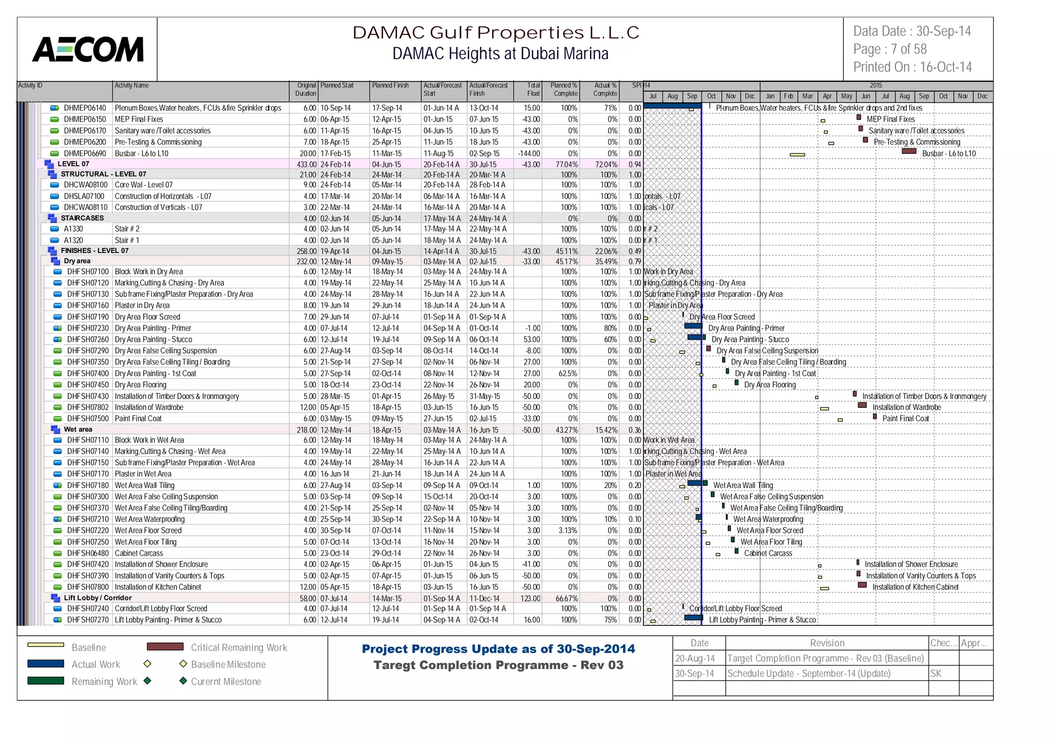 Activity ID Activity Name Original 
Duration 
Planned Start Planned Finish Actual/Forecast 
Start 
Actual/Forecast 
Finish 
Total 
Float 
Planned % 
Complete 
Actual % 
Complete 
SPI 
2014 2015 
DHMEP06140 Plenum Boxes,Water heaters, FCUs &fire Sprinkler drops and 2nd6 .f0ix0es10-Sep-14 17-Sep-14 01-Jun-14 A 13-Oct-14 15.00 100% 71% 0.00 
DHMEP06150 MEP Final Fixes 6.00 06-Apr-15 12-Apr-15 01-Jun-15 07-Jun-15 -43.00 0% 0% 0.00 
DHMEP06170 Sanitary ware /Toilet accessories 6.00 11-Apr-15 16-Apr-15 04-Jun-15 10-Jun-15 -43.00 0% 0% 0.00 
DHMEP06200 Pre-Testing & Commissioning 7.00 18-Apr-15 25-Apr-15 11-Jun-15 18-Jun-15 -43.00 0% 0% 0.00 
DHMEP06690 Busbar - L6 to L10 20.00 17-Feb-15 11-Mar-15 11-Aug-15 02-Sep-15 -144.00 0% 0% 0.00 
LEVEL 07 433.00 24-Feb-14 04-Jun-15 20-Feb-14 A 30-Jul-15 -43.00 77.04% 72.04% 0.94 
STRUCTURAL - LEVEL 07 21.00 24-Feb-14 24-Mar-14 20-Feb-14 A 20-Mar-14 A 100% 100% 1.00 
DHCWA08100 Core Wal - Level 07 9.00 24-Feb-14 05-Mar-14 20-Feb-14 A 28-Feb-14 A 100% 100% 1.00 
DHSLA07100 Construction of Horizontals - L07 4.00 17-Mar-14 20-Mar-14 06-Mar-14 A 16-Mar-14 A 100% 100% 1.00 
DHCWA08110 Construction of Verticals - L07 3.00 22-Mar-14 24-Mar-14 16-Mar-14 A 20-Mar-14 A 100% 100% 1.00 
STAIRCASES 4.00 02-Jun-14 05-Jun-14 17-May-14 A 24-May-14 A 0% 0% 0.00 
A1330 Stair # 2 4.00 02-Jun-14 05-Jun-14 17-May-14 A 22-May-14 A 100% 100% 0.00 
A1320 Stair # 1 4.00 02-Jun-14 05-Jun-14 18-May-14 A 24-May-14 A 100% 100% 0.00 
FINISHES - LEVEL 07 258.00 19-Apr-14 04-Jun-15 14-Apr-14 A 30-Jul-15 -43.00 45.11% 22.06% 0.49 
Dry area 232.00 12-May-14 09-May-15 03-May-14 A 02-Jul-15 -33.00 45.17% 35.49% 0.79 
DHFSH07100 Block Work in Dry Area 6.00 12-May-14 18-May-14 03-May-14 A 24-May-14 A 100% 100% 1.00 
DHFSH07120 Marking,Cutting & Chasing - Dry Area 4.00 19-May-14 22-May-14 25-May-14 A 10-Jun-14 A 100% 100% 1.00 
DHFSH07130 Sub frame Fixing/Plaster Preparation - Dry Area 4.00 24-May-14 28-May-14 16-Jun-14 A 22-Jun-14 A 100% 100% 1.00 
DHFSH07160 Plaster in Dry Area 8.00 19-Jun-14 29-Jun-14 18-Jun-14 A 24-Jun-14 A 100% 100% 1.00 
DHFSH07190 Dry Area Floor Screed 7.00 29-Jun-14 07-Jul-14 01-Sep-14 A 01-Sep-14 A 100% 100% 0.00 
DHFSH07230 Dry Area Painting - Primer 4.00 07-Jul-14 12-Jul-14 04-Sep-14 A 01-Oct-14 -1.00 100% 80% 0.00 
DHFSH07260 Dry Area Painting - Stucco 6.00 12-Jul-14 19-Jul-14 09-Sep-14 A 06-Oct-14 53.00 100% 60% 0.00 
DHFSH07290 Dry Area False Ceiling Suspension 6.00 27-Aug-14 03-Sep-14 08-Oct-14 14-Oct-14 -8.00 100% 0% 0.00 
DHFSH07350 Dry Area False Ceiling Tiling / Boarding 5.00 21-Sep-14 27-Sep-14 02-Nov-14 06-Nov-14 27.00 100% 0% 0.00 
DHFSH07400 Dry Area Painting - 1st Coat 5.00 27-Sep-14 02-Oct-14 08-Nov-14 12-Nov-14 27.00 62.5% 0% 0.00 
DHFSH07450 Dry Area Flooring 5.00 18-Oct-14 23-Oct-14 22-Nov-14 26-Nov-14 20.00 0% 0% 0.00 
DHFSH07430 Installation of Timber Doors & Ironmongery 5.00 28-Mar-15 01-Apr-15 26-May-15 31-May-15 -50.00 0% 0% 0.00 
DHFSH07802 Installation of Wardrobe 12.00 05-Apr-15 18-Apr-15 03-Jun-15 16-Jun-15 -50.00 0% 0% 0.00 
DHFSH07500 Paint Final Coat 6.00 03-May-15 09-May-15 27-Jun-15 02-Jul-15 -33.00 0% 0% 0.00 
Wet area 218.00 12-May-14 18-Apr-15 03-May-14 A 16-Jun-15 -50.00 43.27% 15.42% 0.36 
DHFSH07110 Block Work in Wet Area 6.00 12-May-14 18-May-14 03-May-14 A 24-May-14 A 100% 100% 0.00 
DHFSH07140 Marking,Cutting & Chasing - Wet Area 4.00 19-May-14 22-May-14 25-May-14 A 10-Jun-14 A 100% 100% 1.00 
DHFSH07150 Sub frame Fixing/Plaster Preparation - Wet Area 4.00 24-May-14 28-May-14 16-Jun-14 A 22-Jun-14 A 100% 100% 1.00 
DHFSH07170 Plaster in Wet Area 4.00 16-Jun-14 21-Jun-14 18-Jun-14 A 24-Jun-14 A 100% 100% 1.00 
DHFSH07180 Wet Area Wall Tiling 6.00 27-Aug-14 03-Sep-14 09-Sep-14 A 09-Oct-14 1.00 100% 20% 0.20 
DHFSH07300 Wet Area False Ceiling Suspension 5.00 03-Sep-14 09-Sep-14 15-Oct-14 20-Oct-14 3.00 100% 0% 0.00 
DHFSH07370 Wet Area False Ceiling Tiling/Boarding 4.00 21-Sep-14 25-Sep-14 02-Nov-14 05-Nov-14 3.00 100% 0% 0.00 
DHFSH07210 Wet Area Waterproofing 4.00 25-Sep-14 30-Sep-14 22-Sep-14 A 10-Nov-14 3.00 100% 10% 0.10 
DHFSH07220 Wet Area Floor Screed 4.00 30-Sep-14 07-Oct-14 11-Nov-14 15-Nov-14 3.00 3.13% 0% 0.00 
DHFSH07250 Wet Area Floor Tiling 5.00 07-Oct-14 13-Oct-14 16-Nov-14 20-Nov-14 3.00 0% 0% 0.00 
DHFSH06480 Cabinet Carcass 5.00 23-Oct-14 29-Oct-14 22-Nov-14 26-Nov-14 3.00 0% 0% 0.00 
DHFSH07420 Installation of Shower Enclosure 4.00 02-Apr-15 06-Apr-15 01-Jun-15 04-Jun-15 -41.00 0% 0% 0.00 
DHFSH07390 Installation of Vanity Counters & Tops 5.00 02-Apr-15 07-Apr-15 01-Jun-15 06-Jun-15 -50.00 0% 0% 0.00 
DHFSH07800 Installation of Kitchen Cabinet 12.00 05-Apr-15 18-Apr-15 03-Jun-15 16-Jun-15 -50.00 0% 0% 0.00 
Lift Lobby / Corridor 58.00 07-Jul-14 14-Mar-15 01-Sep-14 A 11-Dec-14 123.00 66.67% 0% 0.00 
DHFSH07240 Corridor/Lift Lobby Floor Screed 4.00 07-Jul-14 12-Jul-14 01-Sep-14 A 01-Sep-14 A 100% 100% 0.00 
DHFSH07270 Lift Lobby Painting - Primer & Stucco 6.00 12-Jul-14 19-Jul-14 04-Sep-14 A 02-Oct-14 16.00 100% 75% 0.00 
Jul Aug Sep Oct Nov Dec Jan Feb Mar Apr May Jun Jul Aug Sep Oct Nov Dec 
Plenum Boxes,Water heaters, FCUs &fire Sprinkler drops and 2nd fixes 
MEP Final Fixes 
Sanitary ware /Toilet accessories 
Pre-Testing & Commissioning 
Busbar - L6 to L10 
Construction of Horizontals - L07 
Construction of Verticals - L07 
Stair # 2 
Stair # 1 
Block Work in Dry Area 
Marking,Cutting & Chasing - Dry Area 
Sub frame Fixing/Plaster Preparation - Dry Area 
Plaster in Dry Area 
Dry Area Floor Screed 
Dry Area Painting - Primer 
Dry Area Painting - Stucco 
Dry Area False Ceiling Suspension 
Dry Area False Ceiling Tiling / Boarding 
Dry Area Painting - 1st Coat 
Dry Area Flooring 
Installation of Timber Doors & Ironmongery 
Installation of Wardrobe 
Paint Final Coat 
Block Work in Wet Area 
Marking,Cutting & Chasing - Wet Area 
Sub frame Fixing/Plaster Preparation - Wet Area 
Plaster in Wet Area 
Wet Area Wall Tiling 
Wet Area False Ceiling Suspension 
Wet Area False Ceiling Tiling/Boarding 
Wet Area Waterproofing 
Wet Area Floor Screed 
Wet Area Floor Tiling 
Cabinet Carcass 
Installation of Shower Enclosure 
Installation of Vanity Counters & Tops 
Installation of Kitchen Cabinet 
Corridor/Lift Lobby Floor Screed 
Lift Lobby Painting - Primer & Stucco 
DAMAC Gulf Properties L.L.C 
DAMAC Heights at Dubai Marina 
Data Date : 30-Sep-14 
Page : 7 of 58 
Printed On : 16-Oct-14 
Baseline 
Actual Work 
Remaining Work 
Critical Remaining Work 
Baseline Milestone 
Curernt Milestone 
Project Progress Update as of 30-Sep-2014 
Taregt Completion Programme - Rev 03 
Date Revision Chec... Appr... 
20-Aug-14 Target Completion Programme - Rev 03 (Baseline) 
30-Sep-14 Schedule Update - September-14 (Update) SK 
 