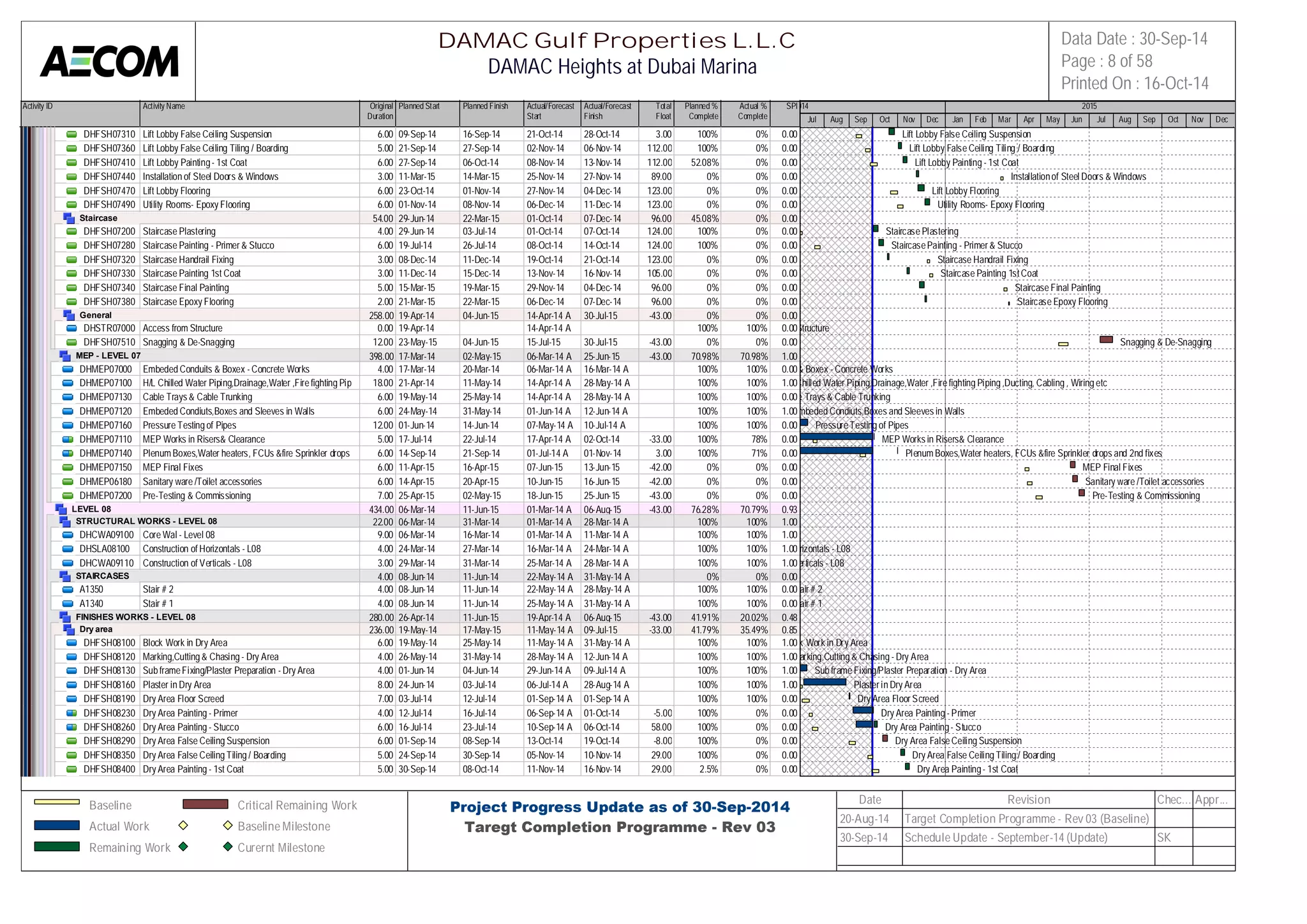 Activity ID Activity Name Original 
Duration 
Planned Start Planned Finish Actual/Forecast 
Start 
Actual/Forecast 
Finish 
Total 
Float 
Planned % 
Complete 
Actual % 
Complete 
SPI 
2014 2015 
DHFSH07310 Lift Lobby False Ceiling Suspension 6.00 09-Sep-14 16-Sep-14 21-Oct-14 28-Oct-14 3.00 100% 0% 0.00 
DHFSH07360 Lift Lobby False Ceiling Tiling / Boarding 5.00 21-Sep-14 27-Sep-14 02-Nov-14 06-Nov-14 112.00 100% 0% 0.00 
DHFSH07410 Lift Lobby Painting - 1st Coat 6.00 27-Sep-14 06-Oct-14 08-Nov-14 13-Nov-14 112.00 52.08% 0% 0.00 
DHFSH07440 Installation of Steel Doors & Windows 3.00 11-Mar-15 14-Mar-15 25-Nov-14 27-Nov-14 89.00 0% 0% 0.00 
DHFSH07470 Lift Lobby Flooring 6.00 23-Oct-14 01-Nov-14 27-Nov-14 04-Dec-14 123.00 0% 0% 0.00 
DHFSH07490 Utility Rooms- Epoxy Flooring 6.00 01-Nov-14 08-Nov-14 06-Dec-14 11-Dec-14 123.00 0% 0% 0.00 
Staircase 54.00 29-Jun-14 22-Mar-15 01-Oct-14 07-Dec-14 96.00 45.08% 0% 0.00 
DHFSH07200 Staircase Plastering 4.00 29-Jun-14 03-Jul-14 01-Oct-14 07-Oct-14 124.00 100% 0% 0.00 
DHFSH07280 Staircase Painting - Primer & Stucco 6.00 19-Jul-14 26-Jul-14 08-Oct-14 14-Oct-14 124.00 100% 0% 0.00 
DHFSH07320 Staircase Handrail Fixing 3.00 08-Dec-14 11-Dec-14 19-Oct-14 21-Oct-14 123.00 0% 0% 0.00 
DHFSH07330 Staircase Painting 1st Coat 3.00 11-Dec-14 15-Dec-14 13-Nov-14 16-Nov-14 105.00 0% 0% 0.00 
DHFSH07340 Staircase Final Painting 5.00 15-Mar-15 19-Mar-15 29-Nov-14 04-Dec-14 96.00 0% 0% 0.00 
DHFSH07380 Staircase Epoxy Flooring 2.00 21-Mar-15 22-Mar-15 06-Dec-14 07-Dec-14 96.00 0% 0% 0.00 
General 258.00 19-Apr-14 04-Jun-15 14-Apr-14 A 30-Jul-15 -43.00 0% 0% 0.00 
DHSTR07000 Access from Structure 0.00 19-Apr-14 14-Apr-14 A 100% 100% 0.00 
DHFSH07510 Snagging & De-Snagging 12.00 23-May-15 04-Jun-15 15-Jul-15 30-Jul-15 -43.00 0% 0% 0.00 
MEP - LEVEL 07 398.00 17-Mar-14 02-May-15 06-Mar-14 A 25-Jun-15 -43.00 70.98% 70.98% 1.00 
DHMEP07000 Embeded Conduits & Boxex - Concrete Works 4.00 17-Mar-14 20-Mar-14 06-Mar-14 A 16-Mar-14 A 100% 100% 0.00 
DHMEP07100 H/L Chilled Water Piping,Drainage,Water ,Fire fighting Piping ,Du1c8t.i0n0g, C21a-bAlipnrg-1 ,4 Wiring et1c1-May-14 14-Apr-14 A 28-May-14 A 100% 100% 1.00 
DHMEP07130 Cable Trays & Cable Trunking 6.00 19-May-14 25-May-14 14-Apr-14 A 28-May-14 A 100% 100% 0.00 
DHMEP07120 Embeded Condiuts,Boxes and Sleeves in Walls 6.00 24-May-14 31-May-14 01-Jun-14 A 12-Jun-14 A 100% 100% 1.00 
DHMEP07160 Pressure Testing of Pipes 12.00 01-Jun-14 14-Jun-14 07-May-14 A 10-Jul-14 A 100% 100% 0.00 
DHMEP07110 MEP Works in Risers& Clearance 5.00 17-Jul-14 22-Jul-14 17-Apr-14 A 02-Oct-14 -33.00 100% 78% 0.00 
DHMEP07140 Plenum Boxes,Water heaters, FCUs &fire Sprinkler drops and 2nd6 .f0ix0es14-Sep-14 21-Sep-14 01-Jul-14 A 01-Nov-14 3.00 100% 71% 0.00 
DHMEP07150 MEP Final Fixes 6.00 11-Apr-15 16-Apr-15 07-Jun-15 13-Jun-15 -42.00 0% 0% 0.00 
DHMEP06180 Sanitary ware /Toilet accessories 6.00 14-Apr-15 20-Apr-15 10-Jun-15 16-Jun-15 -42.00 0% 0% 0.00 
DHMEP07200 Pre-Testing & Commissioning 7.00 25-Apr-15 02-May-15 18-Jun-15 25-Jun-15 -43.00 0% 0% 0.00 
LEVEL 08 434.00 06-Mar-14 11-Jun-15 01-Mar-14 A 06-Aug-15 -43.00 76.28% 70.79% 0.93 
STRUCTURAL WORKS - LEVEL 08 22.00 06-Mar-14 31-Mar-14 01-Mar-14 A 28-Mar-14 A 100% 100% 1.00 
DHCWA09100 Core Wal - Level 08 9.00 06-Mar-14 16-Mar-14 01-Mar-14 A 11-Mar-14 A 100% 100% 1.00 
DHSLA08100 Construction of Horizontals - L08 4.00 24-Mar-14 27-Mar-14 16-Mar-14 A 24-Mar-14 A 100% 100% 1.00 
DHCWA09110 Construction of Verticals - L08 3.00 29-Mar-14 31-Mar-14 25-Mar-14 A 28-Mar-14 A 100% 100% 1.00 
STAIRCASES 4.00 08-Jun-14 11-Jun-14 22-May-14 A 31-May-14 A 0% 0% 0.00 
A1350 Stair # 2 4.00 08-Jun-14 11-Jun-14 22-May-14 A 28-May-14 A 100% 100% 0.00 
A1340 Stair # 1 4.00 08-Jun-14 11-Jun-14 25-May-14 A 31-May-14 A 100% 100% 0.00 
FINISHES WORKS - LEVEL 08 280.00 26-Apr-14 11-Jun-15 19-Apr-14 A 06-Aug-15 -43.00 41.91% 20.02% 0.48 
Dry area 236.00 19-May-14 17-May-15 11-May-14 A 09-Jul-15 -33.00 41.79% 35.49% 0.85 
DHFSH08100 Block Work in Dry Area 6.00 19-May-14 25-May-14 11-May-14 A 31-May-14 A 100% 100% 1.00 
DHFSH08120 Marking,Cutting & Chasing - Dry Area 4.00 26-May-14 31-May-14 28-May-14 A 12-Jun-14 A 100% 100% 1.00 
DHFSH08130 Sub frame Fixing/Plaster Preparation - Dry Area 4.00 01-Jun-14 04-Jun-14 29-Jun-14 A 09-Jul-14 A 100% 100% 1.00 
DHFSH08160 Plaster in Dry Area 8.00 24-Jun-14 03-Jul-14 06-Jul-14 A 28-Aug-14 A 100% 100% 1.00 
DHFSH08190 Dry Area Floor Screed 7.00 03-Jul-14 12-Jul-14 01-Sep-14 A 01-Sep-14 A 100% 100% 0.00 
DHFSH08230 Dry Area Painting - Primer 4.00 12-Jul-14 16-Jul-14 06-Sep-14 A 01-Oct-14 -5.00 100% 0% 0.00 
DHFSH08260 Dry Area Painting - Stucco 6.00 16-Jul-14 23-Jul-14 10-Sep-14 A 06-Oct-14 58.00 100% 0% 0.00 
DHFSH08290 Dry Area False Ceiling Suspension 6.00 01-Sep-14 08-Sep-14 13-Oct-14 19-Oct-14 -8.00 100% 0% 0.00 
DHFSH08350 Dry Area False Ceiling Tiling / Boarding 5.00 24-Sep-14 30-Sep-14 05-Nov-14 10-Nov-14 29.00 100% 0% 0.00 
DHFSH08400 Dry Area Painting - 1st Coat 5.00 30-Sep-14 08-Oct-14 11-Nov-14 16-Nov-14 29.00 2.5% 0% 0.00 
Jul Aug Sep Oct Nov Dec Jan Feb Mar Apr May Jun Jul Aug Sep Oct Nov Dec 
Lift Lobby False Ceiling Suspension 
Lift Lobby False Ceiling Tiling / Boarding 
Lift Lobby Painting - 1st Coat 
Installation of Steel Doors & Windows 
Lift Lobby Flooring 
Utility Rooms- Epoxy Flooring 
Staircase Plastering 
Staircase Painting - Primer & Stucco 
Staircase Handrail Fixing 
Staircase Painting 1st Coat 
Staircase Final Painting 
Staircase Epoxy Flooring 
Access from Structure 
Snagging & De-Snagging 
Embeded Conduits & Boxex - Concrete Works 
H/L Chilled Water Piping,Drainage,Water ,Fire fighting Piping ,Ducting, Cabling , Wiring etc 
Cable Trays & Cable Trunking 
Embeded Condiuts,Boxes and Sleeves in Walls 
Pressure Testing of Pipes 
MEP Works in Risers& Clearance 
Plenum Boxes,Water heaters, FCUs &fire Sprinkler drops and 2nd fixes 
MEP Final Fixes 
Sanitary ware /Toilet accessories 
Pre-Testing & Commissioning 
Construction of Horizontals - L08 
Construction of Verticals - L08 
Stair # 2 
Stair # 1 
Block Work in Dry Area 
Marking,Cutting & Chasing - Dry Area 
Sub frame Fixing/Plaster Preparation - Dry Area 
Plaster in Dry Area 
Dry Area Floor Screed 
Dry Area Painting - Primer 
Dry Area Painting - Stucco 
Dry Area False Ceiling Suspension 
Dry Area False Ceiling Tiling / Boarding 
Dry Area Painting - 1st Coat 
DAMAC Gulf Properties L.L.C 
DAMAC Heights at Dubai Marina 
Data Date : 30-Sep-14 
Page : 8 of 58 
Printed On : 16-Oct-14 
Baseline 
Actual Work 
Remaining Work 
Critical Remaining Work 
Baseline Milestone 
Curernt Milestone 
Project Progress Update as of 30-Sep-2014 
Taregt Completion Programme - Rev 03 
Date Revision Chec... Appr... 
20-Aug-14 Target Completion Programme - Rev 03 (Baseline) 
30-Sep-14 Schedule Update - September-14 (Update) SK 
 