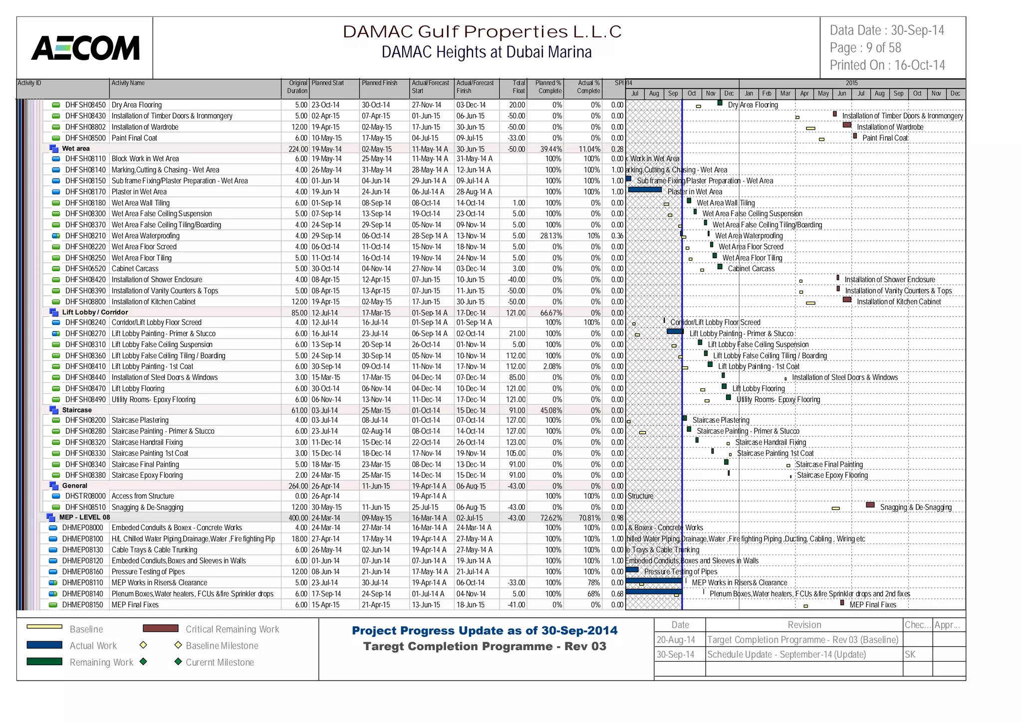 Activity ID Activity Name Original 
Duration 
Planned Start Planned Finish Actual/Forecast 
Start 
Actual/Forecast 
Finish 
Total 
Float 
Planned % 
Complete 
Actual % 
Complete 
SPI 
2014 2015 
DHFSH08450 Dry Area Flooring 5.00 23-Oct-14 30-Oct-14 27-Nov-14 03-Dec-14 20.00 0% 0% 0.00 
DHFSH08430 Installation of Timber Doors & Ironmongery 5.00 02-Apr-15 07-Apr-15 01-Jun-15 06-Jun-15 -50.00 0% 0% 0.00 
DHFSH08802 Installation of Wardrobe 12.00 19-Apr-15 02-May-15 17-Jun-15 30-Jun-15 -50.00 0% 0% 0.00 
DHFSH08500 Paint Final Coat 6.00 10-May-15 17-May-15 04-Jul-15 09-Jul-15 -33.00 0% 0% 0.00 
Wet area 224.00 19-May-14 02-May-15 11-May-14 A 30-Jun-15 -50.00 39.44% 11.04% 0.28 
DHFSH08110 Block Work in Wet Area 6.00 19-May-14 25-May-14 11-May-14 A 31-May-14 A 100% 100% 0.00 
DHFSH08140 Marking,Cutting & Chasing - Wet Area 4.00 26-May-14 31-May-14 28-May-14 A 12-Jun-14 A 100% 100% 1.00 
DHFSH08150 Sub frame Fixing/Plaster Preparation - Wet Area 4.00 01-Jun-14 04-Jun-14 29-Jun-14 A 09-Jul-14 A 100% 100% 1.00 
DHFSH08170 Plaster in Wet Area 4.00 19-Jun-14 24-Jun-14 06-Jul-14 A 28-Aug-14 A 100% 100% 1.00 
DHFSH08180 Wet Area Wall Tiling 6.00 01-Sep-14 08-Sep-14 08-Oct-14 14-Oct-14 1.00 100% 0% 0.00 
DHFSH08300 Wet Area False Ceiling Suspension 5.00 07-Sep-14 13-Sep-14 19-Oct-14 23-Oct-14 5.00 100% 0% 0.00 
DHFSH08370 Wet Area False Ceiling Tiling/Boarding 4.00 24-Sep-14 29-Sep-14 05-Nov-14 09-Nov-14 5.00 100% 0% 0.00 
DHFSH08210 Wet Area Waterproofing 4.00 29-Sep-14 06-Oct-14 28-Sep-14 A 13-Nov-14 5.00 28.13% 10% 0.36 
DHFSH08220 Wet Area Floor Screed 4.00 06-Oct-14 11-Oct-14 15-Nov-14 18-Nov-14 5.00 0% 0% 0.00 
DHFSH08250 Wet Area Floor Tiling 5.00 11-Oct-14 16-Oct-14 19-Nov-14 24-Nov-14 5.00 0% 0% 0.00 
DHFSH06520 Cabinet Carcass 5.00 30-Oct-14 04-Nov-14 27-Nov-14 03-Dec-14 3.00 0% 0% 0.00 
DHFSH08420 Installation of Shower Enclosure 4.00 08-Apr-15 12-Apr-15 07-Jun-15 10-Jun-15 -40.00 0% 0% 0.00 
DHFSH08390 Installation of Vanity Counters & Tops 5.00 08-Apr-15 13-Apr-15 07-Jun-15 11-Jun-15 -50.00 0% 0% 0.00 
DHFSH08800 Installation of Kitchen Cabinet 12.00 19-Apr-15 02-May-15 17-Jun-15 30-Jun-15 -50.00 0% 0% 0.00 
Lift Lobby / Corridor 85.00 12-Jul-14 17-Mar-15 01-Sep-14 A 17-Dec-14 121.00 66.67% 0% 0.00 
DHFSH08240 Corridor/Lift Lobby Floor Screed 4.00 12-Jul-14 16-Jul-14 01-Sep-14 A 01-Sep-14 A 100% 100% 0.00 
DHFSH08270 Lift Lobby Painting - Primer & Stucco 6.00 16-Jul-14 23-Jul-14 06-Sep-14 A 02-Oct-14 21.00 100% 0% 0.00 
DHFSH08310 Lift Lobby False Ceiling Suspension 6.00 13-Sep-14 20-Sep-14 26-Oct-14 01-Nov-14 5.00 100% 0% 0.00 
DHFSH08360 Lift Lobby False Ceiling Tiling / Boarding 5.00 24-Sep-14 30-Sep-14 05-Nov-14 10-Nov-14 112.00 100% 0% 0.00 
DHFSH08410 Lift Lobby Painting - 1st Coat 6.00 30-Sep-14 09-Oct-14 11-Nov-14 17-Nov-14 112.00 2.08% 0% 0.00 
DHFSH08440 Installation of Steel Doors & Windows 3.00 15-Mar-15 17-Mar-15 04-Dec-14 07-Dec-14 85.00 0% 0% 0.00 
DHFSH08470 Lift Lobby Flooring 6.00 30-Oct-14 06-Nov-14 04-Dec-14 10-Dec-14 121.00 0% 0% 0.00 
DHFSH08490 Utility Rooms- Epoxy Flooring 6.00 06-Nov-14 13-Nov-14 11-Dec-14 17-Dec-14 121.00 0% 0% 0.00 
Staircase 61.00 03-Jul-14 25-Mar-15 01-Oct-14 15-Dec-14 91.00 45.08% 0% 0.00 
DHFSH08200 Staircase Plastering 4.00 03-Jul-14 08-Jul-14 01-Oct-14 07-Oct-14 127.00 100% 0% 0.00 
DHFSH08280 Staircase Painting - Primer & Stucco 6.00 23-Jul-14 02-Aug-14 08-Oct-14 14-Oct-14 127.00 100% 0% 0.00 
DHFSH08320 Staircase Handrail Fixing 3.00 11-Dec-14 15-Dec-14 22-Oct-14 26-Oct-14 123.00 0% 0% 0.00 
DHFSH08330 Staircase Painting 1st Coat 3.00 15-Dec-14 18-Dec-14 17-Nov-14 19-Nov-14 105.00 0% 0% 0.00 
DHFSH08340 Staircase Final Painting 5.00 18-Mar-15 23-Mar-15 08-Dec-14 13-Dec-14 91.00 0% 0% 0.00 
DHFSH08380 Staircase Epoxy Flooring 2.00 24-Mar-15 25-Mar-15 14-Dec-14 15-Dec-14 91.00 0% 0% 0.00 
General 264.00 26-Apr-14 11-Jun-15 19-Apr-14 A 06-Aug-15 -43.00 0% 0% 0.00 
DHSTR08000 Access from Structure 0.00 26-Apr-14 19-Apr-14 A 100% 100% 0.00 
DHFSH08510 Snagging & De-Snagging 12.00 30-May-15 11-Jun-15 25-Jul-15 06-Aug-15 -43.00 0% 0% 0.00 
MEP - LEVEL 08 400.00 24-Mar-14 09-May-15 16-Mar-14 A 02-Jul-15 -43.00 72.62% 70.81% 0.98 
DHMEP08000 Embeded Conduits & Boxex - Concrete Works 4.00 24-Mar-14 27-Mar-14 16-Mar-14 A 24-Mar-14 A 100% 100% 0.00 
DHMEP08100 H/L Chilled Water Piping,Drainage,Water ,Fire fighting Piping ,Du1c8t.i0n0g, C27a-bAlipnrg-1 ,4 Wiring et1c7-May-14 19-Apr-14 A 27-May-14 A 100% 100% 1.00 
DHMEP08130 Cable Trays & Cable Trunking 6.00 26-May-14 02-Jun-14 19-Apr-14 A 27-May-14 A 100% 100% 0.00 
DHMEP08120 Embeded Condiuts,Boxes and Sleeves in Walls 6.00 01-Jun-14 07-Jun-14 07-Jun-14 A 19-Jun-14 A 100% 100% 1.00 
DHMEP08160 Pressure Testing of Pipes 12.00 08-Jun-14 21-Jun-14 17-May-14 A 21-Jul-14 A 100% 100% 0.00 
DHMEP08110 MEP Works in Risers& Clearance 5.00 23-Jul-14 30-Jul-14 19-Apr-14 A 06-Oct-14 -33.00 100% 78% 0.00 
DHMEP08140 Plenum Boxes,Water heaters, FCUs &fire Sprinkler drops and 2nd6 .f0ix0es17-Sep-14 24-Sep-14 01-Jul-14 A 04-Nov-14 5.00 100% 68% 0.68 
DHMEP08150 MEP Final Fixes 6.00 15-Apr-15 21-Apr-15 13-Jun-15 18-Jun-15 -41.00 0% 0% 0.00 
Jul Aug Sep Oct Nov Dec Jan Feb Mar Apr May Jun Jul Aug Sep Oct Nov Dec 
Dry Area Flooring 
Installation of Timber Doors & Ironmongery 
Installation of Wardrobe 
Paint Final Coat 
Block Work in Wet Area 
Marking,Cutting & Chasing - Wet Area 
Sub frame Fixing/Plaster Preparation - Wet Area 
Plaster in Wet Area 
Wet Area Wall Tiling 
Wet Area False Ceiling Suspension 
Wet Area False Ceiling Tiling/Boarding 
Wet Area Waterproofing 
Wet Area Floor Screed 
Wet Area Floor Tiling 
Cabinet Carcass 
Installation of Shower Enclosure 
Installation of Vanity Counters & Tops 
Installation of Kitchen Cabinet 
Corridor/Lift Lobby Floor Screed 
Lift Lobby Painting - Primer & Stucco 
Lift Lobby False Ceiling Suspension 
Lift Lobby False Ceiling Tiling / Boarding 
Lift Lobby Painting - 1st Coat 
Installation of Steel Doors & Windows 
Lift Lobby Flooring 
Utility Rooms- Epoxy Flooring 
Staircase Plastering 
Staircase Painting - Primer & Stucco 
Staircase Handrail Fixing 
Staircase Painting 1st Coat 
Staircase Final Painting 
Staircase Epoxy Flooring 
Access from Structure 
Snagging & De-Snagging 
Embeded Conduits & Boxex - Concrete Works 
H/L Chilled Water Piping,Drainage,Water ,Fire fighting Piping ,Ducting, Cabling , Wiring etc 
Cable Trays & Cable Trunking 
Embeded Condiuts,Boxes and Sleeves in Walls 
Pressure Testing of Pipes 
MEP Works in Risers& Clearance 
Plenum Boxes,Water heaters, FCUs &fire Sprinkler drops and 2nd fixes 
MEP Final Fixes 
DAMAC Gulf Properties L.L.C 
DAMAC Heights at Dubai Marina 
Data Date : 30-Sep-14 
Page : 9 of 58 
Printed On : 16-Oct-14 
Baseline 
Actual Work 
Remaining Work 
Critical Remaining Work 
Baseline Milestone 
Curernt Milestone 
Project Progress Update as of 30-Sep-2014 
Taregt Completion Programme - Rev 03 
Date Revision Chec... Appr... 
20-Aug-14 Target Completion Programme - Rev 03 (Baseline) 
30-Sep-14 Schedule Update - September-14 (Update) SK 
 
