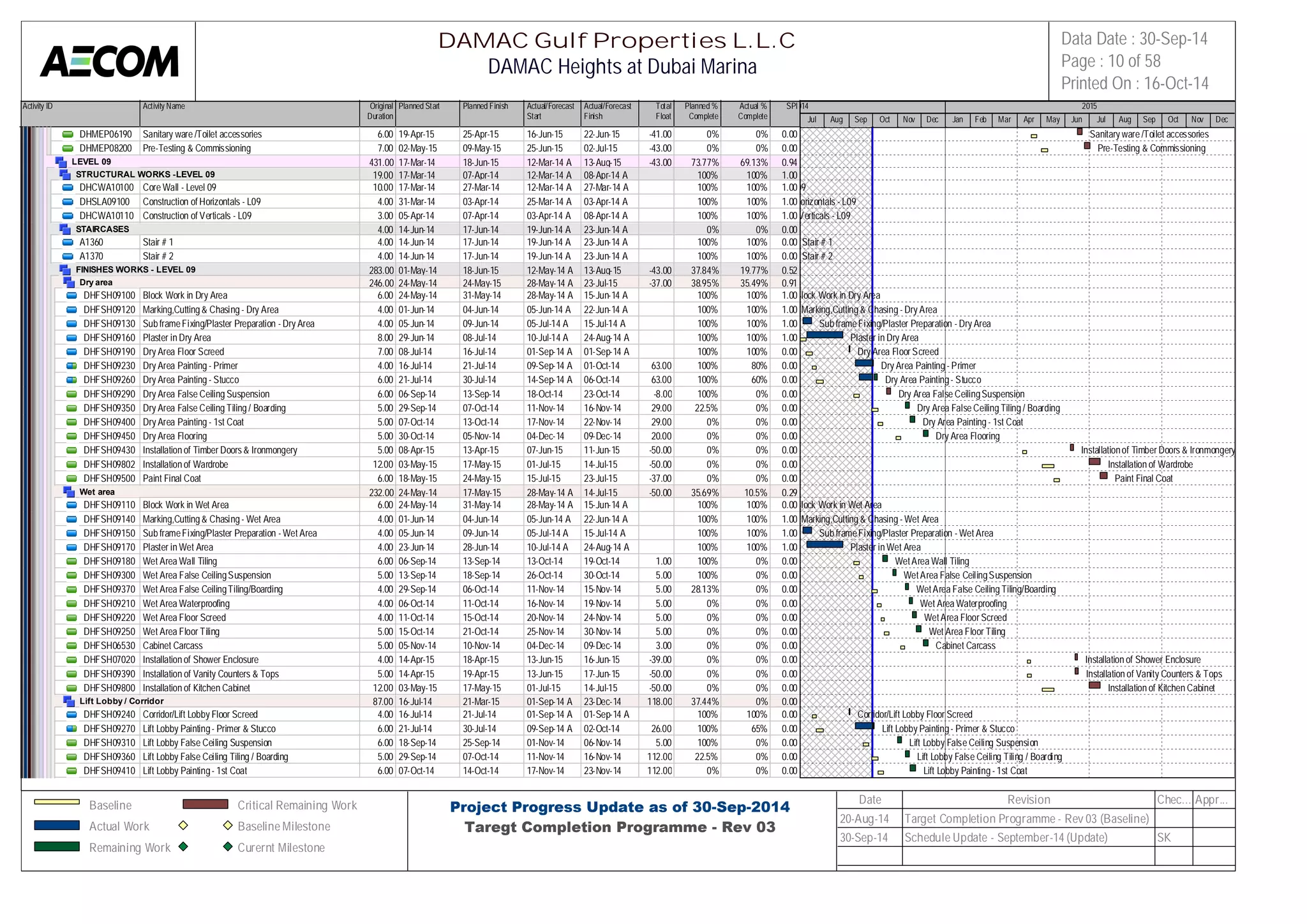 Activity ID Activity Name Original 
Duration 
Planned Start Planned Finish Actual/Forecast 
Start 
Actual/Forecast 
Finish 
Total 
Float 
Planned % 
Complete 
Actual % 
Complete 
SPI 
2014 2015 
DHMEP06190 Sanitary ware /Toilet accessories 6.00 19-Apr-15 25-Apr-15 16-Jun-15 22-Jun-15 -41.00 0% 0% 0.00 
DHMEP08200 Pre-Testing & Commissioning 7.00 02-May-15 09-May-15 25-Jun-15 02-Jul-15 -43.00 0% 0% 0.00 
LEVEL 09 431.00 17-Mar-14 18-Jun-15 12-Mar-14 A 13-Aug-15 -43.00 73.77% 69.13% 0.94 
STRUCTURAL WORKS -LEVEL 09 19.00 17-Mar-14 07-Apr-14 12-Mar-14 A 08-Apr-14 A 100% 100% 1.00 
DHCWA10100 Core Wall - Level 09 10.00 17-Mar-14 27-Mar-14 12-Mar-14 A 27-Mar-14 A 100% 100% 1.00 
DHSLA09100 Construction of Horizontals - L09 4.00 31-Mar-14 03-Apr-14 25-Mar-14 A 03-Apr-14 A 100% 100% 1.00 
DHCWA10110 Construction of Verticals - L09 3.00 05-Apr-14 07-Apr-14 03-Apr-14 A 08-Apr-14 A 100% 100% 1.00 
STAIRCASES 4.00 14-Jun-14 17-Jun-14 19-Jun-14 A 23-Jun-14 A 0% 0% 0.00 
A1360 Stair # 1 4.00 14-Jun-14 17-Jun-14 19-Jun-14 A 23-Jun-14 A 100% 100% 0.00 
A1370 Stair # 2 4.00 14-Jun-14 17-Jun-14 19-Jun-14 A 23-Jun-14 A 100% 100% 0.00 
FINISHES WORKS - LEVEL 09 283.00 01-May-14 18-Jun-15 12-May-14 A 13-Aug-15 -43.00 37.84% 19.77% 0.52 
Dry area 246.00 24-May-14 24-May-15 28-May-14 A 23-Jul-15 -37.00 38.95% 35.49% 0.91 
DHFSH09100 Block Work in Dry Area 6.00 24-May-14 31-May-14 28-May-14 A 15-Jun-14 A 100% 100% 1.00 
DHFSH09120 Marking,Cutting & Chasing - Dry Area 4.00 01-Jun-14 04-Jun-14 05-Jun-14 A 22-Jun-14 A 100% 100% 1.00 
DHFSH09130 Sub frame Fixing/Plaster Preparation - Dry Area 4.00 05-Jun-14 09-Jun-14 05-Jul-14 A 15-Jul-14 A 100% 100% 1.00 
DHFSH09160 Plaster in Dry Area 8.00 29-Jun-14 08-Jul-14 10-Jul-14 A 24-Aug-14 A 100% 100% 1.00 
DHFSH09190 Dry Area Floor Screed 7.00 08-Jul-14 16-Jul-14 01-Sep-14 A 01-Sep-14 A 100% 100% 0.00 
DHFSH09230 Dry Area Painting - Primer 4.00 16-Jul-14 21-Jul-14 09-Sep-14 A 01-Oct-14 63.00 100% 80% 0.00 
DHFSH09260 Dry Area Painting - Stucco 6.00 21-Jul-14 30-Jul-14 14-Sep-14 A 06-Oct-14 63.00 100% 60% 0.00 
DHFSH09290 Dry Area False Ceiling Suspension 6.00 06-Sep-14 13-Sep-14 18-Oct-14 23-Oct-14 -8.00 100% 0% 0.00 
DHFSH09350 Dry Area False Ceiling Tiling / Boarding 5.00 29-Sep-14 07-Oct-14 11-Nov-14 16-Nov-14 29.00 22.5% 0% 0.00 
DHFSH09400 Dry Area Painting - 1st Coat 5.00 07-Oct-14 13-Oct-14 17-Nov-14 22-Nov-14 29.00 0% 0% 0.00 
DHFSH09450 Dry Area Flooring 5.00 30-Oct-14 05-Nov-14 04-Dec-14 09-Dec-14 20.00 0% 0% 0.00 
DHFSH09430 Installation of Timber Doors & Ironmongery 5.00 08-Apr-15 13-Apr-15 07-Jun-15 11-Jun-15 -50.00 0% 0% 0.00 
DHFSH09802 Installation of Wardrobe 12.00 03-May-15 17-May-15 01-Jul-15 14-Jul-15 -50.00 0% 0% 0.00 
DHFSH09500 Paint Final Coat 6.00 18-May-15 24-May-15 15-Jul-15 23-Jul-15 -37.00 0% 0% 0.00 
Wet area 232.00 24-May-14 17-May-15 28-May-14 A 14-Jul-15 -50.00 35.69% 10.5% 0.29 
DHFSH09110 Block Work in Wet Area 6.00 24-May-14 31-May-14 28-May-14 A 15-Jun-14 A 100% 100% 0.00 
DHFSH09140 Marking,Cutting & Chasing - Wet Area 4.00 01-Jun-14 04-Jun-14 05-Jun-14 A 22-Jun-14 A 100% 100% 1.00 
DHFSH09150 Sub frame Fixing/Plaster Preparation - Wet Area 4.00 05-Jun-14 09-Jun-14 05-Jul-14 A 15-Jul-14 A 100% 100% 1.00 
DHFSH09170 Plaster in Wet Area 4.00 23-Jun-14 28-Jun-14 10-Jul-14 A 24-Aug-14 A 100% 100% 1.00 
DHFSH09180 Wet Area Wall Tiling 6.00 06-Sep-14 13-Sep-14 13-Oct-14 19-Oct-14 1.00 100% 0% 0.00 
DHFSH09300 Wet Area False Ceiling Suspension 5.00 13-Sep-14 18-Sep-14 26-Oct-14 30-Oct-14 5.00 100% 0% 0.00 
DHFSH09370 Wet Area False Ceiling Tiling/Boarding 4.00 29-Sep-14 06-Oct-14 11-Nov-14 15-Nov-14 5.00 28.13% 0% 0.00 
DHFSH09210 Wet Area Waterproofing 4.00 06-Oct-14 11-Oct-14 16-Nov-14 19-Nov-14 5.00 0% 0% 0.00 
DHFSH09220 Wet Area Floor Screed 4.00 11-Oct-14 15-Oct-14 20-Nov-14 24-Nov-14 5.00 0% 0% 0.00 
DHFSH09250 Wet Area Floor Tiling 5.00 15-Oct-14 21-Oct-14 25-Nov-14 30-Nov-14 5.00 0% 0% 0.00 
DHFSH06530 Cabinet Carcass 5.00 05-Nov-14 10-Nov-14 04-Dec-14 09-Dec-14 3.00 0% 0% 0.00 
DHFSH07020 Installation of Shower Enclosure 4.00 14-Apr-15 18-Apr-15 13-Jun-15 16-Jun-15 -39.00 0% 0% 0.00 
DHFSH09390 Installation of Vanity Counters & Tops 5.00 14-Apr-15 19-Apr-15 13-Jun-15 17-Jun-15 -50.00 0% 0% 0.00 
DHFSH09800 Installation of Kitchen Cabinet 12.00 03-May-15 17-May-15 01-Jul-15 14-Jul-15 -50.00 0% 0% 0.00 
Lift Lobby / Corridor 87.00 16-Jul-14 21-Mar-15 01-Sep-14 A 23-Dec-14 118.00 37.44% 0% 0.00 
DHFSH09240 Corridor/Lift Lobby Floor Screed 4.00 16-Jul-14 21-Jul-14 01-Sep-14 A 01-Sep-14 A 100% 100% 0.00 
DHFSH09270 Lift Lobby Painting - Primer & Stucco 6.00 21-Jul-14 30-Jul-14 09-Sep-14 A 02-Oct-14 26.00 100% 65% 0.00 
DHFSH09310 Lift Lobby False Ceiling Suspension 6.00 18-Sep-14 25-Sep-14 01-Nov-14 06-Nov-14 5.00 100% 0% 0.00 
DHFSH09360 Lift Lobby False Ceiling Tiling / Boarding 5.00 29-Sep-14 07-Oct-14 11-Nov-14 16-Nov-14 112.00 22.5% 0% 0.00 
DHFSH09410 Lift Lobby Painting - 1st Coat 6.00 07-Oct-14 14-Oct-14 17-Nov-14 23-Nov-14 112.00 0% 0% 0.00 
Jul Aug Sep Oct Nov Dec Jan Feb Mar Apr May Jun Jul Aug Sep Oct Nov Dec 
Sanitary ware /Toilet accessories 
Pre-Testing & Commissioning 
Core Wall - Level 09 
Construction of Horizontals - L09 
Construction of Verticals - L09 
Stair # 1 
Stair # 2 
Block Work in Dry Area 
Marking,Cutting & Chasing - Dry Area 
Sub frame Fixing/Plaster Preparation - Dry Area 
Plaster in Dry Area 
Dry Area Floor Screed 
Dry Area Painting - Primer 
Dry Area Painting - Stucco 
Dry Area False Ceiling Suspension 
Dry Area False Ceiling Tiling / Boarding 
Dry Area Painting - 1st Coat 
Dry Area Flooring 
Installation of Timber Doors & Ironmongery 
Installation of Wardrobe 
Paint Final Coat 
Block Work in Wet Area 
Marking,Cutting & Chasing - Wet Area 
Sub frame Fixing/Plaster Preparation - Wet Area 
Plaster in Wet Area 
Wet Area Wall Tiling 
Wet Area False Ceiling Suspension 
Wet Area False Ceiling Tiling/Boarding 
Wet Area Waterproofing 
Wet Area Floor Screed 
Wet Area Floor Tiling 
Cabinet Carcass 
Installation of Shower Enclosure 
Installation of Vanity Counters & Tops 
Installation of Kitchen Cabinet 
Corridor/Lift Lobby Floor Screed 
Lift Lobby Painting - Primer & Stucco 
Lift Lobby False Ceiling Suspension 
Lift Lobby False Ceiling Tiling / Boarding 
Lift Lobby Painting - 1st Coat 
DAMAC Gulf Properties L.L.C 
DAMAC Heights at Dubai Marina 
Data Date : 30-Sep-14 
Page : 10 of 58 
Printed On : 16-Oct-14 
Baseline 
Actual Work 
Remaining Work 
Critical Remaining Work 
Baseline Milestone 
Curernt Milestone 
Project Progress Update as of 30-Sep-2014 
Taregt Completion Programme - Rev 03 
Date Revision Chec... Appr... 
20-Aug-14 Target Completion Programme - Rev 03 (Baseline) 
30-Sep-14 Schedule Update - September-14 (Update) SK 
 