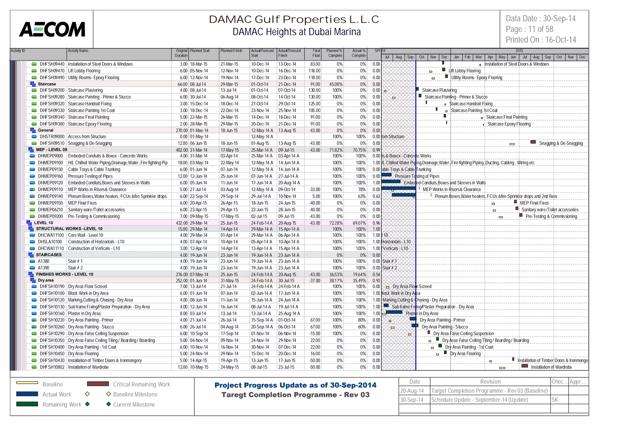 Activity ID Activity Name Original 
Duration 
Planned Start Planned Finish Actual/Forecast 
Start 
Actual/Forecast 
Finish 
Total 
Float 
Planned % 
Complete 
Actual % 
Complete 
SPI 
2014 2015 
DHFSH09440 Installation of Steel Doors & Windows 3.00 18-Mar-15 21-Mar-15 10-Dec-14 13-Dec-14 83.00 0% 0% 0.00 
DHFSH09470 Lift Lobby Flooring 6.00 05-Nov-14 12-Nov-14 10-Dec-14 16-Dec-14 118.00 0% 0% 0.00 
DHFSH09490 Utility Rooms- Epoxy Flooring 6.00 12-Nov-14 19-Nov-14 17-Dec-14 23-Dec-14 118.00 0% 0% 0.00 
Staircase 66.00 08-Jul-14 29-Mar-15 01-Oct-14 21-Dec-14 91.00 45.08% 0% 0.00 
DHFSH09200 Staircase Plastering 4.00 08-Jul-14 13-Jul-14 01-Oct-14 07-Oct-14 130.00 100% 0% 0.00 
DHFSH09280 Staircase Painting - Primer & Stucco 6.00 30-Jul-14 06-Aug-14 08-Oct-14 14-Oct-14 130.00 100% 0% 0.00 
DHFSH09320 Staircase Handrail Fixing 3.00 15-Dec-14 18-Dec-14 27-Oct-14 29-Oct-14 125.00 0% 0% 0.00 
DHFSH09330 Staircase Painting 1st Coat 3.00 18-Dec-14 22-Dec-14 23-Nov-14 25-Nov-14 105.00 0% 0% 0.00 
DHFSH09340 Staircase Final Painting 5.00 22-Mar-15 26-Mar-15 14-Dec-14 18-Dec-14 91.00 0% 0% 0.00 
DHFSH09380 Staircase Epoxy Flooring 2.00 28-Mar-15 29-Mar-15 20-Dec-14 21-Dec-14 91.00 0% 0% 0.00 
General 270.00 01-May-14 18-Jun-15 12-May-14 A 13-Aug-15 -43.00 0% 0% 0.00 
DHSTR09000 Access from Structure 0.00 01-May-14 12-May-14 A 100% 100% 0.00 
DHFSH09510 Snagging & De-Snagging 12.00 06-Jun-15 18-Jun-15 01-Aug-15 13-Aug-15 -43.00 0% 0% 0.00 
MEP - LEVEL 09 402.00 31-Mar-14 17-May-15 25-Mar-14 A 09-Jul-15 -43.00 71.82% 70.75% 0.99 
DHMEP09000 Embeded Conduits & Boxex - Concrete Works 4.00 31-Mar-14 03-Apr-14 25-Mar-14 A 03-Apr-14 A 100% 100% 0.00 
DHMEP09100 H/L Chilled Water Piping,Drainage,Water ,Fire fighting Piping ,Du1c8t.i0n0g, C03a-bMlianyg- ,1 4Wiring et2c2-May-14 12-May-14 A 14-Jun-14 A 100% 100% 1.00 
DHMEP09130 Cable Trays & Cable Trunking 6.00 01-Jun-14 07-Jun-14 12-May-14 A 14-Jun-14 A 100% 100% 0.00 
DHMEP09160 Pressure Testing of Pipes 12.00 12-Jun-14 25-Jun-14 07-Jun-14 A 27-Jul-14 A 100% 100% 0.00 
DHMEP09120 Embeded Condiuts,Boxes and Sleeves in Walls 6.00 05-Jun-14 11-Jun-14 17-Jun-14 A 20-Aug-14 A 100% 100% 1.00 
DHMEP09110 MEP Works in Risers& Clearance 5.00 27-Jul-14 03-Aug-14 12-May-14 A 09-Oct-14 -33.00 100% 78% 0.00 
DHMEP09140 Plenum Boxes,Water heaters, FCUs &fire Sprinkler drops and 2nd6 .f0ix0es22-Sep-14 29-Sep-14 29-Jul-14 A 10-Nov-14 5.00 100% 63% 0.63 
DHMEP09150 MEP Final Fixes 6.00 20-Apr-15 26-Apr-15 18-Jun-15 24-Jun-15 -40.00 0% 0% 0.00 
DHMEP06210 Sanitary ware /Toilet accessories 6.00 23-Apr-15 29-Apr-15 22-Jun-15 28-Jun-15 -40.00 0% 0% 0.00 
DHMEP09200 Pre-Testing & Commissioning 7.00 09-May-15 17-May-15 02-Jul-15 09-Jul-15 -43.00 0% 0% 0.00 
LEVEL 10 432.00 29-Mar-14 25-Jun-15 24-Feb-14 A 20-Aug-15 -43.00 72.28% 69.07% 0.96 
STRUCTURAL WORKS -LEVEL 10 15.00 29-Mar-14 14-Apr-14 29-Mar-14 A 15-Apr-14 A 100% 100% 1.00 
DHCWA11100 Core Wall - Level 10 4.00 29-Mar-14 01-Apr-14 29-Mar-14 A 06-Apr-14 A 100% 100% 1.00 
DHSLA10100 Construction of Horizontals - L10 4.00 07-Apr-14 10-Apr-14 05-Apr-14 A 10-Apr-14 A 100% 100% 1.00 
DHCWA11110 Construction of Verticals - L10 3.00 12-Apr-14 14-Apr-14 13-Apr-14 A 15-Apr-14 A 100% 100% 1.00 
STAIRCASES 4.00 19-Jun-14 23-Jun-14 19-Jun-14 A 23-Jun-14 A 0% 0% 0.00 
A1380 Stair # 1 4.00 19-Jun-14 23-Jun-14 19-Jun-14 A 23-Jun-14 A 100% 100% 0.00 
A1390 Stair # 2 4.00 19-Jun-14 23-Jun-14 19-Jun-14 A 23-Jun-14 A 100% 100% 0.00 
FINISHES WORKS - LEVEL 10 276.00 07-May-14 25-Jun-15 24-Feb-14 A 20-Aug-15 -43.00 36.53% 19.64% 0.54 
Dry area 252.00 01-Jun-14 31-May-15 24-Feb-14 A 30-Jul-15 -37.00 38.17% 35.49% 0.93 
DHFSH10190 Dry Area Floor Screed 7.00 13-Jul-14 21-Jul-14 24-Feb-14 A 24-Feb-14 A 100% 100% 0.00 
DHFSH10100 Block Work in Dry Area 6.00 01-Jun-14 07-Jun-14 02-Jun-14 A 17-Jun-14 A 100% 100% 1.00 
DHFSH10120 Marking,Cutting & Chasing - Dry Area 4.00 08-Jun-14 11-Jun-14 15-Jun-14 A 24-Jun-14 A 100% 100% 1.00 
DHFSH10130 Sub frame Fixing/Plaster Preparation - Dry Area 4.00 12-Jun-14 16-Jun-14 08-Jul-14 A 19-Jul-14 A 100% 100% 1.00 
DHFSH10160 Plaster in Dry Area 8.00 03-Jul-14 13-Jul-14 13-Jul-14 A 25-Aug-14 A 100% 100% 1.00 
DHFSH10230 Dry Area Painting - Primer 4.00 21-Jul-14 26-Jul-14 15-Sep-14 A 01-Oct-14 67.00 100% 80% 0.00 
DHFSH10260 Dry Area Painting - Stucco 6.00 26-Jul-14 04-Aug-14 20-Sep-14 A 06-Oct-14 67.00 100% 60% 0.00 
DHFSH10290 Dry Area False Ceiling Suspension 6.00 10-Sep-14 17-Sep-14 01-Nov-14 06-Nov-14 -15.00 100% 0% 0.00 
DHFSH10350 Dry Area False Ceiling Tiling / Boarding / Boarding 5.00 04-Nov-14 09-Nov-14 24-Nov-14 29-Nov-14 22.00 0% 0% 0.00 
DHFSH10400 Dry Area Painting - 1st Coat 6.00 10-Nov-14 16-Nov-14 30-Nov-14 07-Dec-14 22.00 0% 0% 0.00 
DHFSH10450 Dry Area Flooring 5.00 24-Nov-14 29-Nov-14 15-Dec-14 20-Dec-14 16.00 0% 0% 0.00 
DHFSH10430 Installation of Timber Doors & Ironmongery 5.00 14-Apr-15 19-Apr-15 13-Jun-15 17-Jun-15 -50.00 0% 0% 0.00 
DHFSH10802 Installation of Wardrobe 12.00 10-May-15 24-May-15 08-Jul-15 23-Jul-15 -50.00 0% 0% 0.00 
Jul Aug Sep Oct Nov Dec Jan Feb Mar Apr May Jun Jul Aug Sep Oct Nov Dec 
Installation of Steel Doors & Windows 
Lift Lobby Flooring 
Utility Rooms- Epoxy Flooring 
Staircase Plastering 
Staircase Painting - Primer & Stucco 
Staircase Handrail Fixing 
Staircase Painting 1st Coat 
Staircase Final Painting 
Staircase Epoxy Flooring 
Access from Structure 
Snagging & De-Snagging 
Embeded Conduits & Boxex - Concrete Works 
H/L Chilled Water Piping,Drainage,Water ,Fire fighting Piping ,Ducting, Cabling , Wiring etc 
Cable Trays & Cable Trunking 
Pressure Testing of Pipes 
Embeded Condiuts,Boxes and Sleeves in Walls 
MEP Works in Risers& Clearance 
Plenum Boxes,Water heaters, FCUs &fire Sprinkler drops and 2nd fixes 
MEP Final Fixes 
Sanitary ware /Toilet accessories 
Pre-Testing & Commissioning 
Core Wall - Level 10 
Construction of Horizontals - L10 
Construction of Verticals - L10 
Stair # 1 
Stair # 2 
Dry Area Floor Screed 
Block Work in Dry Area 
Marking,Cutting & Chasing - Dry Area 
Sub frame Fixing/Plaster Preparation - Dry Area 
Plaster in Dry Area 
Dry Area Painting - Primer 
Dry Area Painting - Stucco 
Dry Area False Ceiling Suspension 
Dry Area False Ceiling Tiling / Boarding / Boarding 
Dry Area Painting - 1st Coat 
Dry Area Flooring 
Installation of Timber Doors & Ironmongery 
Installation of Wardrobe 
DAMAC Gulf Properties L.L.C 
DAMAC Heights at Dubai Marina 
Data Date : 30-Sep-14 
Page : 11 of 58 
Printed On : 16-Oct-14 
Baseline 
Actual Work 
Remaining Work 
Critical Remaining Work 
Baseline Milestone 
Curernt Milestone 
Project Progress Update as of 30-Sep-2014 
Taregt Completion Programme - Rev 03 
Date Revision Chec... Appr... 
20-Aug-14 Target Completion Programme - Rev 03 (Baseline) 
30-Sep-14 Schedule Update - September-14 (Update) SK 
 