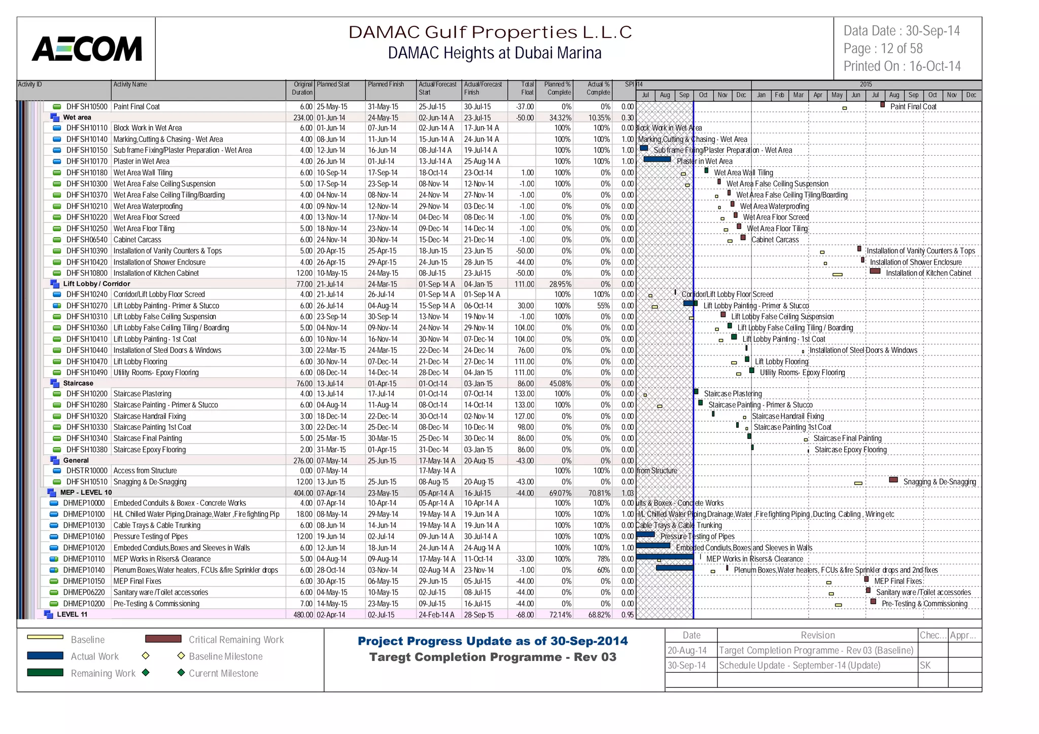 Activity ID Activity Name Original 
Duration 
Planned Start Planned Finish Actual/Forecast 
Start 
Actual/Forecast 
Finish 
Total 
Float 
Planned % 
Complete 
Actual % 
Complete 
SPI 
2014 2015 
DHFSH10500 Paint Final Coat 6.00 25-May-15 31-May-15 25-Jul-15 30-Jul-15 -37.00 0% 0% 0.00 
Wet area 234.00 01-Jun-14 24-May-15 02-Jun-14 A 23-Jul-15 -50.00 34.32% 10.35% 0.30 
DHFSH10110 Block Work in Wet Area 6.00 01-Jun-14 07-Jun-14 02-Jun-14 A 17-Jun-14 A 100% 100% 0.00 
DHFSH10140 Marking,Cutting & Chasing - Wet Area 4.00 08-Jun-14 11-Jun-14 15-Jun-14 A 24-Jun-14 A 100% 100% 1.00 
DHFSH10150 Sub frame Fixing/Plaster Preparation - Wet Area 4.00 12-Jun-14 16-Jun-14 08-Jul-14 A 19-Jul-14 A 100% 100% 1.00 
DHFSH10170 Plaster in Wet Area 4.00 26-Jun-14 01-Jul-14 13-Jul-14 A 25-Aug-14 A 100% 100% 1.00 
DHFSH10180 Wet Area Wall Tiling 6.00 10-Sep-14 17-Sep-14 18-Oct-14 23-Oct-14 1.00 100% 0% 0.00 
DHFSH10300 Wet Area False Ceiling Suspension 5.00 17-Sep-14 23-Sep-14 08-Nov-14 12-Nov-14 -1.00 100% 0% 0.00 
DHFSH10370 Wet Area False Ceiling Tiling/Boarding 4.00 04-Nov-14 08-Nov-14 24-Nov-14 27-Nov-14 -1.00 0% 0% 0.00 
DHFSH10210 Wet Area Waterproofing 4.00 09-Nov-14 12-Nov-14 29-Nov-14 03-Dec-14 -1.00 0% 0% 0.00 
DHFSH10220 Wet Area Floor Screed 4.00 13-Nov-14 17-Nov-14 04-Dec-14 08-Dec-14 -1.00 0% 0% 0.00 
DHFSH10250 Wet Area Floor Tiling 5.00 18-Nov-14 23-Nov-14 09-Dec-14 14-Dec-14 -1.00 0% 0% 0.00 
DHFSH06540 Cabinet Carcass 6.00 24-Nov-14 30-Nov-14 15-Dec-14 21-Dec-14 -1.00 0% 0% 0.00 
DHFSH10390 Installation of Vanity Counters & Tops 5.00 20-Apr-15 25-Apr-15 18-Jun-15 23-Jun-15 -50.00 0% 0% 0.00 
DHFSH10420 Installation of Shower Enclosure 4.00 26-Apr-15 29-Apr-15 24-Jun-15 28-Jun-15 -44.00 0% 0% 0.00 
DHFSH10800 Installation of Kitchen Cabinet 12.00 10-May-15 24-May-15 08-Jul-15 23-Jul-15 -50.00 0% 0% 0.00 
Lift Lobby / Corridor 77.00 21-Jul-14 24-Mar-15 01-Sep-14 A 04-Jan-15 111.00 28.95% 0% 0.00 
DHFSH10240 Corridor/Lift Lobby Floor Screed 4.00 21-Jul-14 26-Jul-14 01-Sep-14 A 01-Sep-14 A 100% 100% 0.00 
DHFSH10270 Lift Lobby Painting - Primer & Stucco 6.00 26-Jul-14 04-Aug-14 15-Sep-14 A 06-Oct-14 30.00 100% 55% 0.00 
DHFSH10310 Lift Lobby False Ceiling Suspension 6.00 23-Sep-14 30-Sep-14 13-Nov-14 19-Nov-14 -1.00 100% 0% 0.00 
DHFSH10360 Lift Lobby False Ceiling Tiling / Boarding 5.00 04-Nov-14 09-Nov-14 24-Nov-14 29-Nov-14 104.00 0% 0% 0.00 
DHFSH10410 Lift Lobby Painting - 1st Coat 6.00 10-Nov-14 16-Nov-14 30-Nov-14 07-Dec-14 104.00 0% 0% 0.00 
DHFSH10440 Installation of Steel Doors & Windows 3.00 22-Mar-15 24-Mar-15 22-Dec-14 24-Dec-14 76.00 0% 0% 0.00 
DHFSH10470 Lift Lobby Flooring 6.00 30-Nov-14 07-Dec-14 21-Dec-14 27-Dec-14 111.00 0% 0% 0.00 
DHFSH10490 Utility Rooms- Epoxy Flooring 6.00 08-Dec-14 14-Dec-14 28-Dec-14 04-Jan-15 111.00 0% 0% 0.00 
Staircase 76.00 13-Jul-14 01-Apr-15 01-Oct-14 03-Jan-15 86.00 45.08% 0% 0.00 
DHFSH10200 Staircase Plastering 4.00 13-Jul-14 17-Jul-14 01-Oct-14 07-Oct-14 133.00 100% 0% 0.00 
DHFSH10280 Staircase Painting - Primer & Stucco 6.00 04-Aug-14 11-Aug-14 08-Oct-14 14-Oct-14 133.00 100% 0% 0.00 
DHFSH10320 Staircase Handrail Fixing 3.00 18-Dec-14 22-Dec-14 30-Oct-14 02-Nov-14 127.00 0% 0% 0.00 
DHFSH10330 Staircase Painting 1st Coat 3.00 22-Dec-14 25-Dec-14 08-Dec-14 10-Dec-14 98.00 0% 0% 0.00 
DHFSH10340 Staircase Final Painting 5.00 25-Mar-15 30-Mar-15 25-Dec-14 30-Dec-14 86.00 0% 0% 0.00 
DHFSH10380 Staircase Epoxy Flooring 2.00 31-Mar-15 01-Apr-15 31-Dec-14 03-Jan-15 86.00 0% 0% 0.00 
General 276.00 07-May-14 25-Jun-15 17-May-14 A 20-Aug-15 -43.00 0% 0% 0.00 
DHSTR10000 Access from Structure 0.00 07-May-14 17-May-14 A 100% 100% 0.00 
DHFSH10510 Snagging & De-Snagging 12.00 13-Jun-15 25-Jun-15 08-Aug-15 20-Aug-15 -43.00 0% 0% 0.00 
MEP - LEVEL 10 404.00 07-Apr-14 23-May-15 05-Apr-14 A 16-Jul-15 -44.00 69.07% 70.81% 1.03 
DHMEP10000 Embeded Conduits & Boxex - Concrete Works 4.00 07-Apr-14 10-Apr-14 05-Apr-14 A 10-Apr-14 A 100% 100% 0.00 
DHMEP10100 H/L Chilled Water Piping,Drainage,Water ,Fire fighting Piping ,Du1c8t.i0n0g, C08a-bMlianyg- ,1 4Wiring et2c9-May-14 19-May-14 A 19-Jun-14 A 100% 100% 1.00 
DHMEP10130 Cable Trays & Cable Trunking 6.00 08-Jun-14 14-Jun-14 19-May-14 A 19-Jun-14 A 100% 100% 0.00 
DHMEP10160 Pressure Testing of Pipes 12.00 19-Jun-14 02-Jul-14 09-Jun-14 A 30-Jul-14 A 100% 100% 0.00 
DHMEP10120 Embeded Condiuts,Boxes and Sleeves in Walls 6.00 12-Jun-14 18-Jun-14 24-Jun-14 A 24-Aug-14 A 100% 100% 1.00 
DHMEP10110 MEP Works in Risers& Clearance 5.00 04-Aug-14 09-Aug-14 17-May-14 A 11-Oct-14 -33.00 100% 78% 0.00 
DHMEP10140 Plenum Boxes,Water heaters, FCUs &fire Sprinkler drops and 2nd6 .f0ix0es28-Oct-14 03-Nov-14 02-Aug-14 A 23-Nov-14 -1.00 0% 60% 0.00 
DHMEP10150 MEP Final Fixes 6.00 30-Apr-15 06-May-15 29-Jun-15 05-Jul-15 -44.00 0% 0% 0.00 
DHMEP06220 Sanitary ware /Toilet accessories 6.00 04-May-15 10-May-15 02-Jul-15 08-Jul-15 -44.00 0% 0% 0.00 
DHMEP10200 Pre-Testing & Commissioning 7.00 14-May-15 23-May-15 09-Jul-15 16-Jul-15 -44.00 0% 0% 0.00 
LEVEL 11 480.00 02-Apr-14 02-Jul-15 24-Feb-14 A 28-Sep-15 -68.00 72.14% 68.82% 0.95 
Jul Aug Sep Oct Nov Dec Jan Feb Mar Apr May Jun Jul Aug Sep Oct Nov Dec 
Paint Final Coat 
Block Work in Wet Area 
Marking,Cutting & Chasing - Wet Area 
Sub frame Fixing/Plaster Preparation - Wet Area 
Plaster in Wet Area 
Wet Area Wall Tiling 
Wet Area False Ceiling Suspension 
Wet Area False Ceiling Tiling/Boarding 
Wet Area Waterproofing 
Wet Area Floor Screed 
Wet Area Floor Tiling 
Cabinet Carcass 
Installation of Vanity Counters & Tops 
Installation of Shower Enclosure 
Installation of Kitchen Cabinet 
Corridor/Lift Lobby Floor Screed 
Lift Lobby Painting - Primer & Stucco 
Lift Lobby False Ceiling Suspension 
Lift Lobby False Ceiling Tiling / Boarding 
Lift Lobby Painting - 1st Coat 
Installation of Steel Doors & Windows 
Lift Lobby Flooring 
Utility Rooms- Epoxy Flooring 
Staircase Plastering 
Staircase Painting - Primer & Stucco 
Staircase Handrail Fixing 
Staircase Painting 1st Coat 
Staircase Final Painting 
Staircase Epoxy Flooring 
Access from Structure 
Snagging & De-Snagging 
Embeded Conduits & Boxex - Concrete Works 
H/L Chilled Water Piping,Drainage,Water ,Fire fighting Piping ,Ducting, Cabling , Wiring etc 
Cable Trays & Cable Trunking 
Pressure Testing of Pipes 
Embeded Condiuts,Boxes and Sleeves in Walls 
MEP Works in Risers& Clearance 
Plenum Boxes,Water heaters, FCUs &fire Sprinkler drops and 2nd fixes 
MEP Final Fixes 
Sanitary ware /Toilet accessories 
Pre-Testing & Commissioning 
DAMAC Gulf Properties L.L.C 
DAMAC Heights at Dubai Marina 
Data Date : 30-Sep-14 
Page : 12 of 58 
Printed On : 16-Oct-14 
Baseline 
Actual Work 
Remaining Work 
Critical Remaining Work 
Baseline Milestone 
Curernt Milestone 
Project Progress Update as of 30-Sep-2014 
Taregt Completion Programme - Rev 03 
Date Revision Chec... Appr... 
20-Aug-14 Target Completion Programme - Rev 03 (Baseline) 
30-Sep-14 Schedule Update - September-14 (Update) SK 
 