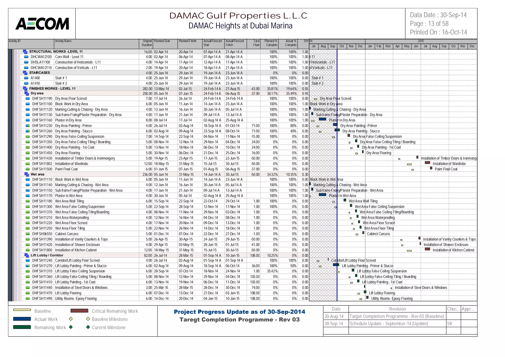 Activity ID Activity Name Original 
Duration 
Planned Start Planned Finish Actual/Forecast 
Start 
Actual/Forecast 
Finish 
Total 
Float 
Planned % 
Complete 
Actual % 
Complete 
SPI 
2014 2015 
STRUCTURAL WORKS -LEVEL 11 16.00 02-Apr-14 20-Apr-14 07-Apr-14 A 21-Apr-14 A 100% 100% 1.00 
DHCWA12100 Core Wall - Level 11 4.00 02-Apr-14 06-Apr-14 07-Apr-14 A 08-Apr-14 A 100% 100% 1.00 
DHSLA11100 Construction of Horizontals - L11 4.00 14-Apr-14 17-Apr-14 12-Apr-14 A 17-Apr-14 A 100% 100% 1.00 
DHCWA12110 Construction of Verticals - L11 2.00 19-Apr-14 20-Apr-14 18-Apr-14 A 21-Apr-14 A 100% 100% 1.00 
STAIRCASES 4.00 25-Jun-14 29-Jun-14 19-Jun-14 A 23-Jun-14 A 0% 0% 0.00 
A1400 Stair # 1 4.00 25-Jun-14 29-Jun-14 19-Jun-14 A 23-Jun-14 A 100% 100% 0.00 
A1410 Stair # 2 4.00 25-Jun-14 29-Jun-14 19-Jun-14 A 23-Jun-14 A 100% 100% 0.00 
FINISHES WORKS - LEVEL 11 282.00 13-May-14 02-Jul-15 24-Feb-14 A 27-Aug-15 -43.00 35.81% 19.64% 0.55 
Dry area 258.00 05-Jun-14 07-Jun-15 24-Feb-14 A 06-Aug-15 -37.00 38.17% 35.49% 0.93 
DHFSH11190 Dry Area Floor Screed 7.00 17-Jul-14 26-Jul-14 24-Feb-14 A 24-Feb-14 A 100% 100% 0.00 
DHFSH11100 Block Work in Dry Area 6.00 05-Jun-14 11-Jun-14 14-Jun-14 A 23-Jun-14 A 100% 100% 1.00 
DHFSH11120 Marking,Cutting & Chasing - Dry Area 4.00 12-Jun-14 16-Jun-14 30-Jun-14 A 05-Jul-14 A 100% 100% 1.00 
DHFSH11130 Sub frame Fixing/Plaster Preparation - Dry Area 4.00 17-Jun-14 21-Jun-14 09-Jul-14 A 13-Jul-14 A 100% 100% 1.00 
DHFSH11160 Plaster in Dry Area 8.00 08-Jul-14 17-Jul-14 02-Aug-14 A 25-Aug-14 A 100% 100% 1.00 
DHFSH11230 Dry Area Painting - Primer 4.00 26-Jul-14 02-Aug-14 18-Sep-14 A 01-Oct-14 71.00 100% 80% 0.00 
DHFSH11260 Dry Area Painting - Stucco 6.00 02-Aug-14 09-Aug-14 23-Sep-14 A 08-Oct-14 71.00 100% 40% 0.00 
DHFSH11290 Dry Area False Ceiling Suspension 7.00 14-Sep-14 22-Sep-14 04-Nov-14 11-Nov-14 -15.00 100% 0% 0.00 
DHFSH11350 Dry Area False Ceiling Tiling / Boarding 5.00 08-Nov-14 12-Nov-14 29-Nov-14 04-Dec-14 24.00 0% 0% 0.00 
DHFSH11400 Dry Area Painting - 1st Coat 5.00 13-Nov-14 18-Nov-14 06-Dec-14 10-Dec-14 24.00 0% 0% 0.00 
DHFSH11450 Dry Area Flooring 5.00 30-Nov-14 06-Dec-14 21-Dec-14 25-Dec-14 16.00 0% 0% 0.00 
DHFSH11430 Installation of Timber Doors & Ironmongery 5.00 19-Apr-15 23-Apr-15 17-Jun-15 22-Jun-15 -50.00 0% 0% 0.00 
DHFSH11802 Installation of Wardrobe 12.00 18-May-15 31-May-15 15-Jul-15 30-Jul-15 -50.00 0% 0% 0.00 
DHFSH11500 Paint Final Coat 6.00 01-Jun-15 07-Jun-15 01-Aug-15 06-Aug-15 -37.00 0% 0% 0.00 
Wet area 236.00 05-Jun-14 31-May-15 14-Jun-14 A 30-Jul-15 -50.00 34.32% 10.35% 0.30 
DHFSH11110 Block Work in Wet Area 6.00 05-Jun-14 11-Jun-14 14-Jun-14 A 23-Jun-14 A 100% 100% 0.00 
DHFSH11140 Marking,Cutting & Chasing - Wet Area 4.00 12-Jun-14 16-Jun-14 30-Jun-14 A 05-Jul-14 A 100% 100% 1.00 
DHFSH11150 Sub frame Fixing/Plaster Preparation - Wet Area 4.00 17-Jun-14 21-Jun-14 09-Jul-14 A 13-Jul-14 A 100% 100% 1.00 
DHFSH11170 Plaster in Wet Area 4.00 30-Jun-14 05-Jul-14 02-Aug-14 A 25-Aug-14 A 100% 100% 1.00 
DHFSH11180 Wet Area Wall Tiling 6.00 15-Sep-14 22-Sep-14 22-Oct-14 29-Oct-14 1.00 100% 0% 0.00 
DHFSH11300 Wet Area False Ceiling Suspension 5.00 22-Sep-14 28-Sep-14 12-Nov-14 17-Nov-14 1.00 100% 0% 0.00 
DHFSH11370 Wet Area False Ceiling Tiling/Boarding 4.00 08-Nov-14 11-Nov-14 29-Nov-14 03-Dec-14 1.00 0% 0% 0.00 
DHFSH11210 Wet Area Waterproofing 4.00 12-Nov-14 16-Nov-14 04-Dec-14 08-Dec-14 1.00 0% 0% 0.00 
DHFSH11220 Wet Area Floor Screed 4.00 17-Nov-14 20-Nov-14 09-Dec-14 13-Dec-14 1.00 0% 0% 0.00 
DHFSH11250 Wet Area Floor Tiling 5.00 22-Nov-14 26-Nov-14 14-Dec-14 18-Dec-14 1.00 0% 0% 0.00 
DHFSH06550 Cabinet Carcass 5.00 01-Dec-14 07-Dec-14 22-Dec-14 27-Dec-14 -1.00 0% 0% 0.00 
DHFSH11390 Installation of Vanity Counters & Tops 5.00 26-Apr-15 30-Apr-15 24-Jun-15 29-Jun-15 -50.00 0% 0% 0.00 
DHFSH11420 Installation of Shower Enclosure 4.00 29-Apr-15 03-May-15 28-Jun-15 01-Jul-15 -41.00 0% 0% 0.00 
DHFSH11800 Installation of Kitchen Cabinet 12.00 18-May-15 31-May-15 15-Jul-15 30-Jul-15 -50.00 0% 0% 0.00 
Lift Lobby / Corridor 82.00 26-Jul-14 28-Mar-15 01-Sep-14 A 10-Jan-15 108.00 10.25% 0% 0.00 
DHFSH11240 Corridor/Lift Lobby Floor Screed 4.00 26-Jul-14 02-Aug-14 01-Sep-14 A 01-Sep-14 A 100% 100% 0.00 
DHFSH11270 Lift Lobby Painting - Primer & Stucco 6.00 02-Aug-14 09-Aug-14 18-Sep-14 A 06-Oct-14 36.00 100% 50% 0.00 
DHFSH11310 Lift Lobby False Ceiling Suspension 6.00 28-Sep-14 07-Oct-14 18-Nov-14 24-Nov-14 1.00 35.42% 0% 0.00 
DHFSH11360 Lift Lobby False Ceiling Tiling / Boarding 5.00 08-Nov-14 12-Nov-14 29-Nov-14 04-Dec-14 103.00 0% 0% 0.00 
DHFSH11410 Lift Lobby Painting - 1st Coat 6.00 13-Nov-14 19-Nov-14 06-Dec-14 11-Dec-14 103.00 0% 0% 0.00 
DHFSH11440 Installation of Steel Doors & Windows 3.00 25-Mar-15 28-Mar-15 28-Dec-14 30-Dec-14 74.00 0% 0% 0.00 
DHFSH11470 Lift Lobby Flooring 6.00 07-Dec-14 13-Dec-14 27-Dec-14 03-Jan-15 108.00 0% 0% 0.00 
DHFSH11490 Utility Rooms- Epoxy Flooring 6.00 14-Dec-14 20-Dec-14 04-Jan-15 10-Jan-15 108.00 0% 0% 0.00 
Jul Aug Sep Oct Nov Dec Jan Feb Mar Apr May Jun Jul Aug Sep Oct Nov Dec 
Core Wall - Level 11 
Construction of Horizontals - L11 
Construction of Verticals - L11 
Stair # 1 
Stair # 2 
Dry Area Floor Screed 
Block Work in Dry Area 
Marking,Cutting & Chasing - Dry Area 
Sub frame Fixing/Plaster Preparation - Dry Area 
Plaster in Dry Area 
Dry Area Painting - Primer 
Dry Area Painting - Stucco 
Dry Area False Ceiling Suspension 
Dry Area False Ceiling Tiling / Boarding 
Dry Area Painting - 1st Coat 
Dry Area Flooring 
Installation of Timber Doors & Ironmongery 
Installation of Wardrobe 
Paint Final Coat 
Block Work in Wet Area 
Marking,Cutting & Chasing - Wet Area 
Sub frame Fixing/Plaster Preparation - Wet Area 
Plaster in Wet Area 
Wet Area Wall Tiling 
Wet Area False Ceiling Suspension 
Wet Area False Ceiling Tiling/Boarding 
Wet Area Waterproofing 
Wet Area Floor Screed 
Wet Area Floor Tiling 
Cabinet Carcass 
Installation of Vanity Counters & Tops 
Installation of Shower Enclosure 
Installation of Kitchen Cabinet 
Corridor/Lift Lobby Floor Screed 
Lift Lobby Painting - Primer & Stucco 
Lift Lobby False Ceiling Suspension 
Lift Lobby False Ceiling Tiling / Boarding 
Lift Lobby Painting - 1st Coat 
Installation of Steel Doors & Windows 
Lift Lobby Flooring 
Utility Rooms- Epoxy Flooring 
DAMAC Gulf Properties L.L.C 
DAMAC Heights at Dubai Marina 
Data Date : 30-Sep-14 
Page : 13 of 58 
Printed On : 16-Oct-14 
Baseline 
Actual Work 
Remaining Work 
Critical Remaining Work 
Baseline Milestone 
Curernt Milestone 
Project Progress Update as of 30-Sep-2014 
Taregt Completion Programme - Rev 03 
Date Revision Chec... Appr... 
20-Aug-14 Target Completion Programme - Rev 03 (Baseline) 
30-Sep-14 Schedule Update - September-14 (Update) SK 
 