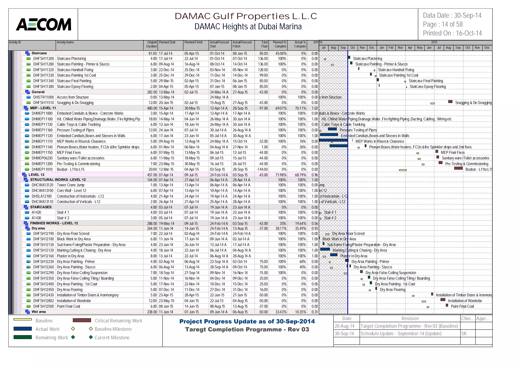 Activity ID Activity Name Original 
Duration 
Planned Start Planned Finish Actual/Forecast 
Start 
Actual/Forecast 
Finish 
Total 
Float 
Planned % 
Complete 
Actual % 
Complete 
SPI 
2014 2015 
Staircase 81.00 17-Jul-14 05-Apr-15 01-Oct-14 08-Jan-15 85.00 45.08% 0% 0.00 
DHFSH11200 Staircase Plastering 4.00 17-Jul-14 22-Jul-14 01-Oct-14 07-Oct-14 136.00 100% 0% 0.00 
DHFSH11280 Staircase Painting - Primer & Stucco 6.00 09-Aug-14 16-Aug-14 08-Oct-14 14-Oct-14 136.00 100% 0% 0.00 
DHFSH11320 Staircase Handrail Fixing 3.00 22-Dec-14 25-Dec-14 03-Nov-14 05-Nov-14 128.00 0% 0% 0.00 
DHFSH11330 Staircase Painting 1st Coat 3.00 25-Dec-14 29-Dec-14 11-Dec-14 14-Dec-14 99.00 0% 0% 0.00 
DHFSH11340 Staircase Final Painting 5.00 29-Mar-15 02-Apr-15 31-Dec-14 06-Jan-15 85.00 0% 0% 0.00 
DHFSH11380 Staircase Epoxy Flooring 2.00 04-Apr-15 05-Apr-15 07-Jan-15 08-Jan-15 85.00 0% 0% 0.00 
General 282.00 13-May-14 02-Jul-15 24-May-14 A 27-Aug-15 -43.00 0% 0% 0.00 
DHSTR11000 Access from Structure 0.00 13-May-14 24-May-14 A 100% 100% 0.00 
DHFSH11510 Snagging & De-Snagging 12.00 20-Jun-15 02-Jul-15 15-Aug-15 27-Aug-15 -43.00 0% 0% 0.00 
MEP - LEVEL 11 480.00 15-Apr-14 30-May-15 12-Apr-14 A 28-Sep-15 -97.00 69.07% 70.11% 1.02 
DHMEP11000 Embeded Conduits & Boxex - Concrete Works 3.00 15-Apr-14 17-Apr-14 12-Apr-14 A 17-Apr-14 A 100% 100% 0.00 
DHMEP11100 H/L Chilled Water Piping,Drainage,Water ,Fire fighting Piping ,Du1c8t.i0n0g, C14a-bMlianyg- ,1 4Wiring et0c4-Jun-14 26-May-14 A 30-Jun-14 A 100% 100% 1.00 
DHMEP11130 Cable Trays & Cable Trunking 6.00 12-Jun-14 18-Jun-14 26-May-14 A 30-Jun-14 A 100% 100% 0.00 
DHMEP11160 Pressure Testing of Pipes 12.00 24-Jun-14 07-Jul-14 30-Jul-14 A 26-Aug-14 A 100% 100% 0.00 
DHMEP11120 Embeded Condiuts,Boxes and Sleeves in Walls 6.00 17-Jun-14 23-Jun-14 05-Jul-14 A 30-Aug-14 A 100% 100% 1.00 
DHMEP11110 MEP Works in Risers& Clearance 5.00 09-Aug-14 13-Aug-14 24-May-14 A 15-Oct-14 -33.00 100% 76% 0.00 
DHMEP11140 Plenum Boxes,Water heaters, FCUs &fire Sprinkler drops and 2nd6 .f0ix0es01-Nov-14 06-Nov-14 04-Aug-14 A 27-Nov-14 1.00 0% 36% 0.00 
DHMEP11150 MEP Final Fixes 6.00 07-May-15 13-May-15 06-Jul-15 12-Jul-15 -44.00 0% 0% 0.00 
DHMEP06230 Sanitary ware /Toilet accessories 6.00 11-May-15 18-May-15 09-Jul-15 15-Jul-15 -44.00 0% 0% 0.00 
DHMEP11200 Pre-Testing & Commissioning 7.00 23-May-15 30-May-15 16-Jul-15 26-Jul-15 -44.00 0% 0% 0.00 
DHMEP11010 Busbar - L11to L15 20.00 12-Mar-15 04-Apr-15 03-Sep-15 28-Sep-15 -144.00 0% 0% 0.00 
LEVEL 12 457.00 07-Apr-14 09-Jul-15 24-Feb-14 A 03-Sep-15 -43.00 71.98% 68.79% 0.96 
STRUCTURAL WORKS -LEVEL 12 144.00 07-Apr-14 27-Apr-14 06-Apr-14 A 28-Apr-14 A 100% 100% 1.00 
DHCWA13120 Tower Crane Jump 1.00 13-Apr-14 13-Apr-14 06-Apr-14 A 06-Apr-14 A 100% 100% 0.00 
DHCWA13100 Core Wall - Level 12 6.00 07-Apr-14 13-Apr-14 10-Apr-14 A 14-Apr-14 A 100% 100% 1.00 
DHSLA12100 Construction of Horizontals - L12 4.00 21-Apr-14 24-Apr-14 19-Apr-14 A 24-Apr-14 A 100% 100% 1.00 
DHCWA13110 Construction of Verticals - L12 2.00 26-Apr-14 27-Apr-14 25-Apr-14 A 28-Apr-14 A 100% 100% 1.00 
STAIRCASES 4.00 03-Jul-14 07-Jul-14 19-Jun-14 A 23-Jun-14 A 0% 0% 0.00 
A1420 Stair # 1 4.00 03-Jul-14 07-Jul-14 19-Jun-14 A 23-Jun-14 A 100% 100% 0.00 
A1430 Stair # 2 3.00 05-Jul-14 07-Jul-14 19-Jun-14 A 23-Jun-14 A 100% 100% 0.00 
FINISHES WORKS - LEVEL 12 288.00 19-May-14 09-Jul-15 24-Feb-14 A 03-Sep-15 -43.00 35% 19.64% 0.56 
Dry area 264.00 11-Jun-14 14-Jun-15 24-Feb-14 A 13-Aug-15 -37.00 38.17% 35.49% 0.93 
DHFSH12190 Dry Area Floor Screed 7.00 22-Jul-14 02-Aug-14 24-Feb-14 A 24-Feb-14 A 100% 100% 0.00 
DHFSH12100 Block Work in Dry Area 6.00 11-Jun-14 17-Jun-14 09-Jun-14 A 02-Jul-14 A 100% 100% 1.00 
DHFSH12130 Sub frame Fixing/Plaster Preparation - Dry Area 4.00 23-Jun-14 26-Jun-14 13-Jul-14 A 17-Jul-14 A 100% 100% 1.00 
DHFSH12120 Marking,Cutting & Chasing - Dry Area 4.00 18-Jun-14 22-Jun-14 06-Jul-14 A 04-Aug-14 A 100% 100% 1.00 
DHFSH12160 Plaster in Dry Area 8.00 13-Jul-14 22-Jul-14 06-Aug-14 A 28-Aug-14 A 100% 100% 1.00 
DHFSH12230 Dry Area Painting - Primer 4.00 02-Aug-14 06-Aug-14 23-Sep-14 A 02-Oct-14 75.00 100% 60% 0.00 
DHFSH12260 Dry Area Painting - Stucco 6.00 06-Aug-14 13-Aug-14 28-Sep-14 A 09-Oct-14 75.00 100% 40% 0.00 
DHFSH12290 Dry Area False Ceiling Suspension 7.00 18-Sep-14 27-Sep-14 09-Nov-14 16-Nov-14 -15.00 100% 0% 0.00 
DHFSH12350 Dry Area False Ceiling Tiling / Boarding 5.00 11-Nov-14 16-Nov-14 04-Dec-14 09-Dec-14 25.00 0% 0% 0.00 
DHFSH12400 Dry Area Painting - 1st Coat 5.00 17-Nov-14 22-Nov-14 10-Dec-14 15-Dec-14 25.00 0% 0% 0.00 
DHFSH12450 Dry Area Flooring 5.00 07-Dec-14 11-Dec-14 27-Dec-14 31-Dec-14 16.00 0% 0% 0.00 
DHFSH12430 Installation of Timber Doors & Ironmongery 5.00 23-Apr-15 28-Apr-15 22-Jun-15 27-Jun-15 -50.00 0% 0% 0.00 
DHFSH12802 Installation of Wardrobe 12.00 23-May-15 04-Jun-15 22-Jul-15 04-Aug-15 -50.00 0% 0% 0.00 
DHFSH12500 Paint Final Coat 6.00 08-Jun-15 14-Jun-15 08-Aug-15 13-Aug-15 -37.00 0% 0% 0.00 
Wet area 238.00 11-Jun-14 07-Jun-15 09-Jun-14 A 06-Aug-15 -50.00 33.43% 10.35% 0.31 
Jul Aug Sep Oct Nov Dec Jan Feb Mar Apr May Jun Jul Aug Sep Oct Nov Dec 
Staircase Plastering 
Staircase Painting - Primer & Stucco 
Staircase Handrail Fixing 
Staircase Painting 1st Coat 
Staircase Final Painting 
Staircase Epoxy Flooring 
Access from Structure 
Snagging & De-Snagging 
Embeded Conduits & Boxex - Concrete Works 
H/L Chilled Water Piping,Drainage,Water ,Fire fighting Piping ,Ducting, Cabling , Wiring etc 
Cable Trays & Cable Trunking 
Pressure Testing of Pipes 
Embeded Condiuts,Boxes and Sleeves in Walls 
MEP Works in Risers& Clearance 
Plenum Boxes,Water heaters, FCUs &fire Sprinkler drops and 2nd fixes 
MEP Final Fixes 
Sanitary ware /Toilet accessories 
Pre-Testing & Commissioning 
Busbar - L11to L15 
Tower Crane Jump 
Core Wall - Level 12 
Construction of Horizontals - L12 
Construction of Verticals - L12 
Stair # 1 
Stair # 2 
Dry Area Floor Screed 
Block Work in Dry Area 
Sub frame Fixing/Plaster Preparation - Dry Area 
Marking,Cutting & Chasing - Dry Area 
Plaster in Dry Area 
Dry Area Painting - Primer 
Dry Area Painting - Stucco 
Dry Area False Ceiling Suspension 
Dry Area False Ceiling Tiling / Boarding 
Dry Area Painting - 1st Coat 
Dry Area Flooring 
Installation of Timber Doors & Ironmongery 
Installation of Wardrobe 
Paint Final Coat 
DAMAC Gulf Properties L.L.C 
DAMAC Heights at Dubai Marina 
Data Date : 30-Sep-14 
Page : 14 of 58 
Printed On : 16-Oct-14 
Baseline 
Actual Work 
Remaining Work 
Critical Remaining Work 
Baseline Milestone 
Curernt Milestone 
Project Progress Update as of 30-Sep-2014 
Taregt Completion Programme - Rev 03 
Date Revision Chec... Appr... 
20-Aug-14 Target Completion Programme - Rev 03 (Baseline) 
30-Sep-14 Schedule Update - September-14 (Update) SK 
 