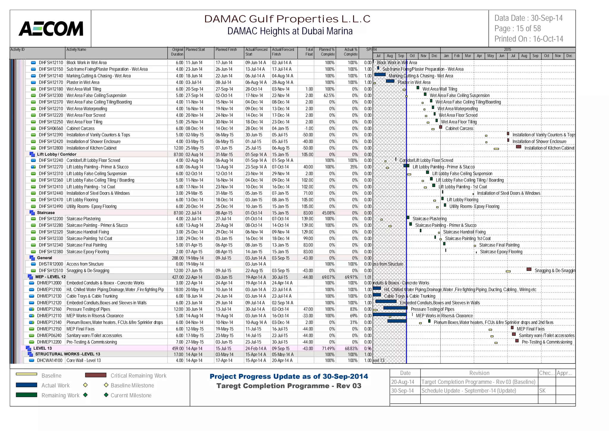 Activity ID Activity Name Original 
Duration 
DAMAC Gulf Properties L.L.C 
DAMAC Heights at Dubai Marina 
Planned Start Planned Finish Actual/Forecast 
Start 
Actual/Forecast 
Finish 
Total 
Float 
Planned % 
Complete 
Actual % 
Complete 
SPI 
2014 2015 
DHFSH12110 Block Work in Wet Area 6.00 11-Jun-14 17-Jun-14 09-Jun-14 A 02-Jul-14 A 100% 100% 0.00 
DHFSH12150 Sub frame Fixing/Plaster Preparation - Wet Area 4.00 23-Jun-14 26-Jun-14 13-Jul-14 A 17-Jul-14 A 100% 100% 1.00 
DHFSH12140 Marking,Cutting & Chasing - Wet Area 4.00 18-Jun-14 22-Jun-14 06-Jul-14 A 04-Aug-14 A 100% 100% 1.00 
DHFSH12170 Plaster in Wet Area 4.00 03-Jul-14 08-Jul-14 06-Aug-14 A 28-Aug-14 A 100% 100% 1.00 
DHFSH12180 Wet Area Wall Tiling 6.00 20-Sep-14 27-Sep-14 28-Oct-14 03-Nov-14 1.00 100% 0% 0.00 
DHFSH12300 Wet Area False Ceiling Suspension 5.00 27-Sep-14 02-Oct-14 17-Nov-14 22-Nov-14 2.00 62.5% 0% 0.00 
DHFSH12370 Wet Area False Ceiling Tiling/Boarding 4.00 11-Nov-14 15-Nov-14 04-Dec-14 08-Dec-14 2.00 0% 0% 0.00 
DHFSH12210 Wet Area Waterproofing 4.00 16-Nov-14 19-Nov-14 09-Dec-14 13-Dec-14 2.00 0% 0% 0.00 
DHFSH12220 Wet Area Floor Screed 4.00 20-Nov-14 24-Nov-14 14-Dec-14 17-Dec-14 2.00 0% 0% 0.00 
DHFSH12250 Wet Area Floor Tiling 5.00 25-Nov-14 30-Nov-14 18-Dec-14 23-Dec-14 2.00 0% 0% 0.00 
DHFSH06560 Cabinet Carcass 6.00 08-Dec-14 14-Dec-14 28-Dec-14 04-Jan-15 -1.00 0% 0% 0.00 
DHFSH12390 Installation of Vanity Counters & Tops 5.00 02-May-15 06-May-15 30-Jun-15 05-Jul-15 -50.00 0% 0% 0.00 
DHFSH12420 Installation of Shower Enclosure 4.00 03-May-15 06-May-15 01-Jul-15 05-Jul-15 -40.00 0% 0% 0.00 
DHFSH12800 Installation of Kitchen Cabinet 12.00 25-May-15 07-Jun-15 25-Jul-15 06-Aug-15 -50.00 0% 0% 0.00 
Lift Lobby / Corridor 87.00 02-Aug-14 31-Mar-15 01-Sep-14 A 15-Jan-15 105.00 0% 0% 0.00 
DHFSH12240 Corridor/Lift Lobby Floor Screed 4.00 02-Aug-14 06-Aug-14 01-Sep-14 A 01-Sep-14 A 100% 100% 0.00 
DHFSH12270 Lift Lobby Painting - Primer & Stucco 6.00 06-Aug-14 13-Aug-14 23-Sep-14 A 07-Oct-14 40.00 100% 35% 0.00 
DHFSH12310 Lift Lobby False Ceiling Suspension 6.00 02-Oct-14 12-Oct-14 23-Nov-14 29-Nov-14 2.00 0% 0% 0.00 
DHFSH12360 Lift Lobby False Ceiling Tiling / Boarding 5.00 11-Nov-14 16-Nov-14 04-Dec-14 09-Dec-14 102.00 0% 0% 0.00 
DHFSH12410 Lift Lobby Painting - 1st Coat 6.00 17-Nov-14 23-Nov-14 10-Dec-14 16-Dec-14 102.00 0% 0% 0.00 
DHFSH12440 Installation of Steel Doors & Windows 3.00 29-Mar-15 31-Mar-15 05-Jan-15 07-Jan-15 71.00 0% 0% 0.00 
DHFSH12470 Lift Lobby Flooring 6.00 13-Dec-14 18-Dec-14 03-Jan-15 08-Jan-15 105.00 0% 0% 0.00 
DHFSH12490 Utility Rooms- Epoxy Flooring 6.00 20-Dec-14 25-Dec-14 10-Jan-15 15-Jan-15 105.00 0% 0% 0.00 
Staircase 87.00 22-Jul-14 08-Apr-15 01-Oct-14 15-Jan-15 83.00 45.08% 0% 0.00 
DHFSH12200 Staircase Plastering 4.00 22-Jul-14 27-Jul-14 01-Oct-14 07-Oct-14 139.00 100% 0% 0.00 
DHFSH12280 Staircase Painting - Primer & Stucco 6.00 13-Aug-14 20-Aug-14 08-Oct-14 14-Oct-14 139.00 100% 0% 0.00 
DHFSH12320 Staircase Handrail Fixing 3.00 25-Dec-14 29-Dec-14 06-Nov-14 09-Nov-14 129.00 0% 0% 0.00 
DHFSH12330 Staircase Painting 1st Coat 3.00 29-Dec-14 03-Jan-15 16-Dec-14 18-Dec-14 99.00 0% 0% 0.00 
DHFSH12340 Staircase Final Painting 5.00 01-Apr-15 06-Apr-15 08-Jan-15 13-Jan-15 83.00 0% 0% 0.00 
DHFSH12380 Staircase Epoxy Flooring 2.00 07-Apr-15 08-Apr-15 14-Jan-15 15-Jan-15 83.00 0% 0% 0.00 
General 288.00 19-May-14 09-Jul-15 03-Jun-14 A 03-Sep-15 -43.00 0% 0% 0.00 
DHSTR12000 Access from Structure 0.00 19-May-14 03-Jun-14 A 100% 100% 0.00 
DHFSH12510 Snagging & De-Snagging 12.00 27-Jun-15 09-Jul-15 22-Aug-15 03-Sep-15 -43.00 0% 0% 0.00 
MEP - LEVEL 12 427.00 22-Apr-14 03-Jun-15 19-Apr-14 A 30-Jul-15 -44.00 69.07% 69.97% 1.01 
DHMEP12000 Embeded Conduits & Boxex - Concrete Works 3.00 22-Apr-14 24-Apr-14 19-Apr-14 A 24-Apr-14 A 100% 100% 0.00 
DHMEP12100 H/L Chilled Water Piping,Drainage,Water ,Fire fighting Piping ,Du1c8t.i0n0g, C20a-bMlianyg- ,1 4Wiring et1c0-Jun-14 03-Jun-14 A 22-Jul-14 A 100% 100% 1.00 
DHMEP12130 Cable Trays & Cable Trunking 6.00 18-Jun-14 24-Jun-14 03-Jun-14 A 22-Jul-14 A 100% 100% 0.00 
DHMEP12120 Embeded Condiuts,Boxes and Sleeves in Walls 6.00 23-Jun-14 29-Jun-14 09-Jul-14 A 02-Sep-14 A 100% 100% 1.00 
DHMEP12160 Pressure Testing of Pipes 12.00 30-Jun-14 13-Jul-14 30-Jul-14 A 02-Oct-14 47.00 100% 83% 0.00 
DHMEP12110 MEP Works in Risers& Clearance 5.00 14-Aug-14 19-Aug-14 03-Jun-14 A 16-Oct-14 -33.00 100% 69% 0.00 
DHMEP12140 Plenum Boxes,Water heaters, FCUs &fire Sprinkler drops and 2nd6 .f0ix0es04-Nov-14 10-Nov-14 10-Aug-14 A 03-Dec-14 2.00 0% 31% 0.00 
DHMEP12150 MEP Final Fixes 6.00 12-May-15 19-May-15 11-Jul-15 16-Jul-15 -44.00 0% 0% 0.00 
DHMEP06240 Sanitary ware /Toilet accessories 6.00 17-May-15 23-May-15 14-Jul-15 22-Jul-15 -44.00 0% 0% 0.00 
DHMEP12200 Pre-Testing & Commissioning 7.00 27-May-15 03-Jun-15 23-Jul-15 30-Jul-15 -44.00 0% 0% 0.00 
LEVEL 13 459.00 14-Apr-14 15-Jul-15 24-Feb-14 A 09-Sep-15 -43.00 71.49% 68.83% 0.96 
STRUCTURAL WORKS -LEVEL 13 17.00 14-Apr-14 03-May-14 15-Apr-14 A 05-May-14 A 100% 100% 1.00 
DHCWA14100 Core Wall - Level 13 4.00 14-Apr-14 17-Apr-14 15-Apr-14 A 20-Apr-14 A 100% 100% 1.00 
Jul Aug Sep Oct Nov Dec Jan Feb Mar Apr May Jun Jul Aug Sep Oct Nov Dec 
Block Work in Wet Area 
Sub frame Fixing/Plaster Preparation - Wet Area 
Marking,Cutting & Chasing - Wet Area 
Plaster in Wet Area 
Wet Area Wall Tiling 
Wet Area False Ceiling Suspension 
Wet Area False Ceiling Tiling/Boarding 
Wet Area Waterproofing 
Wet Area Floor Screed 
Wet Area Floor Tiling 
Cabinet Carcass 
Installation of Vanity Counters & Tops 
Installation of Shower Enclosure 
Installation of Kitchen Cabinet 
Corridor/Lift Lobby Floor Screed 
Lift Lobby Painting - Primer & Stucco 
Lift Lobby False Ceiling Suspension 
Lift Lobby False Ceiling Tiling / Boarding 
Lift Lobby Painting - 1st Coat 
Installation of Steel Doors & Windows 
Lift Lobby Flooring 
Utility Rooms- Epoxy Flooring 
Staircase Plastering 
Staircase Painting - Primer & Stucco 
Staircase Handrail Fixing 
Staircase Painting 1st Coat 
Staircase Final Painting 
Staircase Epoxy Flooring 
Access from Structure 
Snagging & De-Snagging 
Embeded Conduits & Boxex - Concrete Works 
H/L Chilled Water Piping,Drainage,Water ,Fire fighting Piping ,Ducting, Cabling , Wiring etc 
Cable Trays & Cable Trunking 
Embeded Condiuts,Boxes and Sleeves in Walls 
Pressure Testing of Pipes 
MEP Works in Risers& Clearance 
Plenum Boxes,Water heaters, FCUs &fire Sprinkler drops and 2nd fixes 
MEP Final Fixes 
Sanitary ware /Toilet accessories 
Pre-Testing & Commissioning 
Core Wall - Level 13 
Data Date : 30-Sep-14 
Page : 15 of 58 
Printed On : 16-Oct-14 
Baseline 
Actual Work 
Remaining Work 
Critical Remaining Work 
Baseline Milestone 
Curernt Milestone 
Project Progress Update as of 30-Sep-2014 
Taregt Completion Programme - Rev 03 
Date Revision Chec... Appr... 
20-Aug-14 Target Completion Programme - Rev 03 (Baseline) 
30-Sep-14 Schedule Update - September-14 (Update) SK 
 