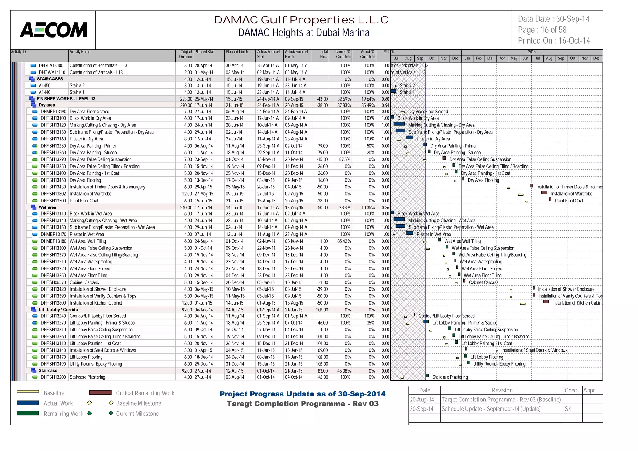 Activity ID Activity Name Original 
Duration 
Planned Start Planned Finish Actual/Forecast 
Start 
Actual/Forecast 
Finish 
Total 
Float 
Planned % 
Complete 
Actual % 
Complete 
SPI 
2014 2015 
DHSLA13100 Construction of Horizontals - L13 3.00 28-Apr-14 30-Apr-14 25-Apr-14 A 01-May-14 A 100% 100% 1.00 
DHCWA14110 Construction of Verticals - L13 2.00 01-May-14 03-May-14 02-May-14 A 05-May-14 A 100% 100% 1.00 
STAIRCASES 4.00 12-Jul-14 15-Jul-14 19-Jun-14 A 14-Jul-14 A 0% 0% 0.00 
A1450 Stair # 2 3.00 13-Jul-14 15-Jul-14 19-Jun-14 A 23-Jun-14 A 100% 100% 0.00 
A1440 Stair # 1 4.00 12-Jul-14 15-Jul-14 23-Jun-14 A 14-Jul-14 A 100% 100% 0.00 
FINISHES WORKS - LEVEL 13 293.00 25-May-14 15-Jul-15 24-Feb-14 A 09-Sep-15 -43.00 32.69% 19.64% 0.60 
Dry area 270.00 17-Jun-14 21-Jun-15 24-Feb-14 A 20-Aug-15 -38.00 37.83% 35.49% 0.94 
DHMEP13190 Dry Area Floor Screed 7.00 27-Jul-14 06-Aug-14 24-Feb-14 A 24-Feb-14 A 100% 100% 0.00 
DHFSH13100 Block Work in Dry Area 6.00 17-Jun-14 23-Jun-14 17-Jun-14 A 09-Jul-14 A 100% 100% 1.00 
DHFSH13120 Marking,Cutting & Chasing - Dry Area 4.00 24-Jun-14 28-Jun-14 10-Jul-14 A 06-Aug-14 A 100% 100% 1.00 
DHFSH13130 Sub frame Fixing/Plaster Preparation - Dry Area 4.00 29-Jun-14 02-Jul-14 14-Jul-14 A 07-Aug-14 A 100% 100% 1.00 
DHFSH13160 Plaster in Dry Area 8.00 17-Jul-14 27-Jul-14 11-Aug-14 A 28-Aug-14 A 100% 100% 1.00 
DHFSH13230 Dry Area Painting - Primer 4.00 06-Aug-14 11-Aug-14 25-Sep-14 A 02-Oct-14 79.00 100% 50% 0.00 
DHFSH13260 Dry Area Painting - Stucco 6.00 11-Aug-14 18-Aug-14 29-Sep-14 A 11-Oct-14 79.00 100% 20% 0.00 
DHFSH13290 Dry Area False Ceiling Suspension 7.00 23-Sep-14 01-Oct-14 13-Nov-14 20-Nov-14 -15.00 87.5% 0% 0.00 
DHFSH13350 Dry Area False Ceiling Tiling / Boarding 5.00 15-Nov-14 19-Nov-14 09-Dec-14 14-Dec-14 26.00 0% 0% 0.00 
DHFSH13400 Dry Area Painting - 1st Coat 5.00 20-Nov-14 25-Nov-14 15-Dec-14 20-Dec-14 26.00 0% 0% 0.00 
DHFSH13450 Dry Area Flooring 5.00 13-Dec-14 17-Dec-14 03-Jan-15 07-Jan-15 16.00 0% 0% 0.00 
DHFSH13430 Installation of Timber Doors & Ironmongery 6.00 29-Apr-15 05-May-15 28-Jun-15 04-Jul-15 -50.00 0% 0% 0.00 
DHFSH13802 Installation of Wardrobe 12.00 27-May-15 09-Jun-15 27-Jul-15 09-Aug-15 -50.00 0% 0% 0.00 
DHFSH13500 Paint Final Coat 6.00 15-Jun-15 21-Jun-15 15-Aug-15 20-Aug-15 -38.00 0% 0% 0.00 
Wet area 240.00 17-Jun-14 14-Jun-15 17-Jun-14 A 13-Aug-15 -50.00 28.8% 10.35% 0.36 
DHFSH13110 Block Work in Wet Area 6.00 17-Jun-14 23-Jun-14 17-Jun-14 A 09-Jul-14 A 100% 100% 0.00 
DHFSH13140 Marking,Cutting & Chasing - Wet Area 4.00 24-Jun-14 28-Jun-14 10-Jul-14 A 06-Aug-14 A 100% 100% 1.00 
DHFSH13150 Sub frame Fixing/Plaster Preparation - Wet Area 4.00 29-Jun-14 02-Jul-14 14-Jul-14 A 07-Aug-14 A 100% 100% 1.00 
DHMEP13170 Plaster in Wet Area 4.00 07-Jul-14 12-Jul-14 11-Aug-14 A 28-Aug-14 A 100% 100% 1.00 
DHMEP13180 Wet Area Wall Tiling 6.00 24-Sep-14 01-Oct-14 02-Nov-14 08-Nov-14 1.00 85.42% 0% 0.00 
DHFSH13300 Wet Area False Ceiling Suspension 5.00 01-Oct-14 09-Oct-14 22-Nov-14 26-Nov-14 4.00 0% 0% 0.00 
DHFSH13370 Wet Area False Ceiling Tiling/Boarding 4.00 15-Nov-14 18-Nov-14 09-Dec-14 13-Dec-14 4.00 0% 0% 0.00 
DHFSH13210 Wet Area Waterproofing 4.00 19-Nov-14 23-Nov-14 14-Dec-14 17-Dec-14 4.00 0% 0% 0.00 
DHFSH13220 Wet Area Floor Screed 4.00 24-Nov-14 27-Nov-14 18-Dec-14 22-Dec-14 4.00 0% 0% 0.00 
DHFSH13250 Wet Area Floor Tiling 5.00 29-Nov-14 04-Dec-14 23-Dec-14 28-Dec-14 4.00 0% 0% 0.00 
DHFSH06570 Cabinet Carcass 5.00 15-Dec-14 20-Dec-14 05-Jan-15 10-Jan-15 -1.00 0% 0% 0.00 
DHFSH13420 Installation of Shower Enclosure 4.00 06-May-15 10-May-15 05-Jul-15 08-Jul-15 -39.00 0% 0% 0.00 
DHFSH13390 Installation of Vanity Counters & Tops 5.00 06-May-15 11-May-15 05-Jul-15 09-Jul-15 -50.00 0% 0% 0.00 
DHFSH13800 Installation of Kitchen Cabinet 12.00 01-Jun-15 14-Jun-15 01-Aug-15 13-Aug-15 -50.00 0% 0% 0.00 
Lift Lobby / Corridor 92.00 06-Aug-14 04-Apr-15 01-Sep-14 A 21-Jan-15 102.00 0% 0% 0.00 
DHFSH13240 Corridor/Lift Lobby Floor Screed 4.00 06-Aug-14 11-Aug-14 01-Sep-14 A 01-Sep-14 A 100% 100% 0.00 
DHFSH13270 Lift Lobby Painting - Primer & Stucco 6.00 11-Aug-14 18-Aug-14 25-Sep-14 A 07-Oct-14 46.00 100% 35% 0.00 
DHFSH13310 Lift Lobby False Ceiling Suspension 6.00 09-Oct-14 16-Oct-14 27-Nov-14 04-Dec-14 4.00 0% 0% 0.00 
DHFSH13360 Lift Lobby False Ceiling Tiling / Boarding 5.00 15-Nov-14 19-Nov-14 09-Dec-14 14-Dec-14 101.00 0% 0% 0.00 
DHFSH13410 Lift Lobby Painting - 1st Coat 6.00 20-Nov-14 26-Nov-14 15-Dec-14 21-Dec-14 101.00 0% 0% 0.00 
DHFSH13440 Installation of Steel Doors & Windows 3.00 01-Apr-15 04-Apr-15 11-Jan-15 13-Jan-15 69.00 0% 0% 0.00 
DHFSH13470 Lift Lobby Flooring 6.00 18-Dec-14 24-Dec-14 08-Jan-15 14-Jan-15 102.00 0% 0% 0.00 
DHFSH13490 Utility Rooms- Epoxy Flooring 6.00 25-Dec-14 31-Dec-14 15-Jan-15 21-Jan-15 102.00 0% 0% 0.00 
Staircase 92.00 27-Jul-14 12-Apr-15 01-Oct-14 21-Jan-15 83.00 45.08% 0% 0.00 
DHFSH13200 Staircase Plastering 4.00 27-Jul-14 03-Aug-14 01-Oct-14 07-Oct-14 142.00 100% 0% 0.00 
Jul Aug Sep Oct Nov Dec Jan Feb Mar Apr May Jun Jul Aug Sep Oct Nov Dec 
Construction of Horizontals - L13 
Construction of Verticals - L13 
Stair # 2 
Stair # 1 
Dry Area Floor Screed 
Block Work in Dry Area 
Marking,Cutting & Chasing - Dry Area 
Sub frame Fixing/Plaster Preparation - Dry Area 
Plaster in Dry Area 
Dry Area Painting - Primer 
Dry Area Painting - Stucco 
Dry Area False Ceiling Suspension 
Dry Area False Ceiling Tiling / Boarding 
Dry Area Painting - 1st Coat 
Dry Area Flooring 
Installation of Timber Doors & Ironmongery 
Installation of Wardrobe 
Paint Final Coat 
Block Work in Wet Area 
Marking,Cutting & Chasing - Wet Area 
Sub frame Fixing/Plaster Preparation - Wet Area 
Plaster in Wet Area 
Wet Area Wall Tiling 
Wet Area False Ceiling Suspension 
Wet Area False Ceiling Tiling/Boarding 
Wet Area Waterproofing 
Wet Area Floor Screed 
Wet Area Floor Tiling 
Cabinet Carcass 
Installation of Shower Enclosure 
Installation of Vanity Counters & Tops 
Installation of Kitchen Cabinet 
Corridor/Lift Lobby Floor Screed 
Lift Lobby Painting - Primer & Stucco 
Lift Lobby False Ceiling Suspension 
Lift Lobby False Ceiling Tiling / Boarding 
Lift Lobby Painting - 1st Coat 
Installation of Steel Doors & Windows 
Lift Lobby Flooring 
Utility Rooms- Epoxy Flooring 
Staircase Plastering 
DAMAC Gulf Properties L.L.C 
DAMAC Heights at Dubai Marina 
Data Date : 30-Sep-14 
Page : 16 of 58 
Printed On : 16-Oct-14 
Baseline 
Actual Work 
Remaining Work 
Critical Remaining Work 
Baseline Milestone 
Curernt Milestone 
Project Progress Update as of 30-Sep-2014 
Taregt Completion Programme - Rev 03 
Date Revision Chec... Appr... 
20-Aug-14 Target Completion Programme - Rev 03 (Baseline) 
30-Sep-14 Schedule Update - September-14 (Update) SK 
 