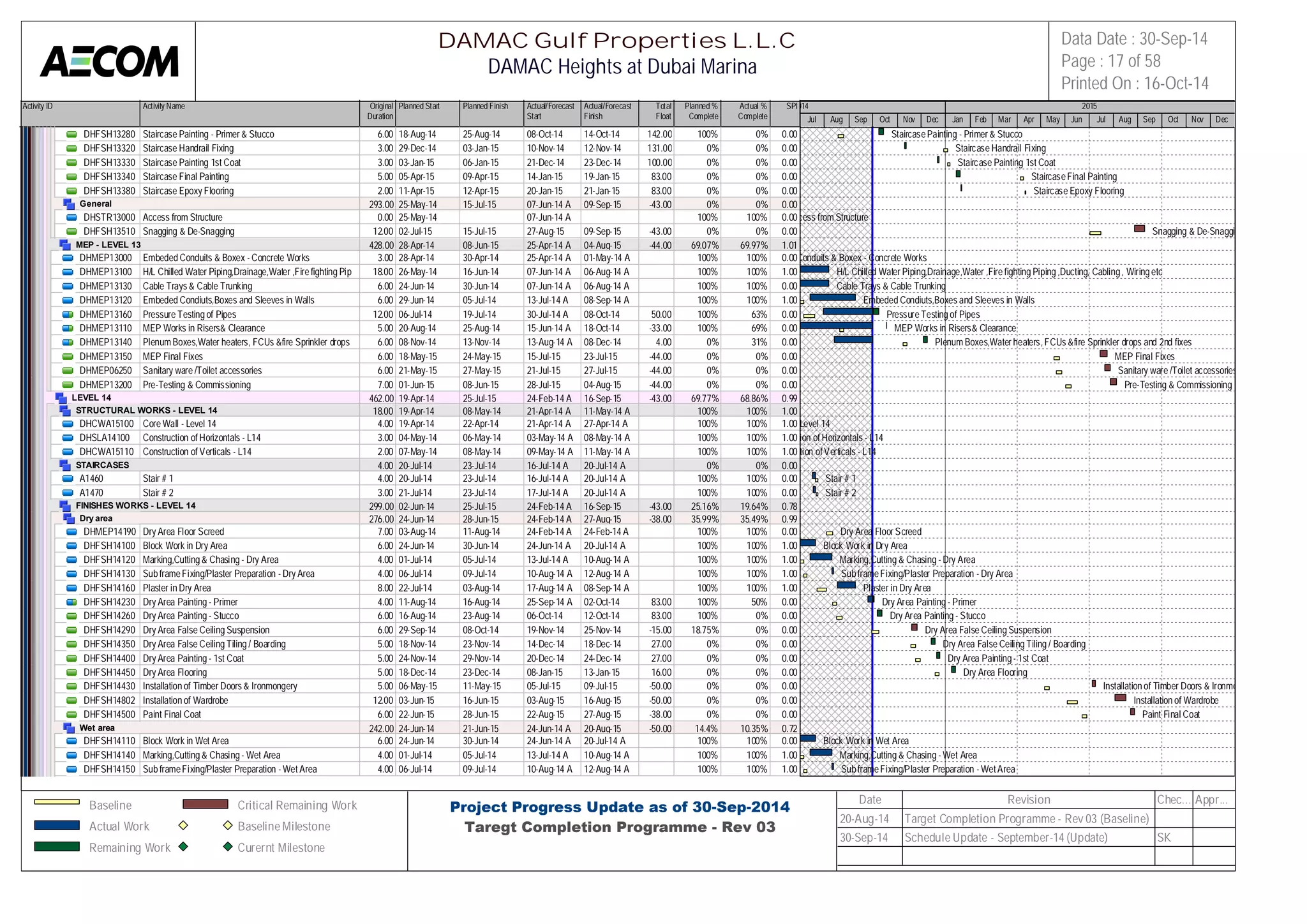 Activity ID Activity Name Original 
Duration 
Planned Start Planned Finish Actual/Forecast 
Start 
Actual/Forecast 
Finish 
Total 
Float 
Planned % 
Complete 
Actual % 
Complete 
SPI 
2014 2015 
DHFSH13280 Staircase Painting - Primer & Stucco 6.00 18-Aug-14 25-Aug-14 08-Oct-14 14-Oct-14 142.00 100% 0% 0.00 
DHFSH13320 Staircase Handrail Fixing 3.00 29-Dec-14 03-Jan-15 10-Nov-14 12-Nov-14 131.00 0% 0% 0.00 
DHFSH13330 Staircase Painting 1st Coat 3.00 03-Jan-15 06-Jan-15 21-Dec-14 23-Dec-14 100.00 0% 0% 0.00 
DHFSH13340 Staircase Final Painting 5.00 05-Apr-15 09-Apr-15 14-Jan-15 19-Jan-15 83.00 0% 0% 0.00 
DHFSH13380 Staircase Epoxy Flooring 2.00 11-Apr-15 12-Apr-15 20-Jan-15 21-Jan-15 83.00 0% 0% 0.00 
General 293.00 25-May-14 15-Jul-15 07-Jun-14 A 09-Sep-15 -43.00 0% 0% 0.00 
DHSTR13000 Access from Structure 0.00 25-May-14 07-Jun-14 A 100% 100% 0.00 
DHFSH13510 Snagging & De-Snagging 12.00 02-Jul-15 15-Jul-15 27-Aug-15 09-Sep-15 -43.00 0% 0% 0.00 
MEP - LEVEL 13 428.00 28-Apr-14 08-Jun-15 25-Apr-14 A 04-Aug-15 -44.00 69.07% 69.97% 1.01 
DHMEP13000 Embeded Conduits & Boxex - Concrete Works 3.00 28-Apr-14 30-Apr-14 25-Apr-14 A 01-May-14 A 100% 100% 0.00 
DHMEP13100 H/L Chilled Water Piping,Drainage,Water ,Fire fighting Piping ,Du1c8t.i0n0g, C26a-bMlianyg- ,1 4Wiring et1c6-Jun-14 07-Jun-14 A 06-Aug-14 A 100% 100% 1.00 
DHMEP13130 Cable Trays & Cable Trunking 6.00 24-Jun-14 30-Jun-14 07-Jun-14 A 06-Aug-14 A 100% 100% 0.00 
DHMEP13120 Embeded Condiuts,Boxes and Sleeves in Walls 6.00 29-Jun-14 05-Jul-14 13-Jul-14 A 08-Sep-14 A 100% 100% 1.00 
DHMEP13160 Pressure Testing of Pipes 12.00 06-Jul-14 19-Jul-14 30-Jul-14 A 08-Oct-14 50.00 100% 63% 0.00 
DHMEP13110 MEP Works in Risers& Clearance 5.00 20-Aug-14 25-Aug-14 15-Jun-14 A 18-Oct-14 -33.00 100% 69% 0.00 
DHMEP13140 Plenum Boxes,Water heaters, FCUs &fire Sprinkler drops and 2nd6 .f0ix0es08-Nov-14 13-Nov-14 13-Aug-14 A 08-Dec-14 4.00 0% 31% 0.00 
DHMEP13150 MEP Final Fixes 6.00 18-May-15 24-May-15 15-Jul-15 23-Jul-15 -44.00 0% 0% 0.00 
DHMEP06250 Sanitary ware /Toilet accessories 6.00 21-May-15 27-May-15 21-Jul-15 27-Jul-15 -44.00 0% 0% 0.00 
DHMEP13200 Pre-Testing & Commissioning 7.00 01-Jun-15 08-Jun-15 28-Jul-15 04-Aug-15 -44.00 0% 0% 0.00 
LEVEL 14 462.00 19-Apr-14 25-Jul-15 24-Feb-14 A 16-Sep-15 -43.00 69.77% 68.86% 0.99 
STRUCTURAL WORKS - LEVEL 14 18.00 19-Apr-14 08-May-14 21-Apr-14 A 11-May-14 A 100% 100% 1.00 
DHCWA15100 Core Wall - Level 14 4.00 19-Apr-14 22-Apr-14 21-Apr-14 A 27-Apr-14 A 100% 100% 1.00 
DHSLA14100 Construction of Horizontals - L14 3.00 04-May-14 06-May-14 03-May-14 A 08-May-14 A 100% 100% 1.00 
DHCWA15110 Construction of Verticals - L14 2.00 07-May-14 08-May-14 09-May-14 A 11-May-14 A 100% 100% 1.00 
STAIRCASES 4.00 20-Jul-14 23-Jul-14 16-Jul-14 A 20-Jul-14 A 0% 0% 0.00 
A1460 Stair # 1 4.00 20-Jul-14 23-Jul-14 16-Jul-14 A 20-Jul-14 A 100% 100% 0.00 
A1470 Stair # 2 3.00 21-Jul-14 23-Jul-14 17-Jul-14 A 20-Jul-14 A 100% 100% 0.00 
FINISHES WORKS - LEVEL 14 299.00 02-Jun-14 25-Jul-15 24-Feb-14 A 16-Sep-15 -43.00 25.16% 19.64% 0.78 
Dry area 276.00 24-Jun-14 28-Jun-15 24-Feb-14 A 27-Aug-15 -38.00 35.99% 35.49% 0.99 
DHMEP14190 Dry Area Floor Screed 7.00 03-Aug-14 11-Aug-14 24-Feb-14 A 24-Feb-14 A 100% 100% 0.00 
DHFSH14100 Block Work in Dry Area 6.00 24-Jun-14 30-Jun-14 24-Jun-14 A 20-Jul-14 A 100% 100% 1.00 
DHFSH14120 Marking,Cutting & Chasing - Dry Area 4.00 01-Jul-14 05-Jul-14 13-Jul-14 A 10-Aug-14 A 100% 100% 1.00 
DHFSH14130 Sub frame Fixing/Plaster Preparation - Dry Area 4.00 06-Jul-14 09-Jul-14 10-Aug-14 A 12-Aug-14 A 100% 100% 1.00 
DHFSH14160 Plaster in Dry Area 8.00 22-Jul-14 03-Aug-14 17-Aug-14 A 08-Sep-14 A 100% 100% 1.00 
DHFSH14230 Dry Area Painting - Primer 4.00 11-Aug-14 16-Aug-14 25-Sep-14 A 02-Oct-14 83.00 100% 50% 0.00 
DHFSH14260 Dry Area Painting - Stucco 6.00 16-Aug-14 23-Aug-14 06-Oct-14 12-Oct-14 83.00 100% 0% 0.00 
DHFSH14290 Dry Area False Ceiling Suspension 6.00 29-Sep-14 08-Oct-14 19-Nov-14 25-Nov-14 -15.00 18.75% 0% 0.00 
DHFSH14350 Dry Area False Ceiling Tiling / Boarding 5.00 18-Nov-14 23-Nov-14 14-Dec-14 18-Dec-14 27.00 0% 0% 0.00 
DHFSH14400 Dry Area Painting - 1st Coat 5.00 24-Nov-14 29-Nov-14 20-Dec-14 24-Dec-14 27.00 0% 0% 0.00 
DHFSH14450 Dry Area Flooring 5.00 18-Dec-14 23-Dec-14 08-Jan-15 13-Jan-15 16.00 0% 0% 0.00 
DHFSH14430 Installation of Timber Doors & Ironmongery 5.00 06-May-15 11-May-15 05-Jul-15 09-Jul-15 -50.00 0% 0% 0.00 
DHFSH14802 Installation of Wardrobe 12.00 03-Jun-15 16-Jun-15 03-Aug-15 16-Aug-15 -50.00 0% 0% 0.00 
DHFSH14500 Paint Final Coat 6.00 22-Jun-15 28-Jun-15 22-Aug-15 27-Aug-15 -38.00 0% 0% 0.00 
Wet area 242.00 24-Jun-14 21-Jun-15 24-Jun-14 A 20-Aug-15 -50.00 14.4% 10.35% 0.72 
DHFSH14110 Block Work in Wet Area 6.00 24-Jun-14 30-Jun-14 24-Jun-14 A 20-Jul-14 A 100% 100% 0.00 
DHFSH14140 Marking,Cutting & Chasing - Wet Area 4.00 01-Jul-14 05-Jul-14 13-Jul-14 A 10-Aug-14 A 100% 100% 1.00 
DHFSH14150 Sub frame Fixing/Plaster Preparation - Wet Area 4.00 06-Jul-14 09-Jul-14 10-Aug-14 A 12-Aug-14 A 100% 100% 1.00 
Jul Aug Sep Oct Nov Dec Jan Feb Mar Apr May Jun Jul Aug Sep Oct Nov Dec 
Staircase Painting - Primer & Stucco 
Staircase Handrail Fixing 
Staircase Painting 1st Coat 
Staircase Final Painting 
Staircase Epoxy Flooring 
Access from Structure 
Snagging & De-Snagging 
Embeded Conduits & Boxex - Concrete Works 
H/L Chilled Water Piping,Drainage,Water ,Fire fighting Piping ,Ducting, Cabling , Wiring etc 
Cable Trays & Cable Trunking 
Embeded Condiuts,Boxes and Sleeves in Walls 
Pressure Testing of Pipes 
MEP Works in Risers& Clearance 
Plenum Boxes,Water heaters, FCUs &fire Sprinkler drops and 2nd fixes 
MEP Final Fixes 
Sanitary ware /Toilet accessories 
Pre-Testing & Commissioning 
Core Wall - Level 14 
Construction of Horizontals - L14 
Construction of Verticals - L14 
Stair # 1 
Stair # 2 
Dry Area Floor Screed 
Block Work in Dry Area 
Marking,Cutting & Chasing - Dry Area 
Sub frame Fixing/Plaster Preparation - Dry Area 
Plaster in Dry Area 
Dry Area Painting - Primer 
Dry Area Painting - Stucco 
Dry Area False Ceiling Suspension 
Dry Area False Ceiling Tiling / Boarding 
Dry Area Painting - 1st Coat 
Dry Area Flooring 
Installation of Timber Doors & Ironmongery 
Installation of Wardrobe 
Paint Final Coat 
Block Work in Wet Area 
Marking,Cutting & Chasing - Wet Area 
Sub frame Fixing/Plaster Preparation - Wet Area 
DAMAC Gulf Properties L.L.C 
DAMAC Heights at Dubai Marina 
Data Date : 30-Sep-14 
Page : 17 of 58 
Printed On : 16-Oct-14 
Baseline 
Actual Work 
Remaining Work 
Critical Remaining Work 
Baseline Milestone 
Curernt Milestone 
Project Progress Update as of 30-Sep-2014 
Taregt Completion Programme - Rev 03 
Date Revision Chec... Appr... 
20-Aug-14 Target Completion Programme - Rev 03 (Baseline) 
30-Sep-14 Schedule Update - September-14 (Update) SK 
 